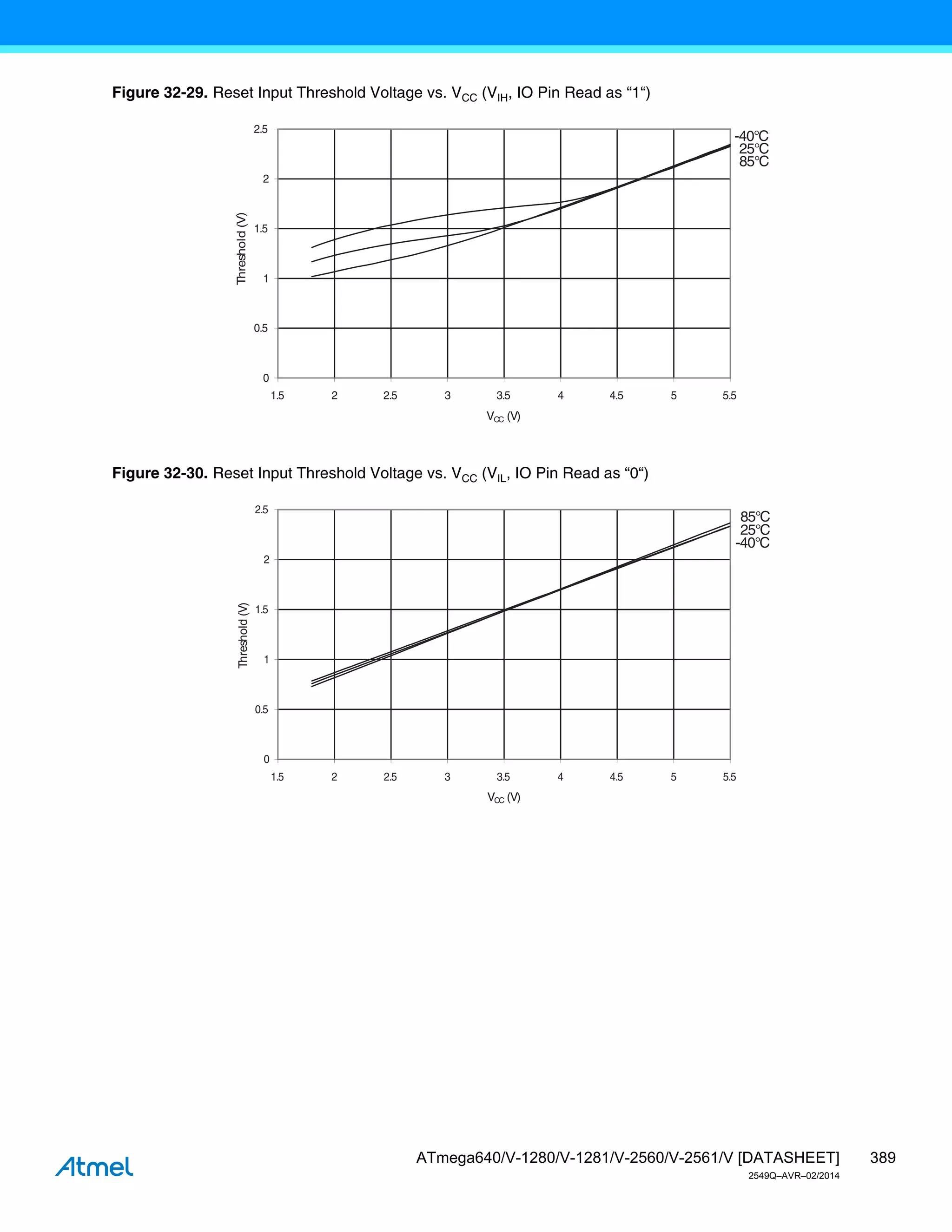 389
ATmega640/V-1280/V-1281/V-2560/V-2561/V [DATASHEET]
2549Q–AVR–02/2014
Figure 32-29. Reset Input Threshold Voltage vs. VCC (VIH, IO Pin Read as “1“)
Figure 32-30. Reset Input Threshold Voltage vs. VCC (VIL, IO Pin Read as “0“)
85°C
25°C
-40°C
0
0.5
1
1.5
2
2.5
1.5 2 2.5 3 3.5 4 4.5 5 5.5
VCC (V)
Thres
hold
(V)
85°C
25°C
-40°C
0
0.5
1
1.5
2
2.5
1.5 2 2.5 3 3.5 4 4.5 5 5.5
VCC (V)
Threshold
(V)
 