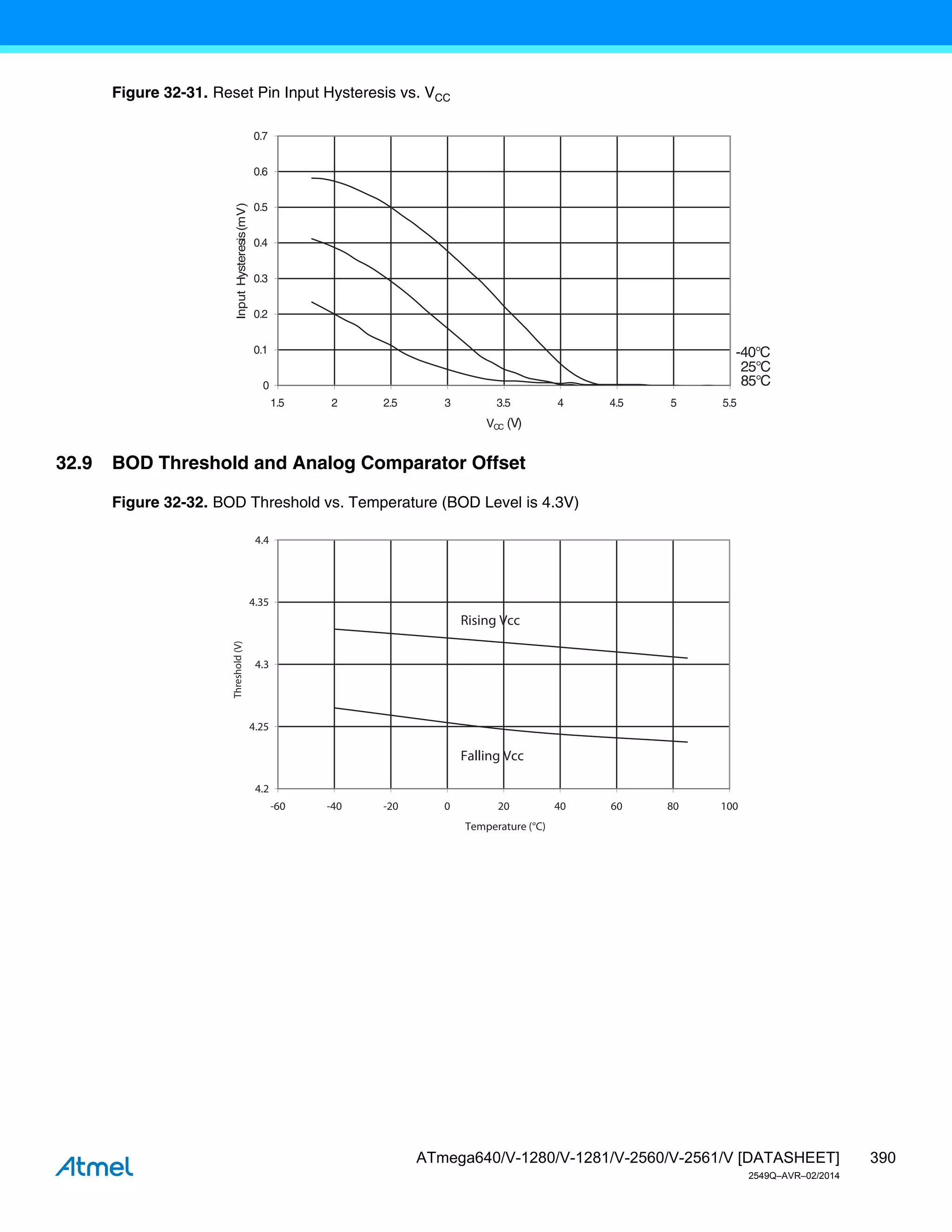 390
ATmega640/V-1280/V-1281/V-2560/V-2561/V [DATASHEET]
2549Q–AVR–02/2014
Figure 32-31. Reset Pin Input Hysteresis vs. VCC
32.9 BOD Threshold and Analog Comparator Offset
Figure 32-32. BOD Threshold vs. Temperature (BOD Level is 4.3V)
85°C
25°C
-40°C
0
0.1
0.2
0.3
0.4
0.5
0.6
0.7
1.5 2 2.5 3 3.5 4 4.5 5 5.5
VCC (V)
Input
Hy
steresis
(mV)
Rising Vcc
Falling Vcc
4.2
4.25
4.3
4.35
4.4
-60 -40 -20 0 20 40 60 80 100
Temperature (°C)
Threshold
(V)
 