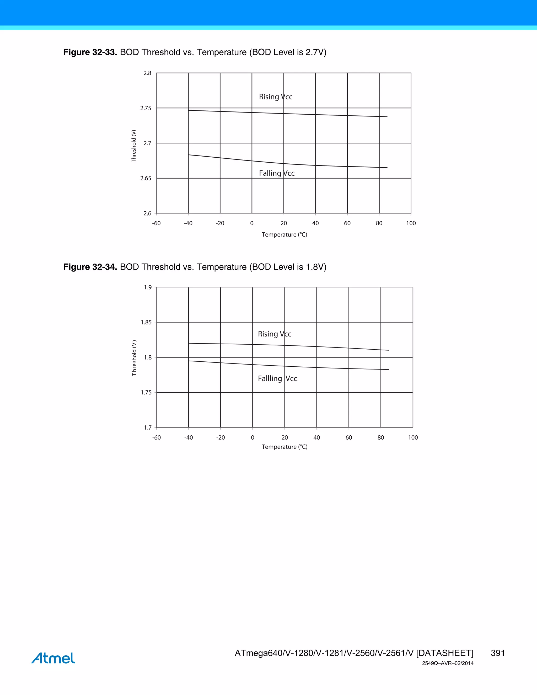 391
ATmega640/V-1280/V-1281/V-2560/V-2561/V [DATASHEET]
2549Q–AVR–02/2014
Figure 32-33. BOD Threshold vs. Temperature (BOD Level is 2.7V)
Figure 32-34. BOD Threshold vs. Temperature (BOD Level is 1.8V)
Rising Vcc
Falling Vcc
2.6
2.65
2.7
2.75
2.8
-60 -40 -20 0 20 40 60 80 100
Temperature (°C)
Threshold
(V)
Rising Vcc
Fallling Vcc
1.7
1.75
1.8
1.85
1.9
-60 -40 -20 0 20 40 60 80 100
Temperature (°C)
T
hre
shold
(
V
)
 