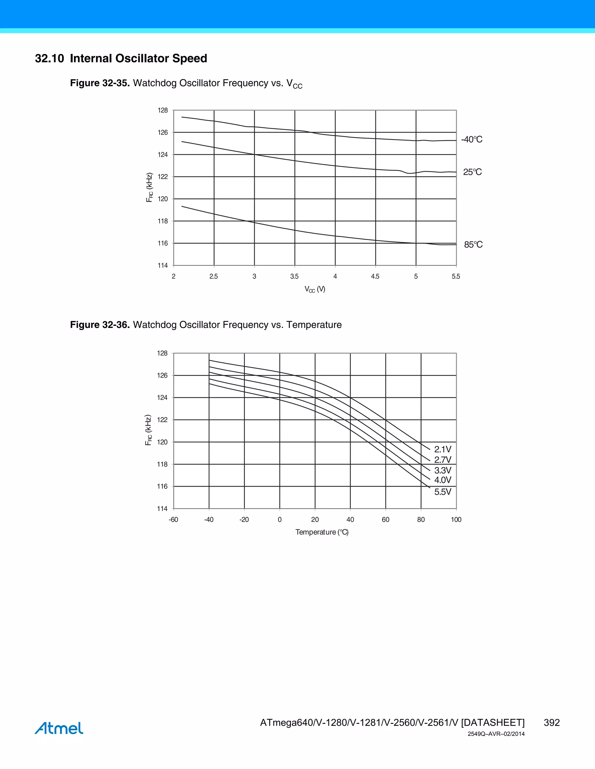 392
ATmega640/V-1280/V-1281/V-2560/V-2561/V [DATASHEET]
2549Q–AVR–02/2014
32.10 Internal Oscillator Speed
Figure 32-35. Watchdog Oscillator Frequency vs. VCC
Figure 32-36. Watchdog Oscillator Frequency vs. Temperature
85°C
25°C
-40°C
114
116
118
120
122
124
126
128
2 2.5 3 3.5 4 4.5 5 5.5
VCC (V)
F
R
C
(kHz)
5.5V
4.0V
3.3V
2.7V
2.1V
114
116
118
120
122
124
126
128
-60 -40 -20 0 20 40 60 80 100
Temperature (°C)
F
R
C
(kHz
)
 