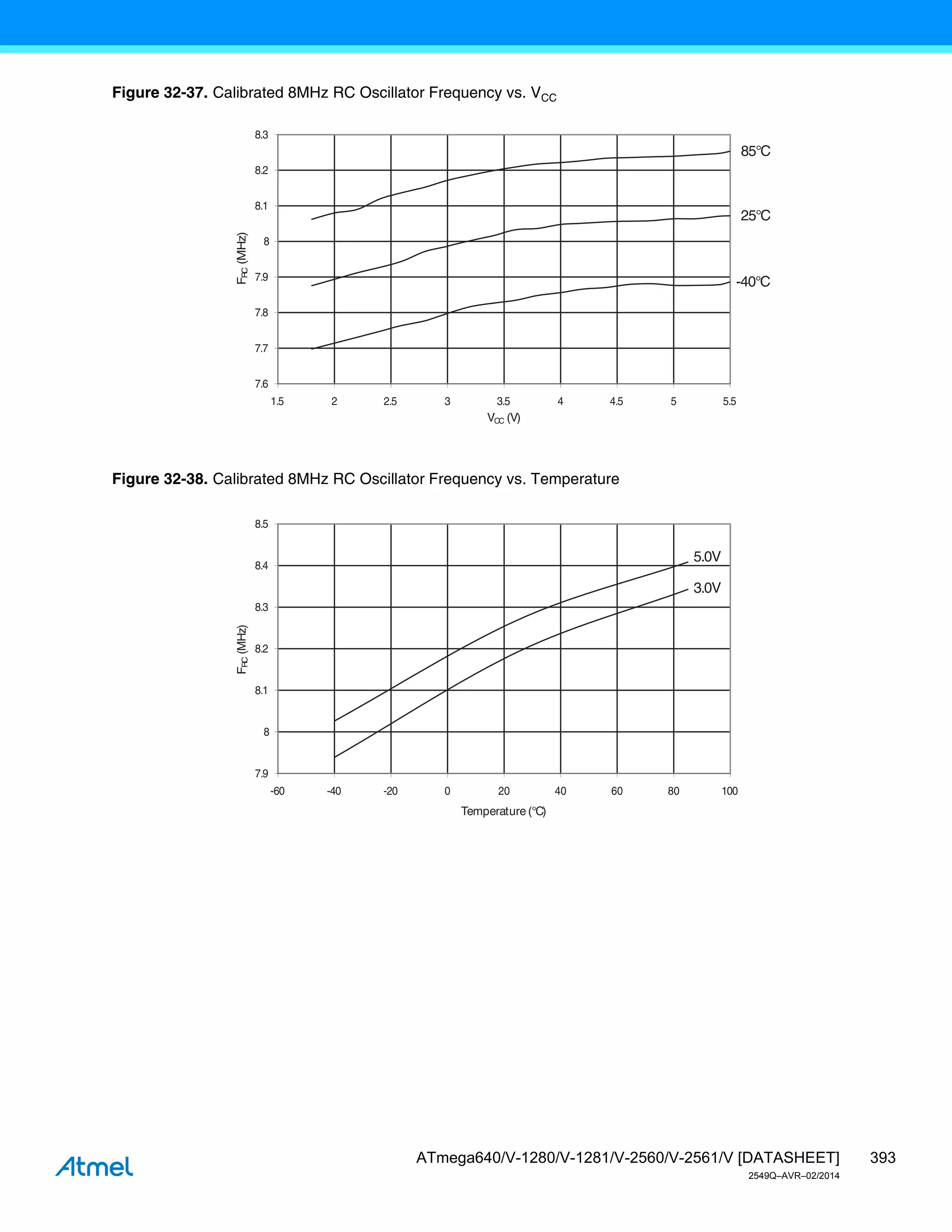 393
ATmega640/V-1280/V-1281/V-2560/V-2561/V [DATASHEET]
2549Q–AVR–02/2014
Figure 32-37. Calibrated 8MHz RC Oscillator Frequency vs. VCC
Figure 32-38. Calibrated 8MHz RC Oscillator Frequency vs. Temperature
85°C
25°C
-40°C
7.6
7.7
7.8
7.9
8
8.1
8.2
8.3
1.5 2 2.5 3 3.5 4 4.5 5 5.5
VCC (V)
F
R
C
(MHz)
5.0V
3.0V
7.9
8
8.1
8.2
8.3
8.4
8.5
-60 -40 -20 0 20 40 60 80 100
Temperature (°C)
F
R
C
(MHz)
 