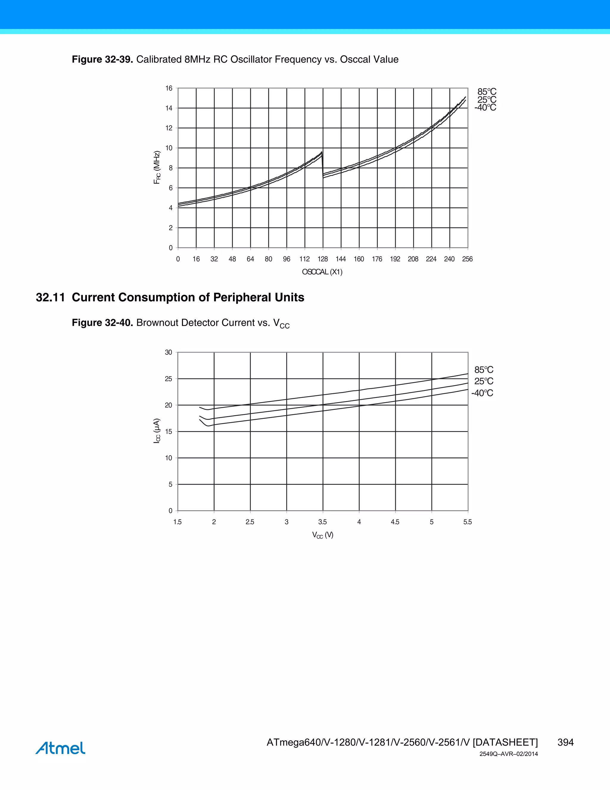 394
ATmega640/V-1280/V-1281/V-2560/V-2561/V [DATASHEET]
2549Q–AVR–02/2014
Figure 32-39. Calibrated 8MHz RC Oscillator Frequency vs. Osccal Value
32.11 Current Consumption of Peripheral Units
Figure 32-40. Brownout Detector Current vs. VCC
85°C
25°C
-40°C
0
2
4
6
8
10
12
14
16
0 16 32 48 64 80 96 112 128 144 160 176 192 208 224 240 256
OSCCAL(X1)
F
R
C
(MHz)
85°C
25°C
-40°C
0
5
10
15
20
25
30
1.5 2 2.5 3 3.5 4 4.5 5 5.5
VCC (V)
I
CC
(µA)
 