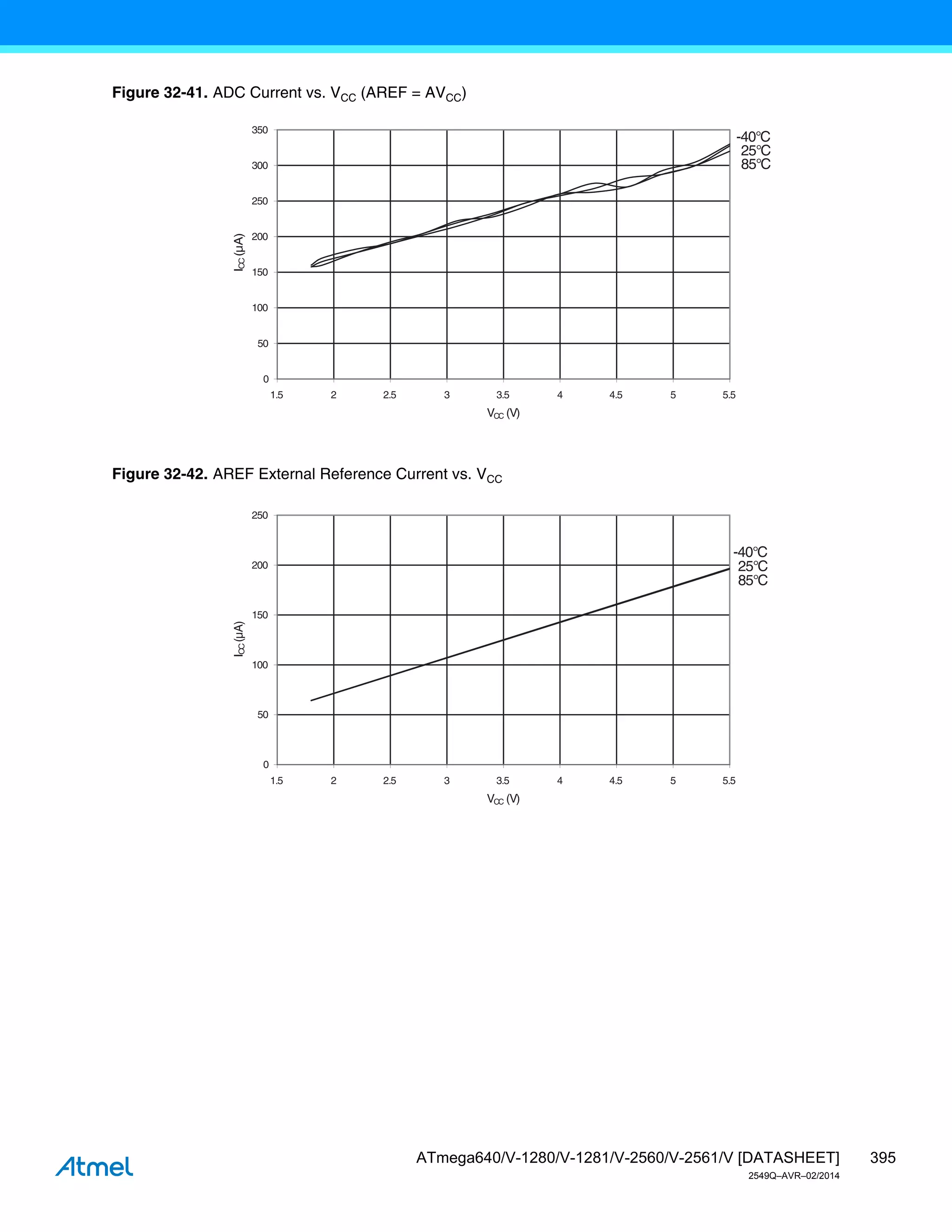 395
ATmega640/V-1280/V-1281/V-2560/V-2561/V [DATASHEET]
2549Q–AVR–02/2014
Figure 32-41. ADC Current vs. VCC (AREF = AVCC)
Figure 32-42. AREF External Reference Current vs. VCC
85°C
25°C
-40°C
0
50
100
150
200
250
300
350
1.5 2 2.5 3 3.5 4 4.5 5 5.5
VCC (V)
I
CC
(µA)
85°C
25°C
-40°C
0
50
100
150
200
250
1.5 2 2.5 3 3.5 4 4.5 5 5.5
VCC (V)
I
CC
(µA)
 