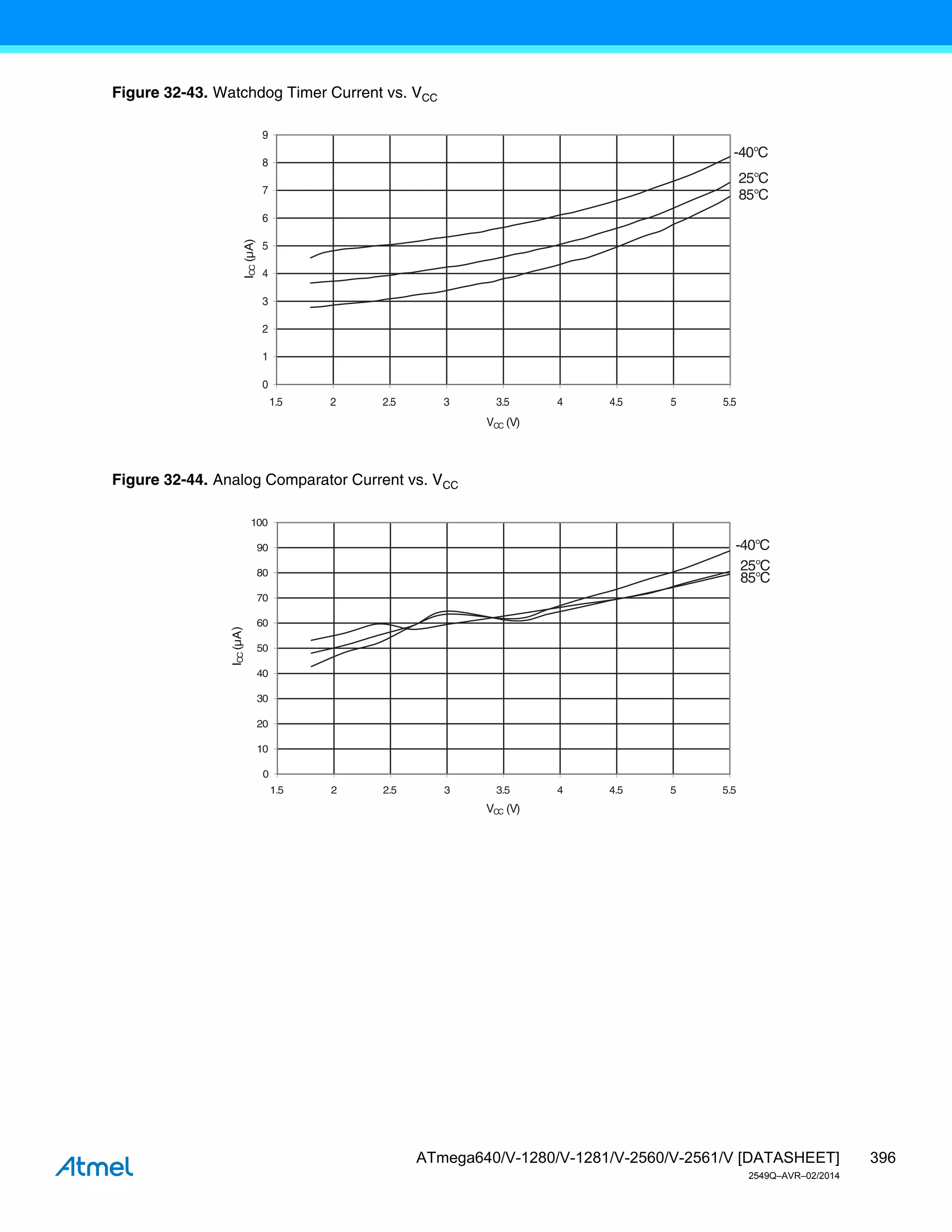 396
ATmega640/V-1280/V-1281/V-2560/V-2561/V [DATASHEET]
2549Q–AVR–02/2014
Figure 32-43. Watchdog Timer Current vs. VCC
Figure 32-44. Analog Comparator Current vs. VCC
85°C
25°C
-40°C
0
1
2
3
4
5
6
7
8
9
1.5 2 2.5 3 3.5 4 4.5 5 5.5
VCC (V)
I
CC
(µA)
85°C
25°C
-40°C
0
10
20
30
40
50
60
70
80
90
100
1.5 2 2.5 3 3.5 4 4.5 5 5.5
VCC (V)
I
CC
(µA)
 