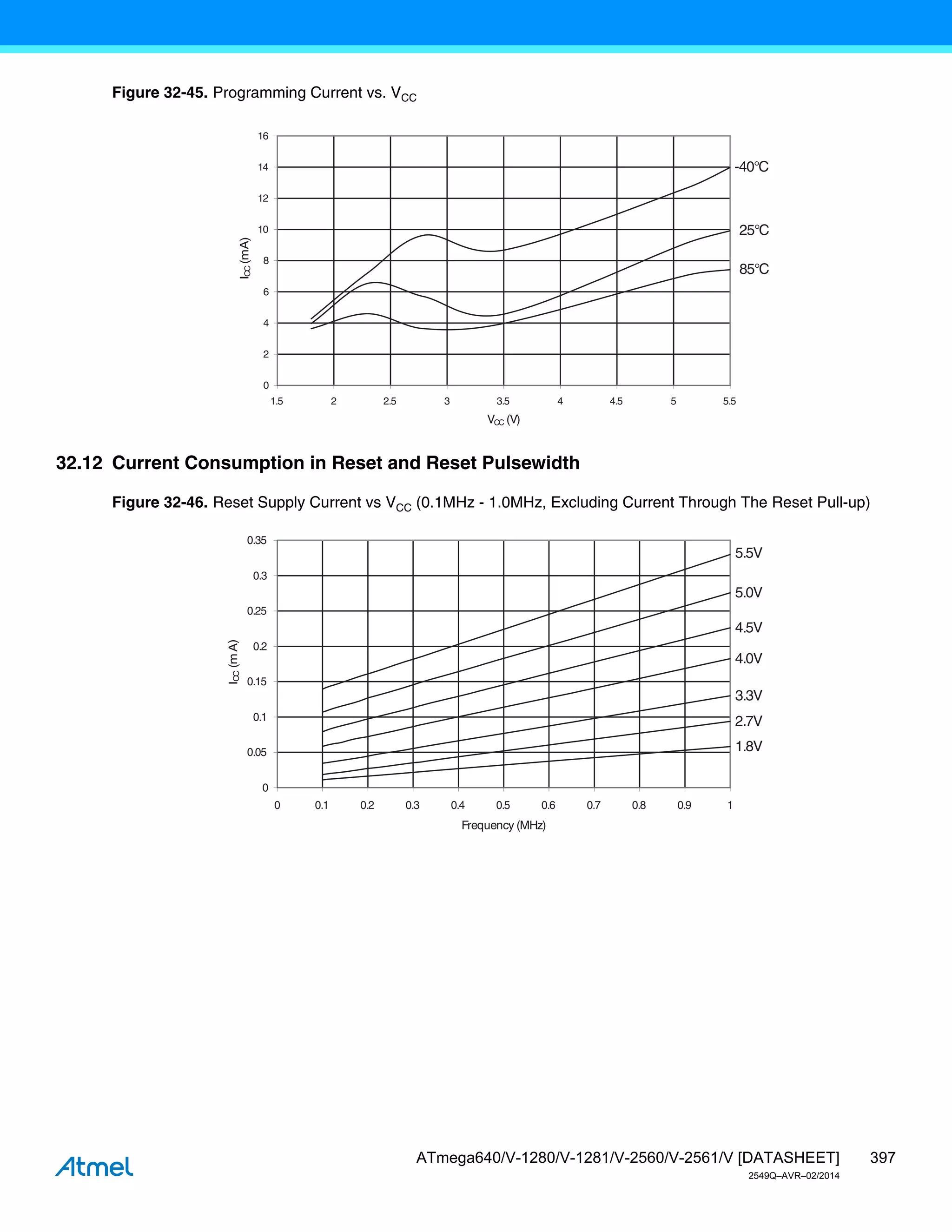 397
ATmega640/V-1280/V-1281/V-2560/V-2561/V [DATASHEET]
2549Q–AVR–02/2014
Figure 32-45. Programming Current vs. VCC
32.12 Current Consumption in Reset and Reset Pulsewidth
Figure 32-46. Reset Supply Current vs VCC (0.1MHz - 1.0MHz, Excluding Current Through The Reset Pull-up)
85°C
25°C
-40°C
0
2
4
6
8
10
12
14
16
1.5 2 2.5 3 3.5 4 4.5 5 5.5
VCC (V)
I
CC
(mA)
5.5V
5.0V
4.5V
4.0V
3.3V
2.7V
1.8V
0
0.05
0.1
0.15
0.2
0.25
0.3
0.35
0 0.1 0.2 0.3 0.4 0.5 0.6 0.7 0.8 0.9 1
Frequency (MHz)
I
CC
(m
A)
 