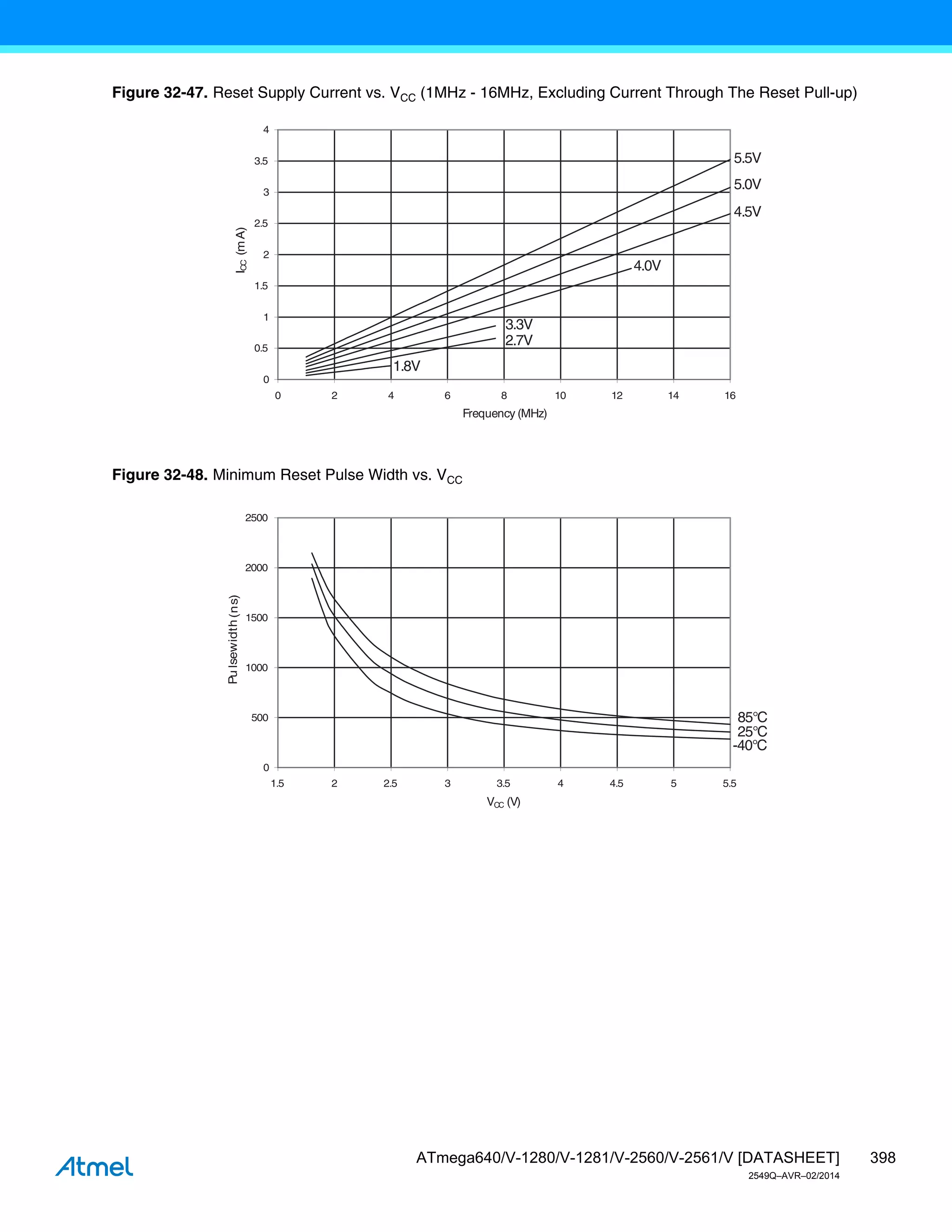 398
ATmega640/V-1280/V-1281/V-2560/V-2561/V [DATASHEET]
2549Q–AVR–02/2014
Figure 32-47. Reset Supply Current vs. VCC (1MHz - 16MHz, Excluding Current Through The Reset Pull-up)
Figure 32-48. Minimum Reset Pulse Width vs. VCC
5.5V
5.0V
4.5V
0
0.5
1
1.5
2
2.5
3
3.5
4
0 2 4 6 8 10 12 14 16
Frequency (MHz)
I
CC
(m
A)
4.0V
3.3V
2.7V
1.8V
85°C
25°C
-40°C
0
500
1000
1500
2000
2500
1.5 2 2.5 3 3.5 4 4.5 5 5.5
VCC (V)
Pu
lsewidth
(ns)
 