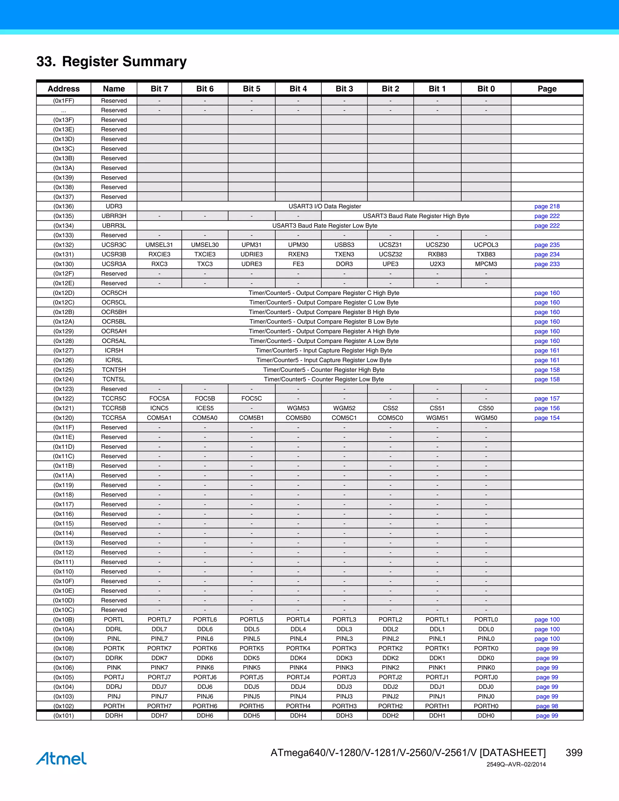 399
ATmega640/V-1280/V-1281/V-2560/V-2561/V [DATASHEET]
2549Q–AVR–02/2014
33. Register Summary
Address Name Bit 7 Bit 6 Bit 5 Bit 4 Bit 3 Bit 2 Bit 1 Bit 0 Page
(0x1FF) Reserved - - - - - - - -
... Reserved - - - - - - - -
(0x13F) Reserved
(0x13E) Reserved
(0x13D) Reserved
(0x13C) Reserved
(0x13B) Reserved
(0x13A) Reserved
(0x139) Reserved
(0x138) Reserved
(0x137) Reserved
(0x136) UDR3 USART3 I/O Data Register page 218
(0x135) UBRR3H - - - - USART3 Baud Rate Register High Byte page 222
(0x134) UBRR3L USART3 Baud Rate Register Low Byte page 222
(0x133) Reserved - - - - - - - -
(0x132) UCSR3C UMSEL31 UMSEL30 UPM31 UPM30 USBS3 UCSZ31 UCSZ30 UCPOL3 page 235
(0x131) UCSR3B RXCIE3 TXCIE3 UDRIE3 RXEN3 TXEN3 UCSZ32 RXB83 TXB83 page 234
(0x130) UCSR3A RXC3 TXC3 UDRE3 FE3 DOR3 UPE3 U2X3 MPCM3 page 233
(0x12F) Reserved - - - - - - - -
(0x12E) Reserved - - - - - - - -
(0x12D) OCR5CH Timer/Counter5 - Output Compare Register C High Byte page 160
(0x12C) OCR5CL Timer/Counter5 - Output Compare Register C Low Byte page 160
(0x12B) OCR5BH Timer/Counter5 - Output Compare Register B High Byte page 160
(0x12A) OCR5BL Timer/Counter5 - Output Compare Register B Low Byte page 160
(0x129) OCR5AH Timer/Counter5 - Output Compare Register A High Byte page 160
(0x128) OCR5AL Timer/Counter5 - Output Compare Register A Low Byte page 160
(0x127) ICR5H Timer/Counter5 - Input Capture Register High Byte page 161
(0x126) ICR5L Timer/Counter5 - Input Capture Register Low Byte page 161
(0x125) TCNT5H Timer/Counter5 - Counter Register High Byte page 158
(0x124) TCNT5L Timer/Counter5 - Counter Register Low Byte page 158
(0x123) Reserved - - - - - - - -
(0x122) TCCR5C FOC5A FOC5B FOC5C - - - - - page 157
(0x121) TCCR5B ICNC5 ICES5 - WGM53 WGM52 CS52 CS51 CS50 page 156
(0x120) TCCR5A COM5A1 COM5A0 COM5B1 COM5B0 COM5C1 COM5C0 WGM51 WGM50 page 154
(0x11F) Reserved - - - - - - - -
(0x11E) Reserved - - - - - - - -
(0x11D) Reserved - - - - - - - -
(0x11C) Reserved - - - - - - - -
(0x11B) Reserved - - - - - - - -
(0x11A) Reserved - - - - - - - -
(0x119) Reserved - - - - - - - -
(0x118) Reserved - - - - - - - -
(0x117) Reserved - - - - - - - -
(0x116) Reserved - - - - - - - -
(0x115) Reserved - - - - - - - -
(0x114) Reserved - - - - - - - -
(0x113) Reserved - - - - - - - -
(0x112) Reserved - - - - - - - -
(0x111) Reserved - - - - - - - -
(0x110) Reserved - - - - - - - -
(0x10F) Reserved - - - - - - - -
(0x10E) Reserved - - - - - - - -
(0x10D) Reserved - - - - - - - -
(0x10C) Reserved - - - - - - - -
(0x10B) PORTL PORTL7 PORTL6 PORTL5 PORTL4 PORTL3 PORTL2 PORTL1 PORTL0 page 100
(0x10A) DDRL DDL7 DDL6 DDL5 DDL4 DDL3 DDL2 DDL1 DDL0 page 100
(0x109) PINL PINL7 PINL6 PINL5 PINL4 PINL3 PINL2 PINL1 PINL0 page 100
(0x108) PORTK PORTK7 PORTK6 PORTK5 PORTK4 PORTK3 PORTK2 PORTK1 PORTK0 page 99
(0x107) DDRK DDK7 DDK6 DDK5 DDK4 DDK3 DDK2 DDK1 DDK0 page 99
(0x106) PINK PINK7 PINK6 PINK5 PINK4 PINK3 PINK2 PINK1 PINK0 page 99
(0x105) PORTJ PORTJ7 PORTJ6 PORTJ5 PORTJ4 PORTJ3 PORTJ2 PORTJ1 PORTJ0 page 99
(0x104) DDRJ DDJ7 DDJ6 DDJ5 DDJ4 DDJ3 DDJ2 DDJ1 DDJ0 page 99
(0x103) PINJ PINJ7 PINJ6 PINJ5 PINJ4 PINJ3 PINJ2 PINJ1 PINJ0 page 99
(0x102) PORTH PORTH7 PORTH6 PORTH5 PORTH4 PORTH3 PORTH2 PORTH1 PORTH0 page 98
(0x101) DDRH DDH7 DDH6 DDH5 DDH4 DDH3 DDH2 DDH1 DDH0 page 99
 