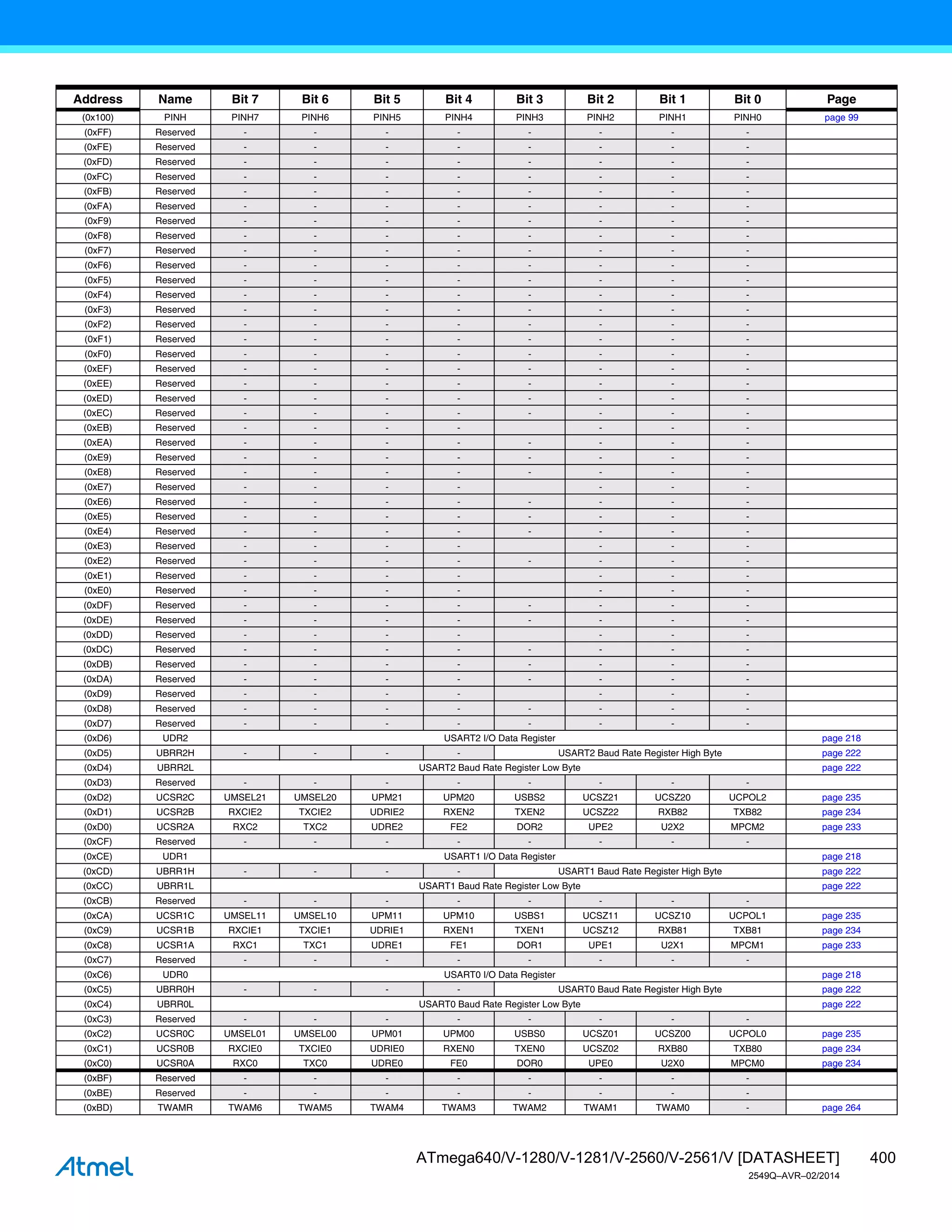 400
ATmega640/V-1280/V-1281/V-2560/V-2561/V [DATASHEET]
2549Q–AVR–02/2014
(0x100) PINH PINH7 PINH6 PINH5 PINH4 PINH3 PINH2 PINH1 PINH0 page 99
(0xFF) Reserved - - - - - - - -
(0xFE) Reserved - - - - - - - -
(0xFD) Reserved - - - - - - - -
(0xFC) Reserved - - - - - - - -
(0xFB) Reserved - - - - - - - -
(0xFA) Reserved - - - - - - - -
(0xF9) Reserved - - - - - - - -
(0xF8) Reserved - - - - - - - -
(0xF7) Reserved - - - - - - - -
(0xF6) Reserved - - - - - - - -
(0xF5) Reserved - - - - - - - -
(0xF4) Reserved - - - - - - - -
(0xF3) Reserved - - - - - - - -
(0xF2) Reserved - - - - - - - -
(0xF1) Reserved - - - - - - - -
(0xF0) Reserved - - - - - - - -
(0xEF) Reserved - - - - - - - -
(0xEE) Reserved - - - - - - - -
(0xED) Reserved - - - - - - - -
(0xEC) Reserved - - - - - - - -
(0xEB) Reserved - - - - - - -
(0xEA) Reserved - - - - - - - -
(0xE9) Reserved - - - - - - - -
(0xE8) Reserved - - - - - - - -
(0xE7) Reserved - - - - - - -
(0xE6) Reserved - - - - - - - -
(0xE5) Reserved - - - - - - - -
(0xE4) Reserved - - - - - - - -
(0xE3) Reserved - - - - - - -
(0xE2) Reserved - - - - - - - -
(0xE1) Reserved - - - - - - -
(0xE0) Reserved - - - - - - -
(0xDF) Reserved - - - - - - - -
(0xDE) Reserved - - - - - - - -
(0xDD) Reserved - - - - - - -
(0xDC) Reserved - - - - - - - -
(0xDB) Reserved - - - - - - - -
(0xDA) Reserved - - - - - - - -
(0xD9) Reserved - - - - - - -
(0xD8) Reserved - - - - - - - -
(0xD7) Reserved - - - - - - - -
(0xD6) UDR2 USART2 I/O Data Register page 218
(0xD5) UBRR2H - - - - USART2 Baud Rate Register High Byte page 222
(0xD4) UBRR2L USART2 Baud Rate Register Low Byte page 222
(0xD3) Reserved - - - - - - - -
(0xD2) UCSR2C UMSEL21 UMSEL20 UPM21 UPM20 USBS2 UCSZ21 UCSZ20 UCPOL2 page 235
(0xD1) UCSR2B RXCIE2 TXCIE2 UDRIE2 RXEN2 TXEN2 UCSZ22 RXB82 TXB82 page 234
(0xD0) UCSR2A RXC2 TXC2 UDRE2 FE2 DOR2 UPE2 U2X2 MPCM2 page 233
(0xCF) Reserved - - - - - - - -
(0xCE) UDR1 USART1 I/O Data Register page 218
(0xCD) UBRR1H - - - - USART1 Baud Rate Register High Byte page 222
(0xCC) UBRR1L USART1 Baud Rate Register Low Byte page 222
(0xCB) Reserved - - - - - - - -
(0xCA) UCSR1C UMSEL11 UMSEL10 UPM11 UPM10 USBS1 UCSZ11 UCSZ10 UCPOL1 page 235
(0xC9) UCSR1B RXCIE1 TXCIE1 UDRIE1 RXEN1 TXEN1 UCSZ12 RXB81 TXB81 page 234
(0xC8) UCSR1A RXC1 TXC1 UDRE1 FE1 DOR1 UPE1 U2X1 MPCM1 page 233
(0xC7) Reserved - - - - - - - -
(0xC6) UDR0 USART0 I/O Data Register page 218
(0xC5) UBRR0H - - - - USART0 Baud Rate Register High Byte page 222
(0xC4) UBRR0L USART0 Baud Rate Register Low Byte page 222
(0xC3) Reserved - - - - - - - -
(0xC2) UCSR0C UMSEL01 UMSEL00 UPM01 UPM00 USBS0 UCSZ01 UCSZ00 UCPOL0 page 235
(0xC1) UCSR0B RXCIE0 TXCIE0 UDRIE0 RXEN0 TXEN0 UCSZ02 RXB80 TXB80 page 234
(0xC0) UCSR0A RXC0 TXC0 UDRE0 FE0 DOR0 UPE0 U2X0 MPCM0 page 234
(0xBF) Reserved - - - - - - - -
(0xBE) Reserved - - - - - - - -
(0xBD) TWAMR TWAM6 TWAM5 TWAM4 TWAM3 TWAM2 TWAM1 TWAM0 - page 264
Address Name Bit 7 Bit 6 Bit 5 Bit 4 Bit 3 Bit 2 Bit 1 Bit 0 Page
 