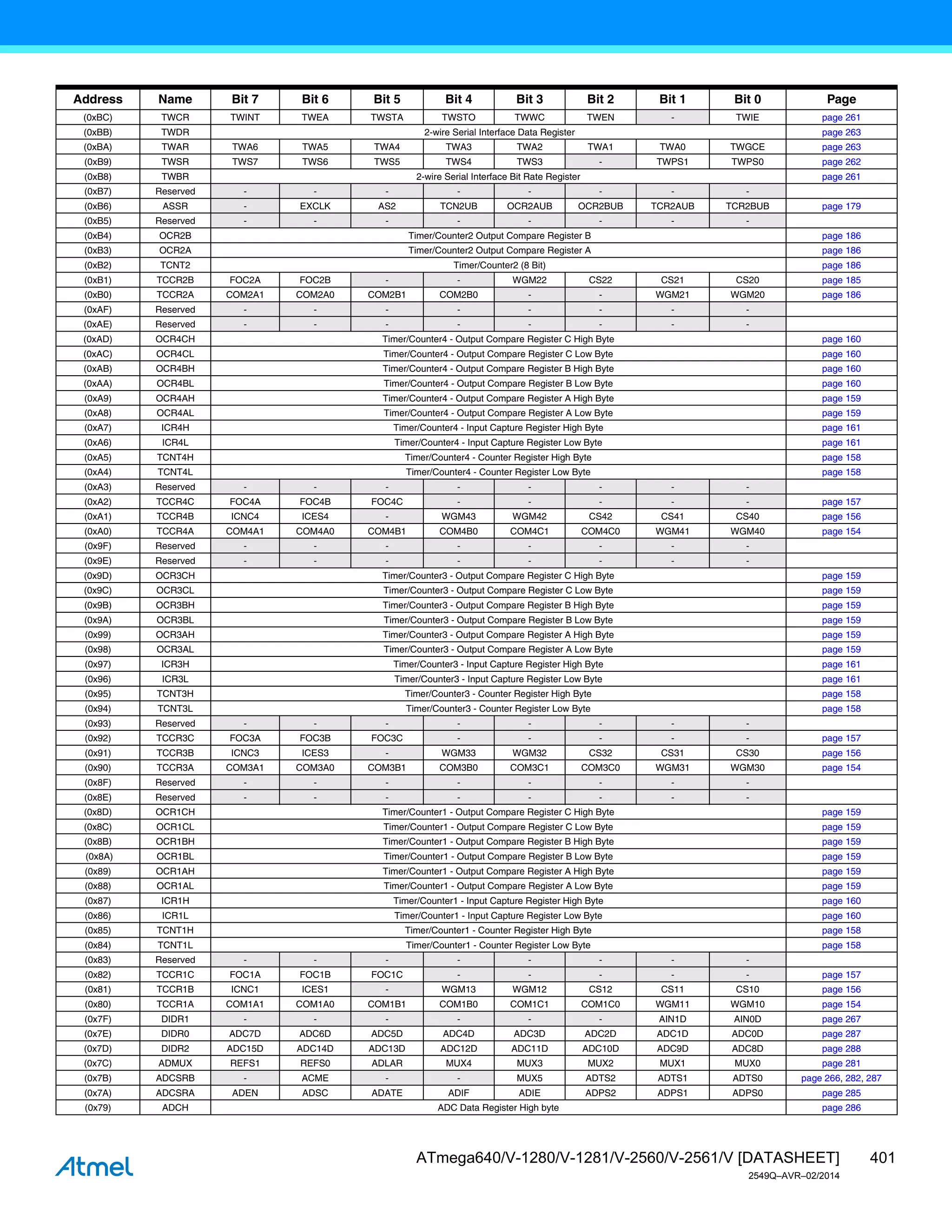 401
ATmega640/V-1280/V-1281/V-2560/V-2561/V [DATASHEET]
2549Q–AVR–02/2014
(0xBC) TWCR TWINT TWEA TWSTA TWSTO TWWC TWEN - TWIE page 261
(0xBB) TWDR 2-wire Serial Interface Data Register page 263
(0xBA) TWAR TWA6 TWA5 TWA4 TWA3 TWA2 TWA1 TWA0 TWGCE page 263
(0xB9) TWSR TWS7 TWS6 TWS5 TWS4 TWS3 - TWPS1 TWPS0 page 262
(0xB8) TWBR 2-wire Serial Interface Bit Rate Register page 261
(0xB7) Reserved - - - - - - - -
(0xB6) ASSR - EXCLK AS2 TCN2UB OCR2AUB OCR2BUB TCR2AUB TCR2BUB page 179
(0xB5) Reserved - - - - - - - -
(0xB4) OCR2B Timer/Counter2 Output Compare Register B page 186
(0xB3) OCR2A Timer/Counter2 Output Compare Register A page 186
(0xB2) TCNT2 Timer/Counter2 (8 Bit) page 186
(0xB1) TCCR2B FOC2A FOC2B - - WGM22 CS22 CS21 CS20 page 185
(0xB0) TCCR2A COM2A1 COM2A0 COM2B1 COM2B0 - - WGM21 WGM20 page 186
(0xAF) Reserved - - - - - - - -
(0xAE) Reserved - - - - - - - -
(0xAD) OCR4CH Timer/Counter4 - Output Compare Register C High Byte page 160
(0xAC) OCR4CL Timer/Counter4 - Output Compare Register C Low Byte page 160
(0xAB) OCR4BH Timer/Counter4 - Output Compare Register B High Byte page 160
(0xAA) OCR4BL Timer/Counter4 - Output Compare Register B Low Byte page 160
(0xA9) OCR4AH Timer/Counter4 - Output Compare Register A High Byte page 159
(0xA8) OCR4AL Timer/Counter4 - Output Compare Register A Low Byte page 159
(0xA7) ICR4H Timer/Counter4 - Input Capture Register High Byte page 161
(0xA6) ICR4L Timer/Counter4 - Input Capture Register Low Byte page 161
(0xA5) TCNT4H Timer/Counter4 - Counter Register High Byte page 158
(0xA4) TCNT4L Timer/Counter4 - Counter Register Low Byte page 158
(0xA3) Reserved - - - - - - - -
(0xA2) TCCR4C FOC4A FOC4B FOC4C - - - - - page 157
(0xA1) TCCR4B ICNC4 ICES4 - WGM43 WGM42 CS42 CS41 CS40 page 156
(0xA0) TCCR4A COM4A1 COM4A0 COM4B1 COM4B0 COM4C1 COM4C0 WGM41 WGM40 page 154
(0x9F) Reserved - - - - - - - -
(0x9E) Reserved - - - - - - - -
(0x9D) OCR3CH Timer/Counter3 - Output Compare Register C High Byte page 159
(0x9C) OCR3CL Timer/Counter3 - Output Compare Register C Low Byte page 159
(0x9B) OCR3BH Timer/Counter3 - Output Compare Register B High Byte page 159
(0x9A) OCR3BL Timer/Counter3 - Output Compare Register B Low Byte page 159
(0x99) OCR3AH Timer/Counter3 - Output Compare Register A High Byte page 159
(0x98) OCR3AL Timer/Counter3 - Output Compare Register A Low Byte page 159
(0x97) ICR3H Timer/Counter3 - Input Capture Register High Byte page 161
(0x96) ICR3L Timer/Counter3 - Input Capture Register Low Byte page 161
(0x95) TCNT3H Timer/Counter3 - Counter Register High Byte page 158
(0x94) TCNT3L Timer/Counter3 - Counter Register Low Byte page 158
(0x93) Reserved - - - - - - - -
(0x92) TCCR3C FOC3A FOC3B FOC3C - - - - - page 157
(0x91) TCCR3B ICNC3 ICES3 - WGM33 WGM32 CS32 CS31 CS30 page 156
(0x90) TCCR3A COM3A1 COM3A0 COM3B1 COM3B0 COM3C1 COM3C0 WGM31 WGM30 page 154
(0x8F) Reserved - - - - - - - -
(0x8E) Reserved - - - - - - - -
(0x8D) OCR1CH Timer/Counter1 - Output Compare Register C High Byte page 159
(0x8C) OCR1CL Timer/Counter1 - Output Compare Register C Low Byte page 159
(0x8B) OCR1BH Timer/Counter1 - Output Compare Register B High Byte page 159
(0x8A) OCR1BL Timer/Counter1 - Output Compare Register B Low Byte page 159
(0x89) OCR1AH Timer/Counter1 - Output Compare Register A High Byte page 159
(0x88) OCR1AL Timer/Counter1 - Output Compare Register A Low Byte page 159
(0x87) ICR1H Timer/Counter1 - Input Capture Register High Byte page 160
(0x86) ICR1L Timer/Counter1 - Input Capture Register Low Byte page 160
(0x85) TCNT1H Timer/Counter1 - Counter Register High Byte page 158
(0x84) TCNT1L Timer/Counter1 - Counter Register Low Byte page 158
(0x83) Reserved - - - - - - - -
(0x82) TCCR1C FOC1A FOC1B FOC1C - - - - - page 157
(0x81) TCCR1B ICNC1 ICES1 - WGM13 WGM12 CS12 CS11 CS10 page 156
(0x80) TCCR1A COM1A1 COM1A0 COM1B1 COM1B0 COM1C1 COM1C0 WGM11 WGM10 page 154
(0x7F) DIDR1 - - - - - - AIN1D AIN0D page 267
(0x7E) DIDR0 ADC7D ADC6D ADC5D ADC4D ADC3D ADC2D ADC1D ADC0D page 287
(0x7D) DIDR2 ADC15D ADC14D ADC13D ADC12D ADC11D ADC10D ADC9D ADC8D page 288
(0x7C) ADMUX REFS1 REFS0 ADLAR MUX4 MUX3 MUX2 MUX1 MUX0 page 281
(0x7B) ADCSRB - ACME - - MUX5 ADTS2 ADTS1 ADTS0 page 266, 282, 287
(0x7A) ADCSRA ADEN ADSC ADATE ADIF ADIE ADPS2 ADPS1 ADPS0 page 285
(0x79) ADCH ADC Data Register High byte page 286
Address Name Bit 7 Bit 6 Bit 5 Bit 4 Bit 3 Bit 2 Bit 1 Bit 0 Page
 