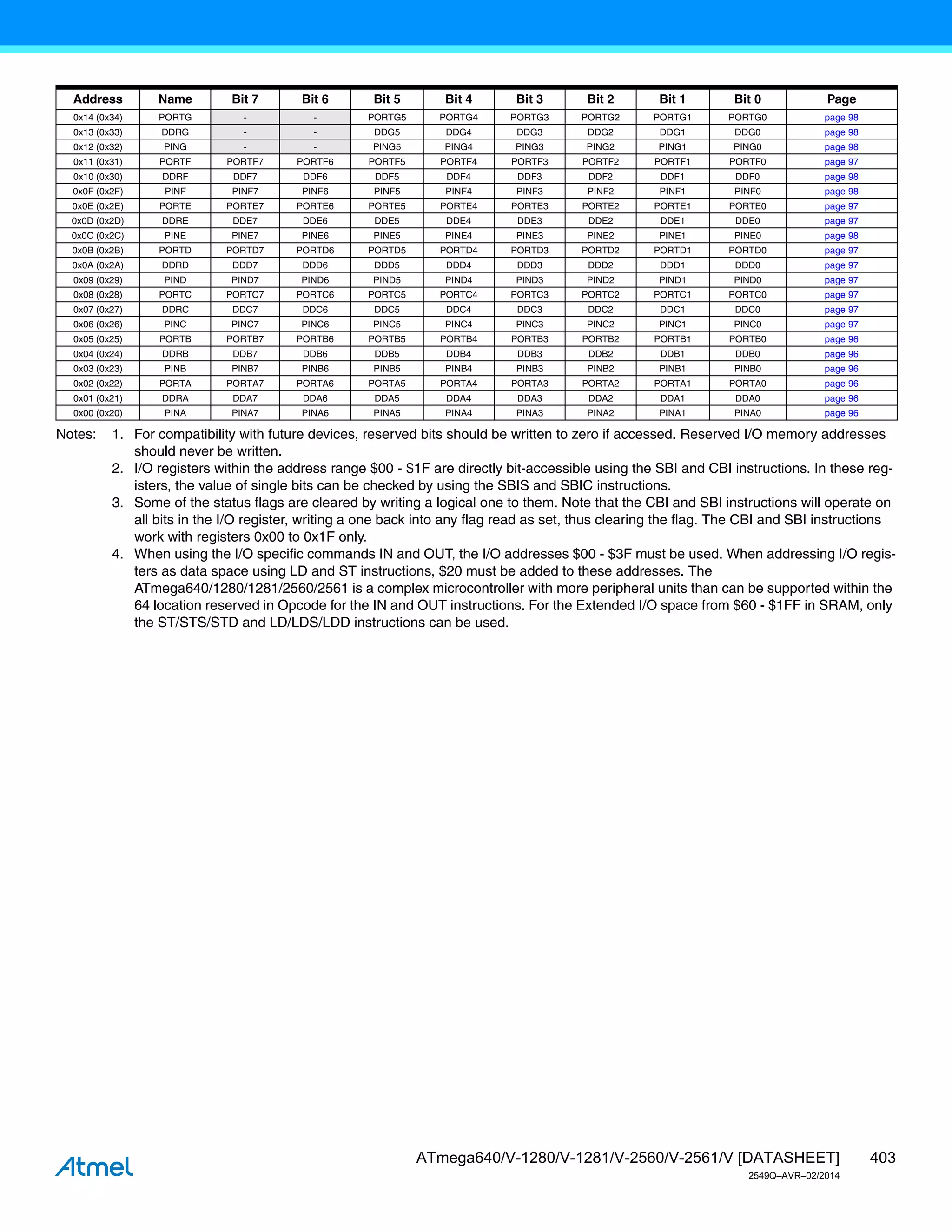 403
ATmega640/V-1280/V-1281/V-2560/V-2561/V [DATASHEET]
2549Q–AVR–02/2014
Notes: 1. For compatibility with future devices, reserved bits should be written to zero if accessed. Reserved I/O memory addresses
should never be written.
2. I/O registers within the address range $00 - $1F are directly bit-accessible using the SBI and CBI instructions. In these reg-
isters, the value of single bits can be checked by using the SBIS and SBIC instructions.
3. Some of the status flags are cleared by writing a logical one to them. Note that the CBI and SBI instructions will operate on
all bits in the I/O register, writing a one back into any flag read as set, thus clearing the flag. The CBI and SBI instructions
work with registers 0x00 to 0x1F only.
4. When using the I/O specific commands IN and OUT, the I/O addresses $00 - $3F must be used. When addressing I/O regis-
ters as data space using LD and ST instructions, $20 must be added to these addresses. The
ATmega640/1280/1281/2560/2561 is a complex microcontroller with more peripheral units than can be supported within the
64 location reserved in Opcode for the IN and OUT instructions. For the Extended I/O space from $60 - $1FF in SRAM, only
the ST/STS/STD and LD/LDS/LDD instructions can be used.
0x14 (0x34) PORTG - - PORTG5 PORTG4 PORTG3 PORTG2 PORTG1 PORTG0 page 98
0x13 (0x33) DDRG - - DDG5 DDG4 DDG3 DDG2 DDG1 DDG0 page 98
0x12 (0x32) PING - - PING5 PING4 PING3 PING2 PING1 PING0 page 98
0x11 (0x31) PORTF PORTF7 PORTF6 PORTF5 PORTF4 PORTF3 PORTF2 PORTF1 PORTF0 page 97
0x10 (0x30) DDRF DDF7 DDF6 DDF5 DDF4 DDF3 DDF2 DDF1 DDF0 page 98
0x0F (0x2F) PINF PINF7 PINF6 PINF5 PINF4 PINF3 PINF2 PINF1 PINF0 page 98
0x0E (0x2E) PORTE PORTE7 PORTE6 PORTE5 PORTE4 PORTE3 PORTE2 PORTE1 PORTE0 page 97
0x0D (0x2D) DDRE DDE7 DDE6 DDE5 DDE4 DDE3 DDE2 DDE1 DDE0 page 97
0x0C (0x2C) PINE PINE7 PINE6 PINE5 PINE4 PINE3 PINE2 PINE1 PINE0 page 98
0x0B (0x2B) PORTD PORTD7 PORTD6 PORTD5 PORTD4 PORTD3 PORTD2 PORTD1 PORTD0 page 97
0x0A (0x2A) DDRD DDD7 DDD6 DDD5 DDD4 DDD3 DDD2 DDD1 DDD0 page 97
0x09 (0x29) PIND PIND7 PIND6 PIND5 PIND4 PIND3 PIND2 PIND1 PIND0 page 97
0x08 (0x28) PORTC PORTC7 PORTC6 PORTC5 PORTC4 PORTC3 PORTC2 PORTC1 PORTC0 page 97
0x07 (0x27) DDRC DDC7 DDC6 DDC5 DDC4 DDC3 DDC2 DDC1 DDC0 page 97
0x06 (0x26) PINC PINC7 PINC6 PINC5 PINC4 PINC3 PINC2 PINC1 PINC0 page 97
0x05 (0x25) PORTB PORTB7 PORTB6 PORTB5 PORTB4 PORTB3 PORTB2 PORTB1 PORTB0 page 96
0x04 (0x24) DDRB DDB7 DDB6 DDB5 DDB4 DDB3 DDB2 DDB1 DDB0 page 96
0x03 (0x23) PINB PINB7 PINB6 PINB5 PINB4 PINB3 PINB2 PINB1 PINB0 page 96
0x02 (0x22) PORTA PORTA7 PORTA6 PORTA5 PORTA4 PORTA3 PORTA2 PORTA1 PORTA0 page 96
0x01 (0x21) DDRA DDA7 DDA6 DDA5 DDA4 DDA3 DDA2 DDA1 DDA0 page 96
0x00 (0x20) PINA PINA7 PINA6 PINA5 PINA4 PINA3 PINA2 PINA1 PINA0 page 96
Address Name Bit 7 Bit 6 Bit 5 Bit 4 Bit 3 Bit 2 Bit 1 Bit 0 Page
 