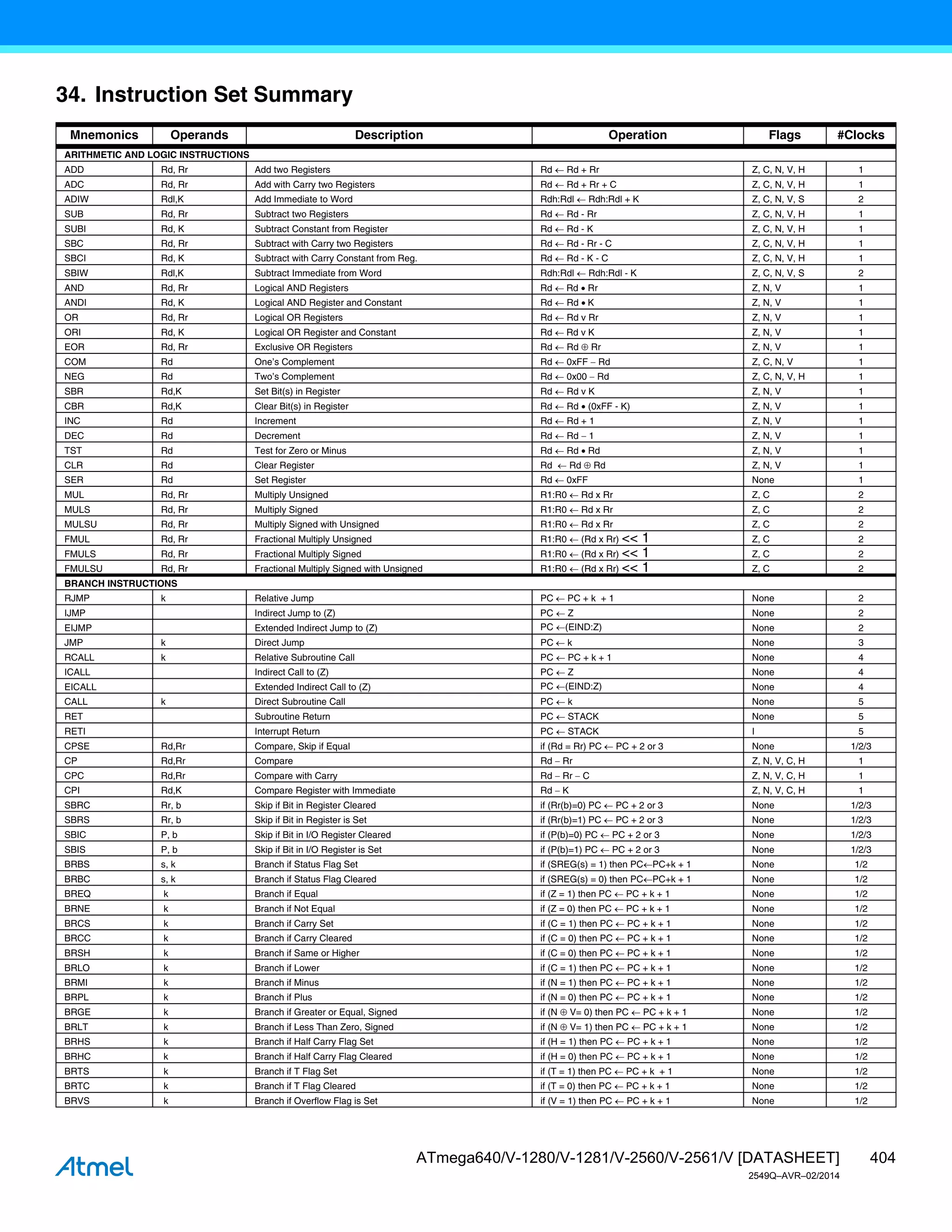 404
ATmega640/V-1280/V-1281/V-2560/V-2561/V [DATASHEET]
2549Q–AVR–02/2014
34. Instruction Set Summary
Mnemonics Operands Description Operation Flags #Clocks
ARITHMETIC AND LOGIC INSTRUCTIONS
ADD Rd, Rr Add two Registers Rd  Rd + Rr Z, C, N, V, H 1
ADC Rd, Rr Add with Carry two Registers Rd  Rd + Rr + C Z, C, N, V, H 1
ADIW Rdl,K Add Immediate to Word Rdh:Rdl  Rdh:Rdl + K Z, C, N, V, S 2
SUB Rd, Rr Subtract two Registers Rd  Rd - Rr Z, C, N, V, H 1
SUBI Rd, K Subtract Constant from Register Rd  Rd - K Z, C, N, V, H 1
SBC Rd, Rr Subtract with Carry two Registers Rd  Rd - Rr - C Z, C, N, V, H 1
SBCI Rd, K Subtract with Carry Constant from Reg. Rd  Rd - K - C Z, C, N, V, H 1
SBIW Rdl,K Subtract Immediate from Word Rdh:Rdl  Rdh:Rdl - K Z, C, N, V, S 2
AND Rd, Rr Logical AND Registers Rd Rd  Rr Z, N, V 1
ANDI Rd, K Logical AND Register and Constant Rd  Rd K Z, N, V 1
OR Rd, Rr Logical OR Registers Rd  Rd v Rr Z, N, V 1
ORI Rd, K Logical OR Register and Constant Rd Rd v K Z, N, V 1
EOR Rd, Rr Exclusive OR Registers Rd  Rd  Rr Z, N, V 1
COM Rd One’s Complement Rd  0xFF  Rd Z, C, N, V 1
NEG Rd Two’s Complement Rd  0x00  Rd Z, C, N, V, H 1
SBR Rd,K Set Bit(s) in Register Rd  Rd v K Z, N, V 1
CBR Rd,K Clear Bit(s) in Register Rd  Rd  (0xFF - K) Z, N, V 1
INC Rd Increment Rd  Rd + 1 Z, N, V 1
DEC Rd Decrement Rd  Rd  1 Z, N, V 1
TST Rd Test for Zero or Minus Rd  Rd  Rd Z, N, V 1
CLR Rd Clear Register Rd  Rd  Rd Z, N, V 1
SER Rd Set Register Rd  0xFF None 1
MUL Rd, Rr Multiply Unsigned R1:R0  Rd x Rr Z, C 2
MULS Rd, Rr Multiply Signed R1:R0  Rd x Rr Z, C 2
MULSU Rd, Rr Multiply Signed with Unsigned R1:R0  Rd x Rr Z, C 2
FMUL Rd, Rr Fractional Multiply Unsigned R1:R0  (Rd x Rr) << 1 Z, C 2
FMULS Rd, Rr Fractional Multiply Signed R1:R0  (Rd x Rr) << 1 Z, C 2
FMULSU Rd, Rr Fractional Multiply Signed with Unsigned R1:R0  (Rd x Rr) << 1 Z, C 2
BRANCH INSTRUCTIONS
RJMP k Relative Jump PC PC + k + 1 None 2
IJMP Indirect Jump to (Z) PC  Z None 2
EIJMP Extended Indirect Jump to (Z) PC (EIND:Z) None 2
JMP k Direct Jump PC k None 3
RCALL k Relative Subroutine Call PC  PC + k + 1 None 4
ICALL Indirect Call to (Z) PC  Z None 4
EICALL Extended Indirect Call to (Z) PC (EIND:Z) None 4
CALL k Direct Subroutine Call PC  k None 5
RET Subroutine Return PC  STACK None 5
RETI Interrupt Return PC  STACK I 5
CPSE Rd,Rr Compare, Skip if Equal if (Rd = Rr) PC PC + 2 or 3 None 1/2/3
CP Rd,Rr Compare Rd  Rr Z, N, V, C, H 1
CPC Rd,Rr Compare with Carry Rd  Rr  C Z, N, V, C, H 1
CPI Rd,K Compare Register with Immediate Rd  K Z, N, V, C, H 1
SBRC Rr, b Skip if Bit in Register Cleared if (Rr(b)=0) PC  PC + 2 or 3 None 1/2/3
SBRS Rr, b Skip if Bit in Register is Set if (Rr(b)=1) PC  PC + 2 or 3 None 1/2/3
SBIC P, b Skip if Bit in I/O Register Cleared if (P(b)=0) PC  PC + 2 or 3 None 1/2/3
SBIS P, b Skip if Bit in I/O Register is Set if (P(b)=1) PC  PC + 2 or 3 None 1/2/3
BRBS s, k Branch if Status Flag Set if (SREG(s) = 1) then PCPC+k + 1 None 1/2
BRBC s, k Branch if Status Flag Cleared if (SREG(s) = 0) then PCPC+k + 1 None 1/2
BREQ k Branch if Equal if (Z = 1) then PC  PC + k + 1 None 1/2
BRNE k Branch if Not Equal if (Z = 0) then PC  PC + k + 1 None 1/2
BRCS k Branch if Carry Set if (C = 1) then PC  PC + k + 1 None 1/2
BRCC k Branch if Carry Cleared if (C = 0) then PC  PC + k + 1 None 1/2
BRSH k Branch if Same or Higher if (C = 0) then PC  PC + k + 1 None 1/2
BRLO k Branch if Lower if (C = 1) then PC  PC + k + 1 None 1/2
BRMI k Branch if Minus if (N = 1) then PC  PC + k + 1 None 1/2
BRPL k Branch if Plus if (N = 0) then PC  PC + k + 1 None 1/2
BRGE k Branch if Greater or Equal, Signed if (N  V= 0) then PC  PC + k + 1 None 1/2
BRLT k Branch if Less Than Zero, Signed if (N  V= 1) then PC  PC + k + 1 None 1/2
BRHS k Branch if Half Carry Flag Set if (H = 1) then PC  PC + k + 1 None 1/2
BRHC k Branch if Half Carry Flag Cleared if (H = 0) then PC  PC + k + 1 None 1/2
BRTS k Branch if T Flag Set if (T = 1) then PC  PC + k + 1 None 1/2
BRTC k Branch if T Flag Cleared if (T = 0) then PC  PC + k + 1 None 1/2
BRVS k Branch if Overflow Flag is Set if (V = 1) then PC  PC + k + 1 None 1/2
 