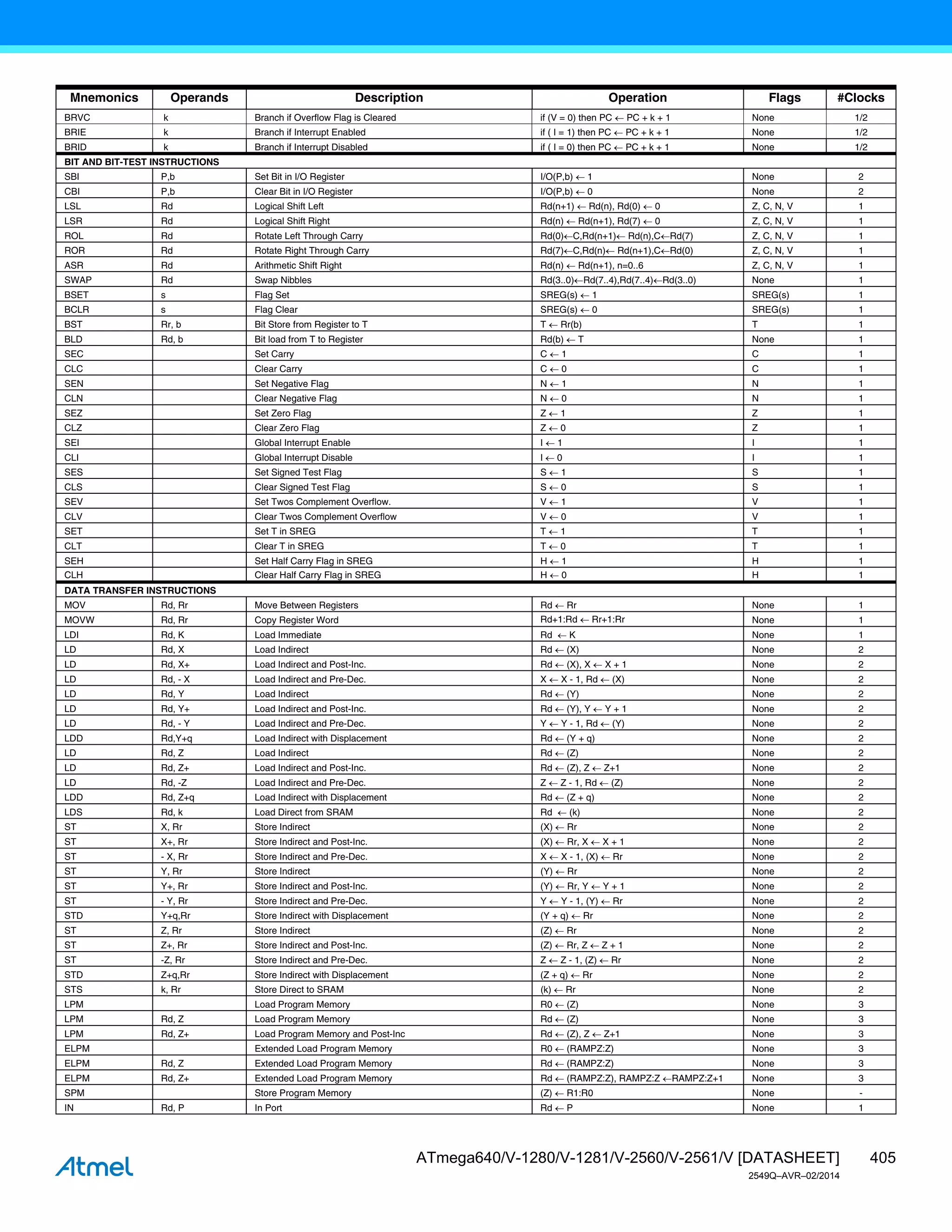 405
ATmega640/V-1280/V-1281/V-2560/V-2561/V [DATASHEET]
2549Q–AVR–02/2014
BRVC k Branch if Overflow Flag is Cleared if (V = 0) then PC  PC + k + 1 None 1/2
BRIE k Branch if Interrupt Enabled if ( I = 1) then PC  PC + k + 1 None 1/2
BRID k Branch if Interrupt Disabled if ( I = 0) then PC  PC + k + 1 None 1/2
BIT AND BIT-TEST INSTRUCTIONS
SBI P,b Set Bit in I/O Register I/O(P,b)  1 None 2
CBI P,b Clear Bit in I/O Register I/O(P,b)  0 None 2
LSL Rd Logical Shift Left Rd(n+1)  Rd(n), Rd(0)  0 Z, C, N, V 1
LSR Rd Logical Shift Right Rd(n)  Rd(n+1), Rd(7)  0 Z, C, N, V 1
ROL Rd Rotate Left Through Carry Rd(0)C,Rd(n+1) Rd(n),CRd(7) Z, C, N, V 1
ROR Rd Rotate Right Through Carry Rd(7)C,Rd(n) Rd(n+1),CRd(0) Z, C, N, V 1
ASR Rd Arithmetic Shift Right Rd(n)  Rd(n+1), n=0..6 Z, C, N, V 1
SWAP Rd Swap Nibbles Rd(3..0)Rd(7..4),Rd(7..4)Rd(3..0) None 1
BSET s Flag Set SREG(s)  1 SREG(s) 1
BCLR s Flag Clear SREG(s)  0 SREG(s) 1
BST Rr, b Bit Store from Register to T T  Rr(b) T 1
BLD Rd, b Bit load from T to Register Rd(b)  T None 1
SEC Set Carry C  1 C 1
CLC Clear Carry C  0 C 1
SEN Set Negative Flag N  1 N 1
CLN Clear Negative Flag N  0 N 1
SEZ Set Zero Flag Z  1 Z 1
CLZ Clear Zero Flag Z  0 Z 1
SEI Global Interrupt Enable I  1 I 1
CLI Global Interrupt Disable I 0 I 1
SES Set Signed Test Flag S  1 S 1
CLS Clear Signed Test Flag S  0 S 1
SEV Set Twos Complement Overflow. V  1 V 1
CLV Clear Twos Complement Overflow V  0 V 1
SET Set T in SREG T  1 T 1
CLT Clear T in SREG T  0 T 1
SEH Set Half Carry Flag in SREG H  1 H 1
CLH Clear Half Carry Flag in SREG H  0 H 1
DATA TRANSFER INSTRUCTIONS
MOV Rd, Rr Move Between Registers Rd  Rr None 1
MOVW Rd, Rr Copy Register Word Rd+1:Rd  Rr+1:Rr None 1
LDI Rd, K Load Immediate Rd  K None 1
LD Rd, X Load Indirect Rd  (X) None 2
LD Rd, X+ Load Indirect and Post-Inc. Rd  (X), X  X + 1 None 2
LD Rd, - X Load Indirect and Pre-Dec. X  X - 1, Rd  (X) None 2
LD Rd, Y Load Indirect Rd  (Y) None 2
LD Rd, Y+ Load Indirect and Post-Inc. Rd  (Y), Y  Y + 1 None 2
LD Rd, - Y Load Indirect and Pre-Dec. Y  Y - 1, Rd  (Y) None 2
LDD Rd,Y+q Load Indirect with Displacement Rd  (Y + q) None 2
LD Rd, Z Load Indirect Rd  (Z) None 2
LD Rd, Z+ Load Indirect and Post-Inc. Rd  (Z), Z  Z+1 None 2
LD Rd, -Z Load Indirect and Pre-Dec. Z  Z - 1, Rd  (Z) None 2
LDD Rd, Z+q Load Indirect with Displacement Rd  (Z + q) None 2
LDS Rd, k Load Direct from SRAM Rd  (k) None 2
ST X, Rr Store Indirect (X) Rr None 2
ST X+, Rr Store Indirect and Post-Inc. (X) Rr, X  X + 1 None 2
ST - X, Rr Store Indirect and Pre-Dec. X  X - 1, (X)  Rr None 2
ST Y, Rr Store Indirect (Y)  Rr None 2
ST Y+, Rr Store Indirect and Post-Inc. (Y)  Rr, Y  Y + 1 None 2
ST - Y, Rr Store Indirect and Pre-Dec. Y  Y - 1, (Y)  Rr None 2
STD Y+q,Rr Store Indirect with Displacement (Y + q)  Rr None 2
ST Z, Rr Store Indirect (Z)  Rr None 2
ST Z+, Rr Store Indirect and Post-Inc. (Z)  Rr, Z  Z + 1 None 2
ST -Z, Rr Store Indirect and Pre-Dec. Z  Z - 1, (Z)  Rr None 2
STD Z+q,Rr Store Indirect with Displacement (Z + q)  Rr None 2
STS k, Rr Store Direct to SRAM (k)  Rr None 2
LPM Load Program Memory R0  (Z) None 3
LPM Rd, Z Load Program Memory Rd  (Z) None 3
LPM Rd, Z+ Load Program Memory and Post-Inc Rd  (Z), Z  Z+1 None 3
ELPM Extended Load Program Memory R0  (RAMPZ:Z) None 3
ELPM Rd, Z Extended Load Program Memory Rd  (RAMPZ:Z) None 3
ELPM Rd, Z+ Extended Load Program Memory Rd  (RAMPZ:Z), RAMPZ:Z RAMPZ:Z+1 None 3
SPM Store Program Memory (Z)  R1:R0 None -
IN Rd, P In Port Rd  P None 1
Mnemonics Operands Description Operation Flags #Clocks
 