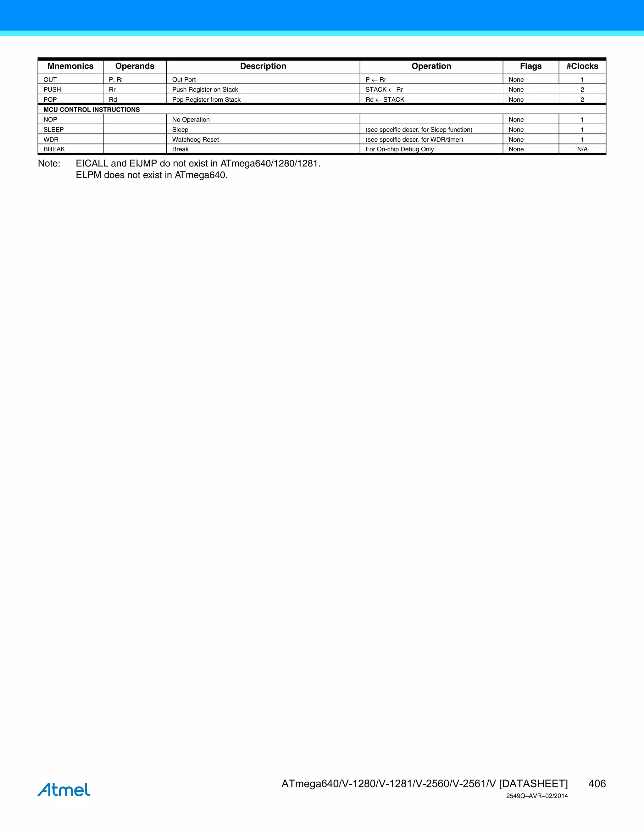 406
ATmega640/V-1280/V-1281/V-2560/V-2561/V [DATASHEET]
2549Q–AVR–02/2014
Note: EICALL and EIJMP do not exist in ATmega640/1280/1281.
ELPM does not exist in ATmega640.
OUT P, Rr Out Port P  Rr None 1
PUSH Rr Push Register on Stack STACK  Rr None 2
POP Rd Pop Register from Stack Rd  STACK None 2
MCU CONTROL INSTRUCTIONS
NOP No Operation None 1
SLEEP Sleep (see specific descr. for Sleep function) None 1
WDR Watchdog Reset (see specific descr. for WDR/timer) None 1
BREAK Break For On-chip Debug Only None N/A
Mnemonics Operands Description Operation Flags #Clocks
 