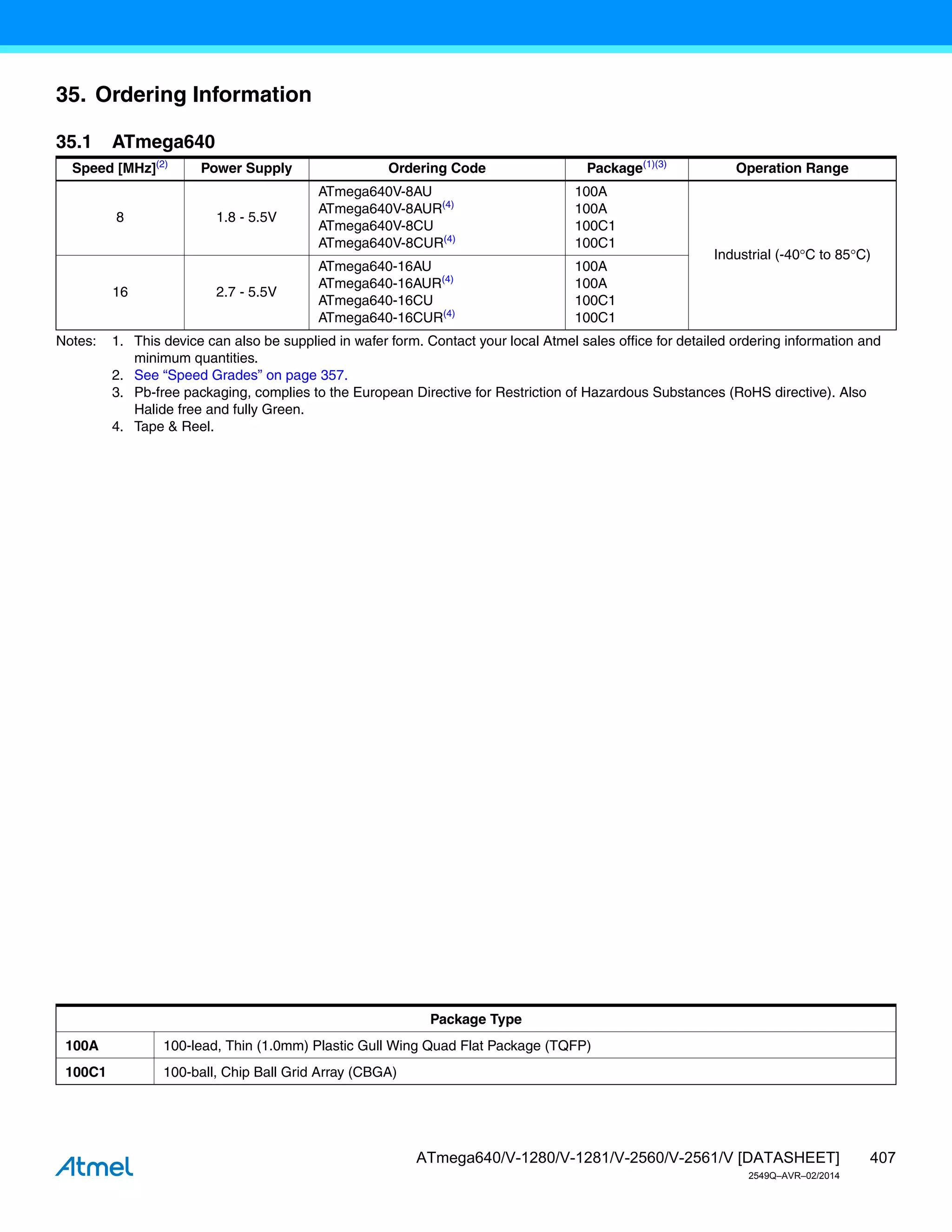 407
ATmega640/V-1280/V-1281/V-2560/V-2561/V [DATASHEET]
2549Q–AVR–02/2014
35. Ordering Information
Notes: 1. This device can also be supplied in wafer form. Contact your local Atmel sales office for detailed ordering information and
minimum quantities.
2. See “Speed Grades” on page 357.
3. Pb-free packaging, complies to the European Directive for Restriction of Hazardous Substances (RoHS directive). Also
Halide free and fully Green.
4. Tape & Reel.
35.1 ATmega640
Speed [MHz](2)
Power Supply Ordering Code Package(1)(3)
Operation Range
8 1.8 - 5.5V
ATmega640V-8AU
ATmega640V-8AUR(4)
ATmega640V-8CU
ATmega640V-8CUR(4)
100A
100A
100C1
100C1
Industrial (-40C to 85C)
16 2.7 - 5.5V
ATmega640-16AU
ATmega640-16AUR(4)
ATmega640-16CU
ATmega640-16CUR(4)
100A
100A
100C1
100C1
Package Type
100A 100-lead, Thin (1.0mm) Plastic Gull Wing Quad Flat Package (TQFP)
100C1 100-ball, Chip Ball Grid Array (CBGA)
 