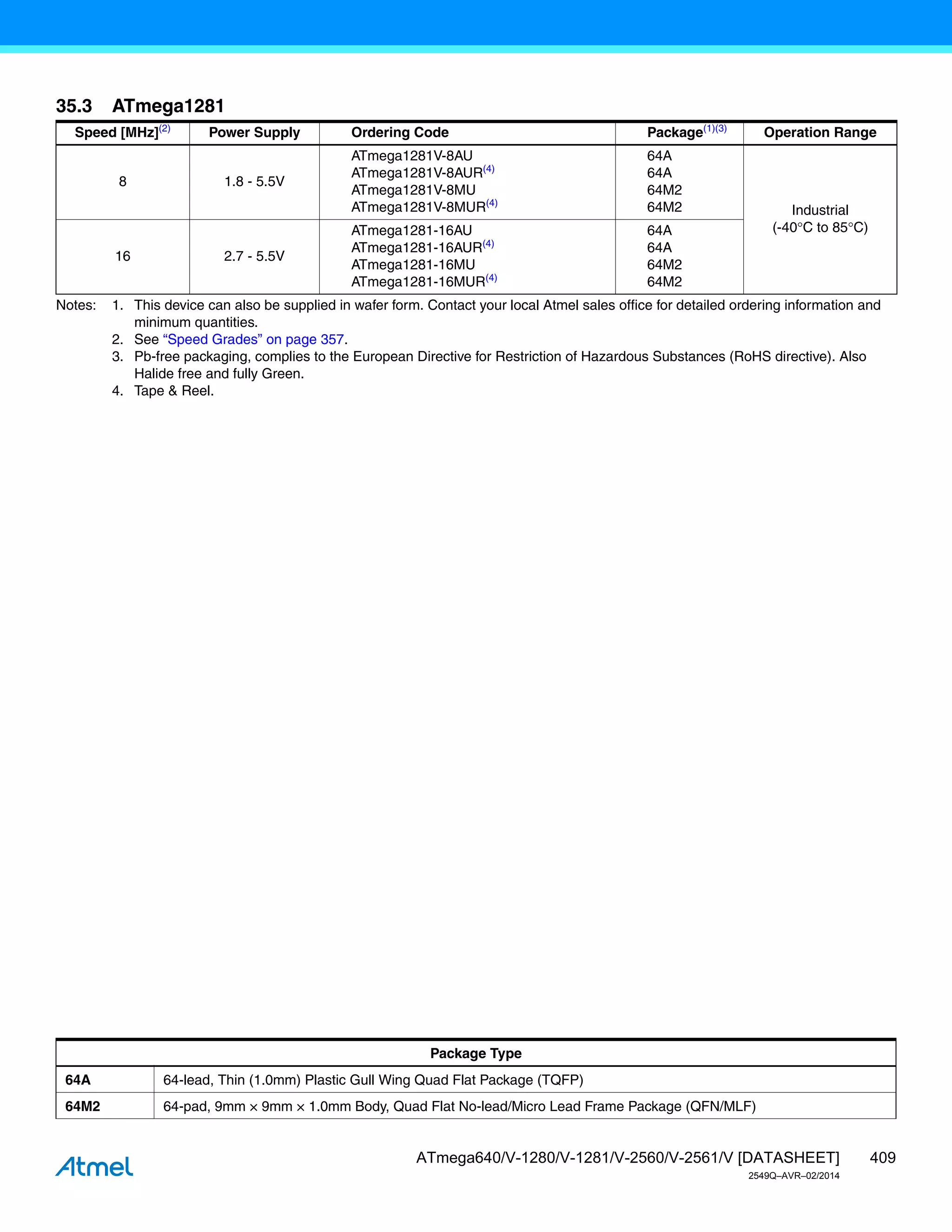409
ATmega640/V-1280/V-1281/V-2560/V-2561/V [DATASHEET]
2549Q–AVR–02/2014
Notes: 1. This device can also be supplied in wafer form. Contact your local Atmel sales office for detailed ordering information and
minimum quantities.
2. See “Speed Grades” on page 357.
3. Pb-free packaging, complies to the European Directive for Restriction of Hazardous Substances (RoHS directive). Also
Halide free and fully Green.
4. Tape & Reel.
35.3 ATmega1281
Speed [MHz](2)
Power Supply Ordering Code Package(1)(3)
Operation Range
8 1.8 - 5.5V
ATmega1281V-8AU
ATmega1281V-8AUR(4)
ATmega1281V-8MU
ATmega1281V-8MUR(4)
64A
64A
64M2
64M2 Industrial
(-40C to 85C)
16 2.7 - 5.5V
ATmega1281-16AU
ATmega1281-16AUR(4)
ATmega1281-16MU
ATmega1281-16MUR(4)
64A
64A
64M2
64M2
Package Type
64A 64-lead, Thin (1.0mm) Plastic Gull Wing Quad Flat Package (TQFP)
64M2 64-pad, 9mm × 9mm × 1.0mm Body, Quad Flat No-lead/Micro Lead Frame Package (QFN/MLF)
 