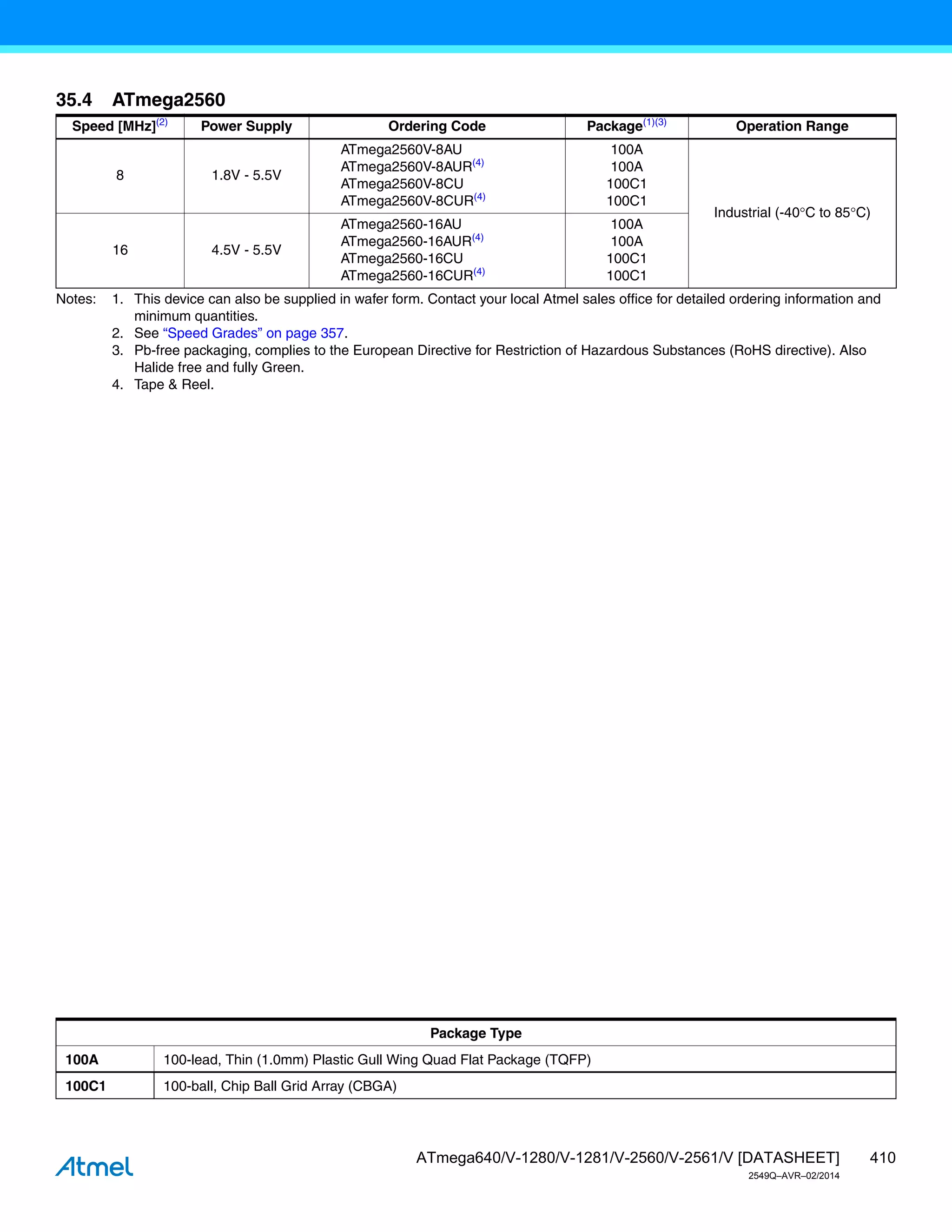 410
ATmega640/V-1280/V-1281/V-2560/V-2561/V [DATASHEET]
2549Q–AVR–02/2014
Notes: 1. This device can also be supplied in wafer form. Contact your local Atmel sales office for detailed ordering information and
minimum quantities.
2. See “Speed Grades” on page 357.
3. Pb-free packaging, complies to the European Directive for Restriction of Hazardous Substances (RoHS directive). Also
Halide free and fully Green.
4. Tape & Reel.
35.4 ATmega2560
Speed [MHz](2)
Power Supply Ordering Code Package(1)(3)
Operation Range
8 1.8V - 5.5V
ATmega2560V-8AU
ATmega2560V-8AUR(4)
ATmega2560V-8CU
ATmega2560V-8CUR(4)
100A
100A
100C1
100C1
Industrial (-40C to 85C)
16 4.5V - 5.5V
ATmega2560-16AU
ATmega2560-16AUR(4)
ATmega2560-16CU
ATmega2560-16CUR(4)
100A
100A
100C1
100C1
Package Type
100A 100-lead, Thin (1.0mm) Plastic Gull Wing Quad Flat Package (TQFP)
100C1 100-ball, Chip Ball Grid Array (CBGA)
 