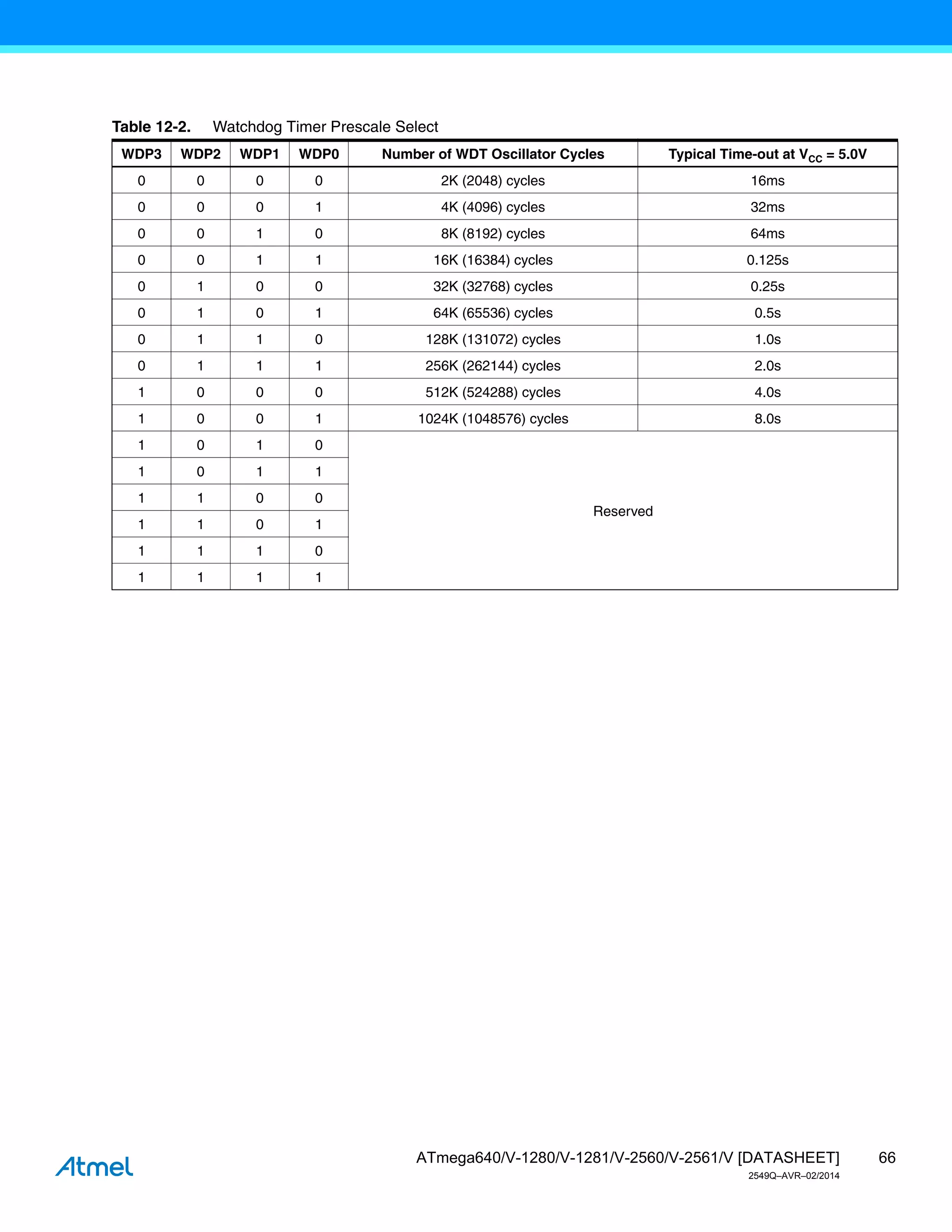 66
ATmega640/V-1280/V-1281/V-2560/V-2561/V [DATASHEET]
2549Q–AVR–02/2014
Table 12-2. Watchdog Timer Prescale Select
WDP3 WDP2 WDP1 WDP0 Number of WDT Oscillator Cycles Typical Time-out at VCC = 5.0V
0 0 0 0 2K (2048) cycles 16ms
0 0 0 1 4K (4096) cycles 32ms
0 0 1 0 8K (8192) cycles 64ms
0 0 1 1 16K (16384) cycles 0.125s
0 1 0 0 32K (32768) cycles 0.25s
0 1 0 1 64K (65536) cycles 0.5s
0 1 1 0 128K (131072) cycles 1.0s
0 1 1 1 256K (262144) cycles 2.0s
1 0 0 0 512K (524288) cycles 4.0s
1 0 0 1 1024K (1048576) cycles 8.0s
1 0 1 0
Reserved
1 0 1 1
1 1 0 0
1 1 0 1
1 1 1 0
1 1 1 1
 