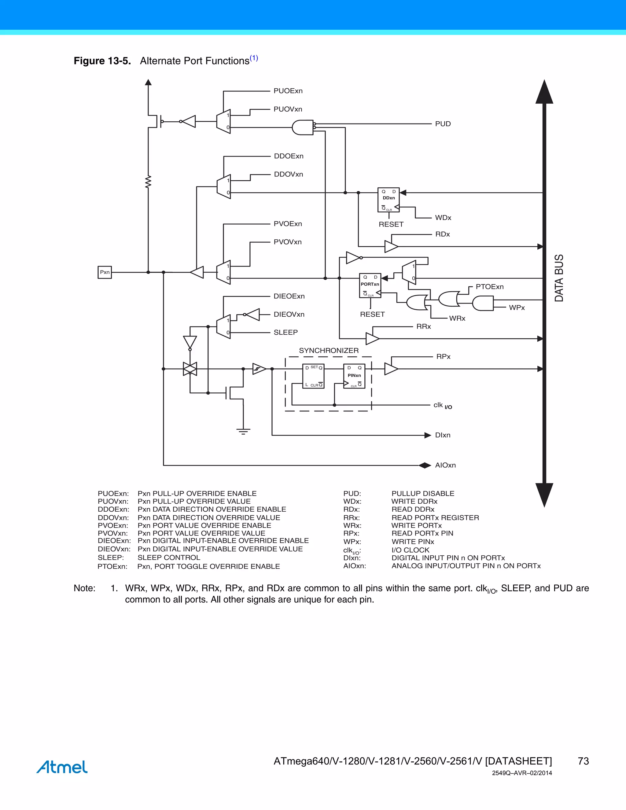 73
ATmega640/V-1280/V-1281/V-2560/V-2561/V [DATASHEET]
2549Q–AVR–02/2014
Figure 13-5. Alternate Port Functions(1)
Note: 1. WRx, WPx, WDx, RRx, RPx, and RDx are common to all pins within the same port. clkI/O, SLEEP, and PUD are
common to all ports. All other signals are unique for each pin.
clk
RPx
RRx
WRx
RDx
WDx
PUD
SYNCHRONIZER
WDx: WRITE DDRx
WRx: WRITE PORTx
RRx: READ PORTx REGISTER
RPx: READ PORTx PIN
PUD: PULLUP DISABLE
clkI/O
: I/O CLOCK
RDx: READ DDRx
D
L
Q
Q
SET
CLR
0
1
0
1
0
1
DIxn
AIOxn
DIEOExn
PVOVxn
PVOExn
DDOVxn
DDOExn
PUOExn
PUOVxn
PUOExn: Pxn PULL-UP OVERRIDE ENABLE
PUOVxn: Pxn PULL-UP OVERRIDE VALUE
DDOExn: Pxn DATA DIRECTION OVERRIDE ENABLE
DDOVxn: Pxn DATA DIRECTION OVERRIDE VALUE
PVOExn: Pxn PORT VALUE OVERRIDE ENABLE
PVOVxn: Pxn PORT VALUE OVERRIDE VALUE
DIxn: DIGITAL INPUT PIN n ON PORTx
AIOxn: ANALOG INPUT/OUTPUT PIN n ON PORTx
RESET
RESET
Q
Q D
CLR
Q
Q D
CLR
Q
Q
D
CLR
PINxn
PORTxn
DDxn
DATA
BUS
0
1
DIEOVxn
SLEEP
DIEOExn: Pxn DIGITAL INPUT-ENABLE OVERRIDE ENABLE
DIEOVxn: Pxn DIGITAL INPUT-ENABLE OVERRIDE VALUE
SLEEP: SLEEP CONTROL
Pxn
I/O
0
1
PTOExn
PTOExn: Pxn, PORT TOGGLE OVERRIDE ENABLE
WPx: WRITE PINx
WPx
 