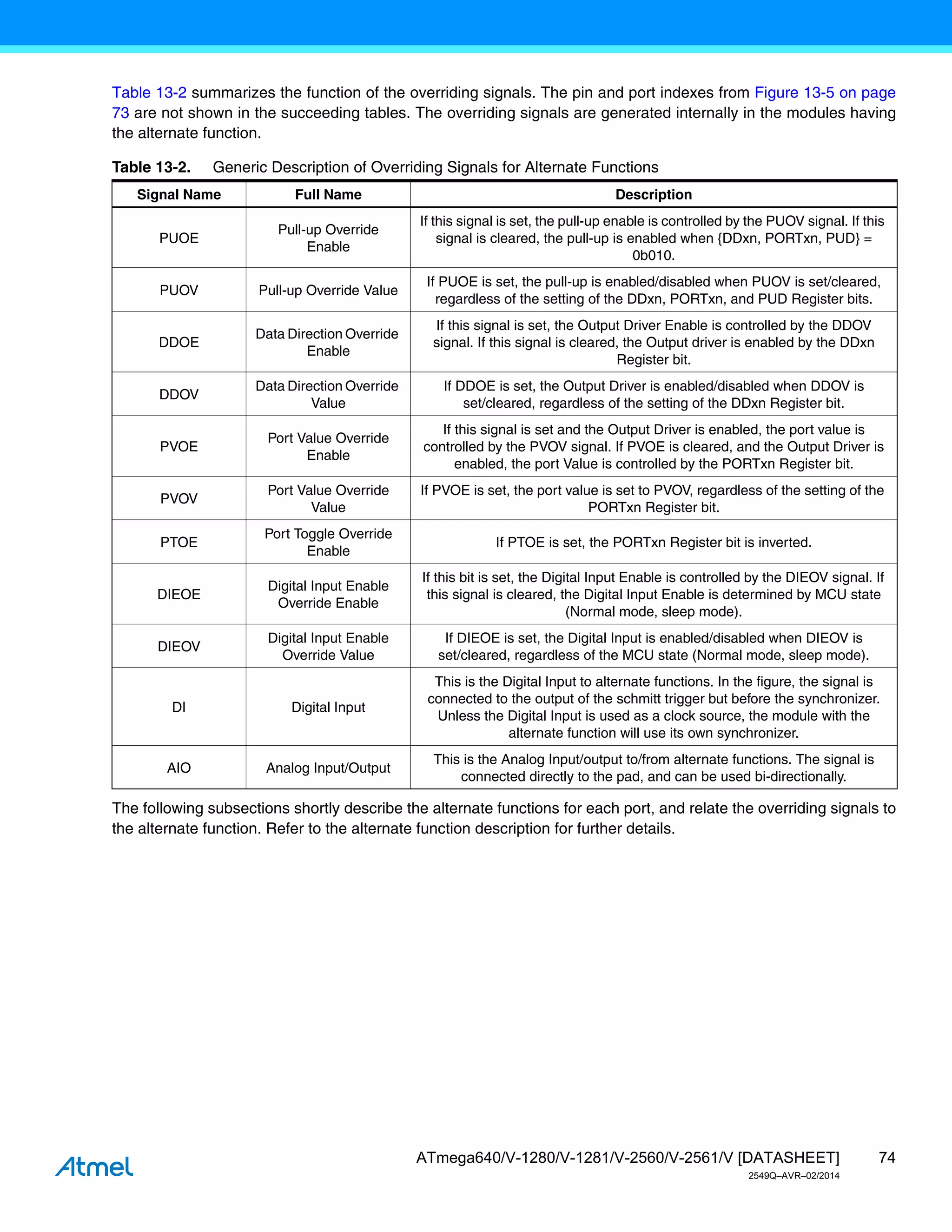 74
ATmega640/V-1280/V-1281/V-2560/V-2561/V [DATASHEET]
2549Q–AVR–02/2014
Table 13-2 summarizes the function of the overriding signals. The pin and port indexes from Figure 13-5 on page
73 are not shown in the succeeding tables. The overriding signals are generated internally in the modules having
the alternate function.
The following subsections shortly describe the alternate functions for each port, and relate the overriding signals to
the alternate function. Refer to the alternate function description for further details.
Table 13-2. Generic Description of Overriding Signals for Alternate Functions
Signal Name Full Name Description
PUOE
Pull-up Override
Enable
If this signal is set, the pull-up enable is controlled by the PUOV signal. If this
signal is cleared, the pull-up is enabled when {DDxn, PORTxn, PUD} =
0b010.
PUOV Pull-up Override Value
If PUOE is set, the pull-up is enabled/disabled when PUOV is set/cleared,
regardless of the setting of the DDxn, PORTxn, and PUD Register bits.
DDOE
Data Direction Override
Enable
If this signal is set, the Output Driver Enable is controlled by the DDOV
signal. If this signal is cleared, the Output driver is enabled by the DDxn
Register bit.
DDOV
Data Direction Override
Value
If DDOE is set, the Output Driver is enabled/disabled when DDOV is
set/cleared, regardless of the setting of the DDxn Register bit.
PVOE
Port Value Override
Enable
If this signal is set and the Output Driver is enabled, the port value is
controlled by the PVOV signal. If PVOE is cleared, and the Output Driver is
enabled, the port Value is controlled by the PORTxn Register bit.
PVOV
Port Value Override
Value
If PVOE is set, the port value is set to PVOV, regardless of the setting of the
PORTxn Register bit.
PTOE
Port Toggle Override
Enable
If PTOE is set, the PORTxn Register bit is inverted.
DIEOE
Digital Input Enable
Override Enable
If this bit is set, the Digital Input Enable is controlled by the DIEOV signal. If
this signal is cleared, the Digital Input Enable is determined by MCU state
(Normal mode, sleep mode).
DIEOV
Digital Input Enable
Override Value
If DIEOE is set, the Digital Input is enabled/disabled when DIEOV is
set/cleared, regardless of the MCU state (Normal mode, sleep mode).
DI Digital Input
This is the Digital Input to alternate functions. In the figure, the signal is
connected to the output of the schmitt trigger but before the synchronizer.
Unless the Digital Input is used as a clock source, the module with the
alternate function will use its own synchronizer.
AIO Analog Input/Output
This is the Analog Input/output to/from alternate functions. The signal is
connected directly to the pad, and can be used bi-directionally.
 