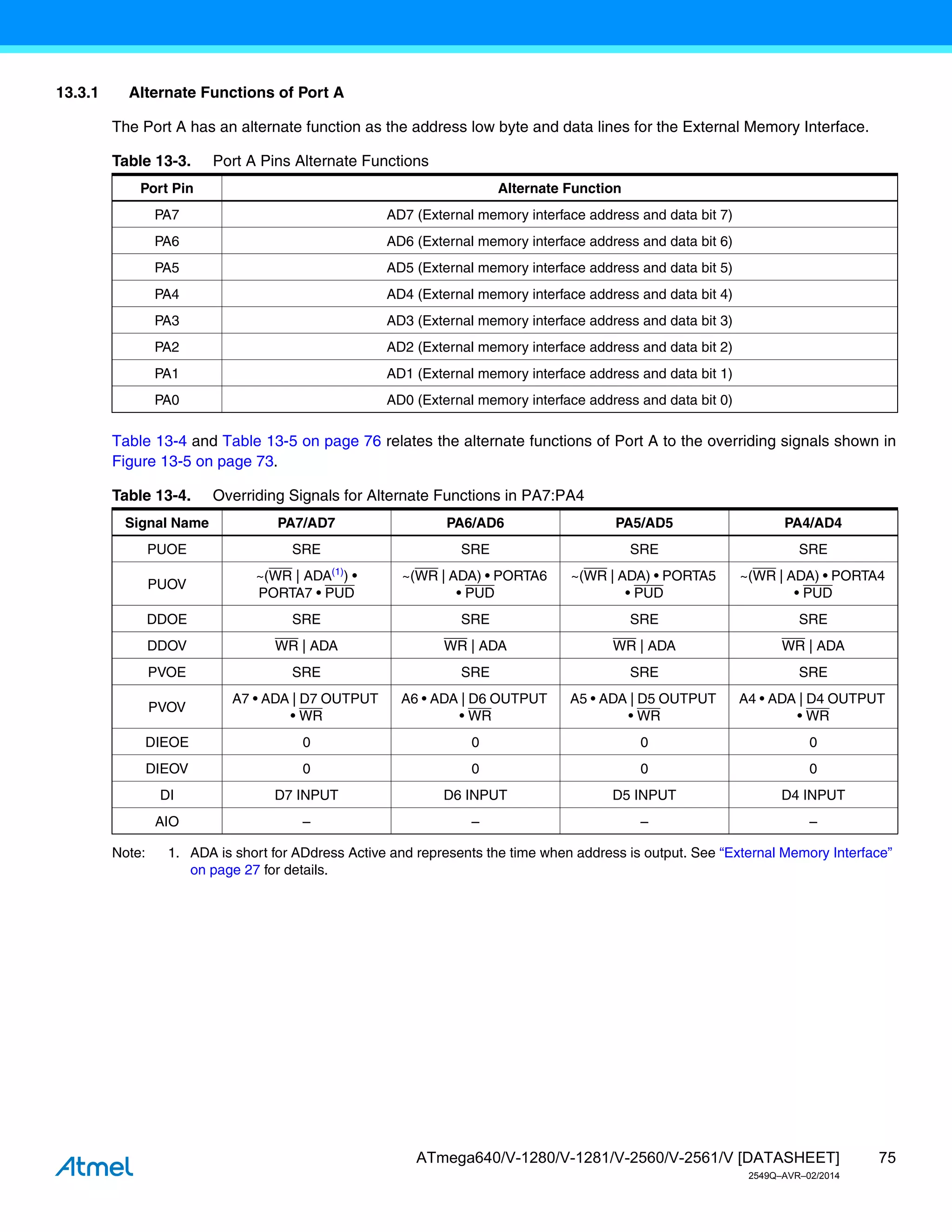 75
ATmega640/V-1280/V-1281/V-2560/V-2561/V [DATASHEET]
2549Q–AVR–02/2014
13.3.1 Alternate Functions of Port A
The Port A has an alternate function as the address low byte and data lines for the External Memory Interface.
Table 13-4 and Table 13-5 on page 76 relates the alternate functions of Port A to the overriding signals shown in
Figure 13-5 on page 73.
Note: 1. ADA is short for ADdress Active and represents the time when address is output. See “External Memory Interface”
on page 27 for details.
Table 13-3. Port A Pins Alternate Functions
Port Pin Alternate Function
PA7 AD7 (External memory interface address and data bit 7)
PA6 AD6 (External memory interface address and data bit 6)
PA5 AD5 (External memory interface address and data bit 5)
PA4 AD4 (External memory interface address and data bit 4)
PA3 AD3 (External memory interface address and data bit 3)
PA2 AD2 (External memory interface address and data bit 2)
PA1 AD1 (External memory interface address and data bit 1)
PA0 AD0 (External memory interface address and data bit 0)
Table 13-4. Overriding Signals for Alternate Functions in PA7:PA4
Signal Name PA7/AD7 PA6/AD6 PA5/AD5 PA4/AD4
PUOE SRE SRE SRE SRE
PUOV
~(WR | ADA(1)
) •
PORTA7 • PUD
~(WR | ADA) • PORTA6
• PUD
~(WR | ADA) • PORTA5
• PUD
~(WR | ADA) • PORTA4
• PUD
DDOE SRE SRE SRE SRE
DDOV WR | ADA WR | ADA WR | ADA WR | ADA
PVOE SRE SRE SRE SRE
PVOV
A7 • ADA | D7 OUTPUT
• WR
A6 • ADA | D6 OUTPUT
• WR
A5 • ADA | D5 OUTPUT
• WR
A4 • ADA | D4 OUTPUT
• WR
DIEOE 0 0 0 0
DIEOV 0 0 0 0
DI D7 INPUT D6 INPUT D5 INPUT D4 INPUT
AIO – – – –
 