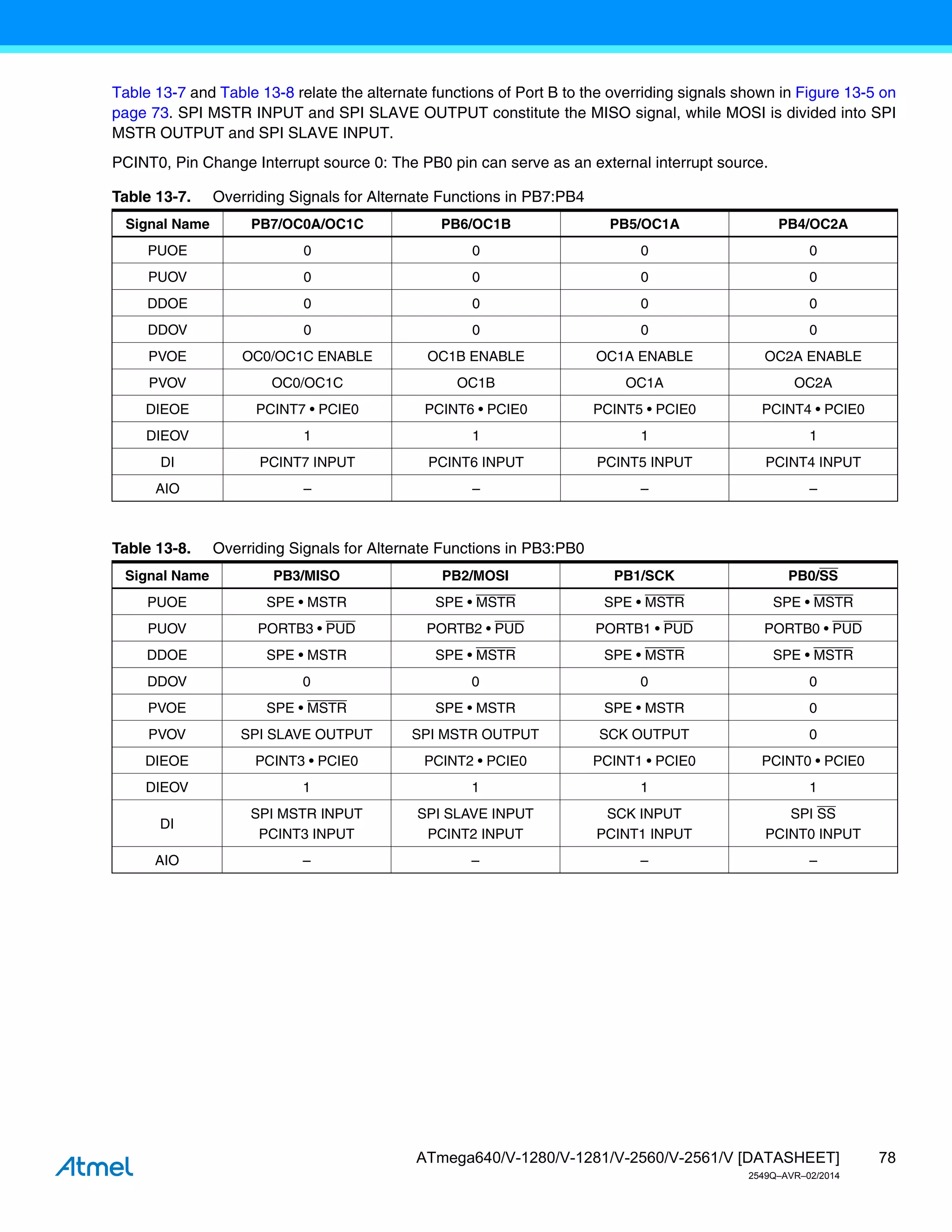 78
ATmega640/V-1280/V-1281/V-2560/V-2561/V [DATASHEET]
2549Q–AVR–02/2014
Table 13-7 and Table 13-8 relate the alternate functions of Port B to the overriding signals shown in Figure 13-5 on
page 73. SPI MSTR INPUT and SPI SLAVE OUTPUT constitute the MISO signal, while MOSI is divided into SPI
MSTR OUTPUT and SPI SLAVE INPUT.
PCINT0, Pin Change Interrupt source 0: The PB0 pin can serve as an external interrupt source.
Table 13-7. Overriding Signals for Alternate Functions in PB7:PB4
Signal Name PB7/OC0A/OC1C PB6/OC1B PB5/OC1A PB4/OC2A
PUOE 0 0 0 0
PUOV 0 0 0 0
DDOE 0 0 0 0
DDOV 0 0 0 0
PVOE OC0/OC1C ENABLE OC1B ENABLE OC1A ENABLE OC2A ENABLE
PVOV OC0/OC1C OC1B OC1A OC2A
DIEOE PCINT7 • PCIE0 PCINT6 • PCIE0 PCINT5 • PCIE0 PCINT4 • PCIE0
DIEOV 1 1 1 1
DI PCINT7 INPUT PCINT6 INPUT PCINT5 INPUT PCINT4 INPUT
AIO – – – –
Table 13-8. Overriding Signals for Alternate Functions in PB3:PB0
Signal Name PB3/MISO PB2/MOSI PB1/SCK PB0/SS
PUOE SPE • MSTR SPE • MSTR SPE • MSTR SPE • MSTR
PUOV PORTB3 • PUD PORTB2 • PUD PORTB1 • PUD PORTB0 • PUD
DDOE SPE • MSTR SPE • MSTR SPE • MSTR SPE • MSTR
DDOV 0 0 0 0
PVOE SPE • MSTR SPE • MSTR SPE • MSTR 0
PVOV SPI SLAVE OUTPUT SPI MSTR OUTPUT SCK OUTPUT 0
DIEOE PCINT3 • PCIE0 PCINT2 • PCIE0 PCINT1 • PCIE0 PCINT0 • PCIE0
DIEOV 1 1 1 1
DI
SPI MSTR INPUT
PCINT3 INPUT
SPI SLAVE INPUT
PCINT2 INPUT
SCK INPUT
PCINT1 INPUT
SPI SS
PCINT0 INPUT
AIO – – – –
 