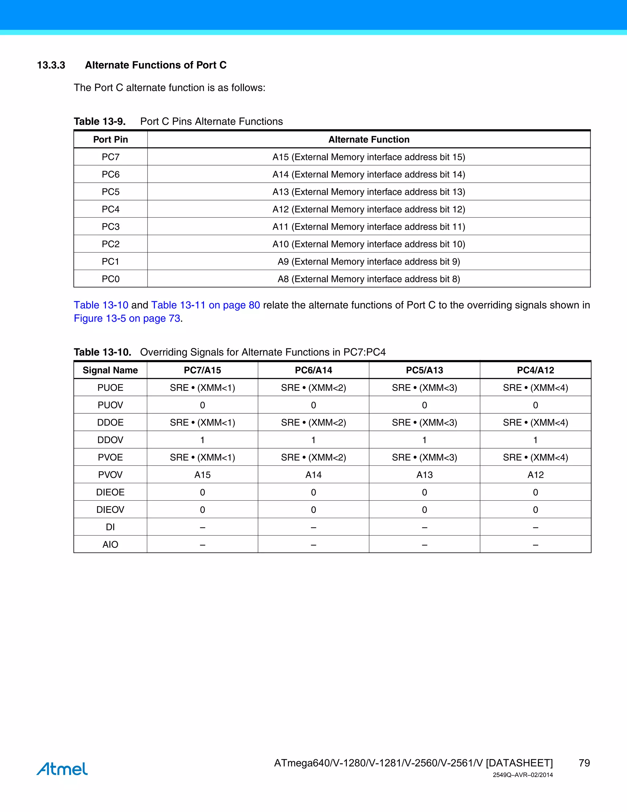 79
ATmega640/V-1280/V-1281/V-2560/V-2561/V [DATASHEET]
2549Q–AVR–02/2014
13.3.3 Alternate Functions of Port C
The Port C alternate function is as follows:
Table 13-10 and Table 13-11 on page 80 relate the alternate functions of Port C to the overriding signals shown in
Figure 13-5 on page 73.
Table 13-9. Port C Pins Alternate Functions
Port Pin Alternate Function
PC7 A15 (External Memory interface address bit 15)
PC6 A14 (External Memory interface address bit 14)
PC5 A13 (External Memory interface address bit 13)
PC4 A12 (External Memory interface address bit 12)
PC3 A11 (External Memory interface address bit 11)
PC2 A10 (External Memory interface address bit 10)
PC1 A9 (External Memory interface address bit 9)
PC0 A8 (External Memory interface address bit 8)
Table 13-10. Overriding Signals for Alternate Functions in PC7:PC4
Signal Name PC7/A15 PC6/A14 PC5/A13 PC4/A12
PUOE SRE • (XMM<1) SRE • (XMM<2) SRE • (XMM<3) SRE • (XMM<4)
PUOV 0 0 0 0
DDOE SRE • (XMM<1) SRE • (XMM<2) SRE • (XMM<3) SRE • (XMM<4)
DDOV 1 1 1 1
PVOE SRE • (XMM<1) SRE • (XMM<2) SRE • (XMM<3) SRE • (XMM<4)
PVOV A15 A14 A13 A12
DIEOE 0 0 0 0
DIEOV 0 0 0 0
DI – – – –
AIO – – – –
 