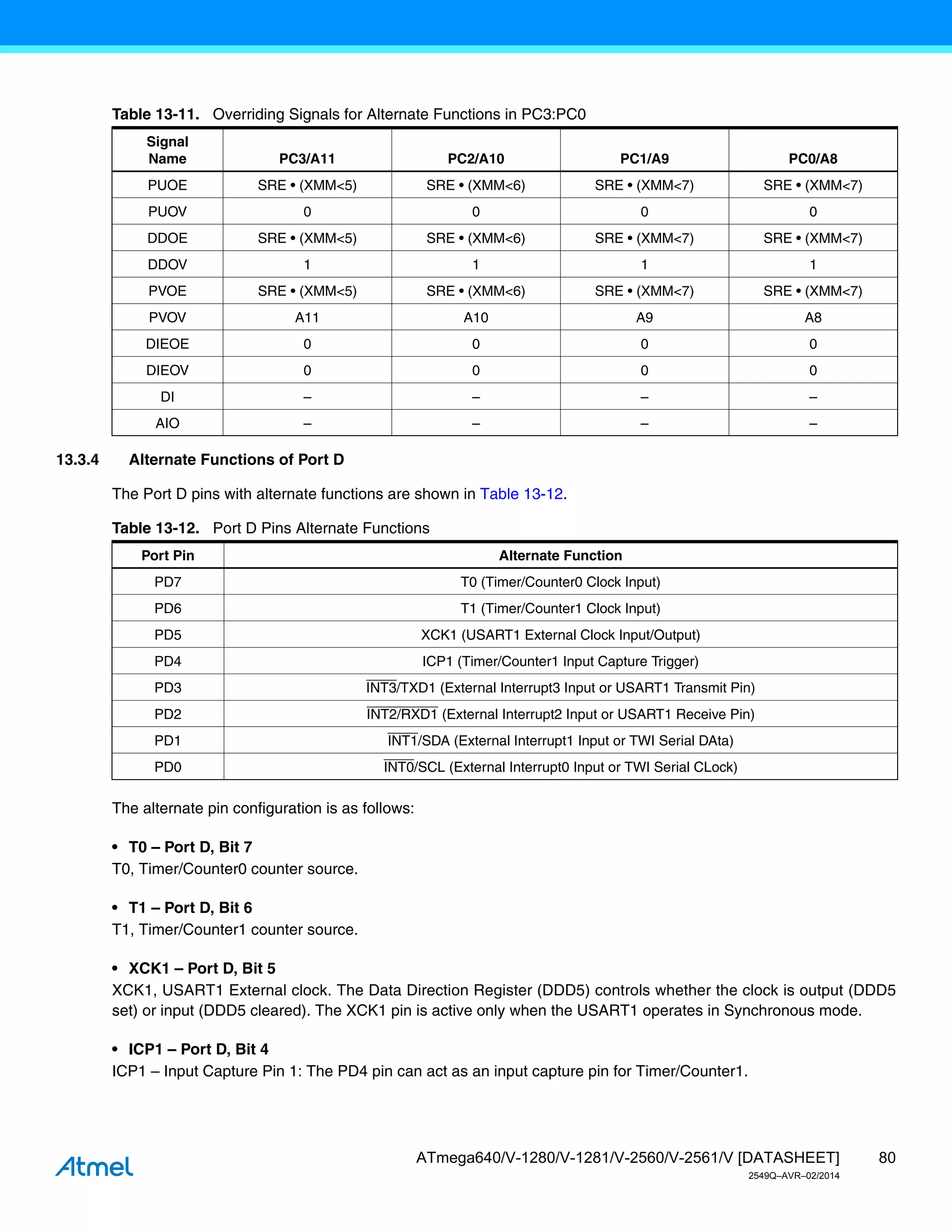 80
ATmega640/V-1280/V-1281/V-2560/V-2561/V [DATASHEET]
2549Q–AVR–02/2014
13.3.4 Alternate Functions of Port D
The Port D pins with alternate functions are shown in Table 13-12.
The alternate pin configuration is as follows:
• T0 – Port D, Bit 7
T0, Timer/Counter0 counter source.
• T1 – Port D, Bit 6
T1, Timer/Counter1 counter source.
• XCK1 – Port D, Bit 5
XCK1, USART1 External clock. The Data Direction Register (DDD5) controls whether the clock is output (DDD5
set) or input (DDD5 cleared). The XCK1 pin is active only when the USART1 operates in Synchronous mode.
• ICP1 – Port D, Bit 4
ICP1 – Input Capture Pin 1: The PD4 pin can act as an input capture pin for Timer/Counter1.
Table 13-11. Overriding Signals for Alternate Functions in PC3:PC0
Signal
Name PC3/A11 PC2/A10 PC1/A9 PC0/A8
PUOE SRE • (XMM<5) SRE • (XMM<6) SRE • (XMM<7) SRE • (XMM<7)
PUOV 0 0 0 0
DDOE SRE • (XMM<5) SRE • (XMM<6) SRE • (XMM<7) SRE • (XMM<7)
DDOV 1 1 1 1
PVOE SRE • (XMM<5) SRE • (XMM<6) SRE • (XMM<7) SRE • (XMM<7)
PVOV A11 A10 A9 A8
DIEOE 0 0 0 0
DIEOV 0 0 0 0
DI – – – –
AIO – – – –
Table 13-12. Port D Pins Alternate Functions
Port Pin Alternate Function
PD7 T0 (Timer/Counter0 Clock Input)
PD6 T1 (Timer/Counter1 Clock Input)
PD5 XCK1 (USART1 External Clock Input/Output)
PD4 ICP1 (Timer/Counter1 Input Capture Trigger)
PD3 INT3/TXD1 (External Interrupt3 Input or USART1 Transmit Pin)
PD2 INT2/RXD1 (External Interrupt2 Input or USART1 Receive Pin)
PD1 INT1/SDA (External Interrupt1 Input or TWI Serial DAta)
PD0 INT0/SCL (External Interrupt0 Input or TWI Serial CLock)
 
