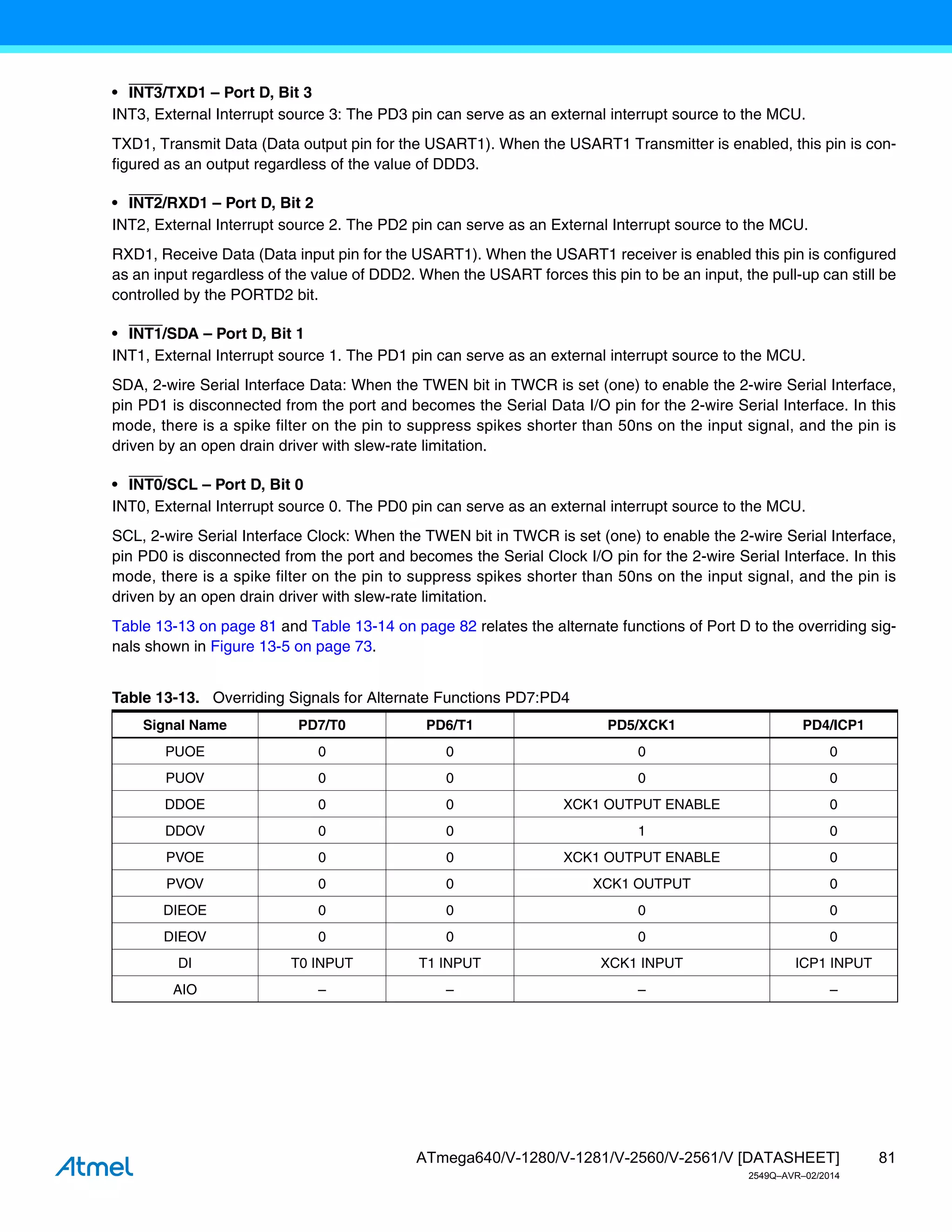 81
ATmega640/V-1280/V-1281/V-2560/V-2561/V [DATASHEET]
2549Q–AVR–02/2014
• INT3/TXD1 – Port D, Bit 3
INT3, External Interrupt source 3: The PD3 pin can serve as an external interrupt source to the MCU.
TXD1, Transmit Data (Data output pin for the USART1). When the USART1 Transmitter is enabled, this pin is con-
figured as an output regardless of the value of DDD3.
• INT2/RXD1 – Port D, Bit 2
INT2, External Interrupt source 2. The PD2 pin can serve as an External Interrupt source to the MCU.
RXD1, Receive Data (Data input pin for the USART1). When the USART1 receiver is enabled this pin is configured
as an input regardless of the value of DDD2. When the USART forces this pin to be an input, the pull-up can still be
controlled by the PORTD2 bit.
• INT1/SDA – Port D, Bit 1
INT1, External Interrupt source 1. The PD1 pin can serve as an external interrupt source to the MCU.
SDA, 2-wire Serial Interface Data: When the TWEN bit in TWCR is set (one) to enable the 2-wire Serial Interface,
pin PD1 is disconnected from the port and becomes the Serial Data I/O pin for the 2-wire Serial Interface. In this
mode, there is a spike filter on the pin to suppress spikes shorter than 50ns on the input signal, and the pin is
driven by an open drain driver with slew-rate limitation.
• INT0/SCL – Port D, Bit 0
INT0, External Interrupt source 0. The PD0 pin can serve as an external interrupt source to the MCU.
SCL, 2-wire Serial Interface Clock: When the TWEN bit in TWCR is set (one) to enable the 2-wire Serial Interface,
pin PD0 is disconnected from the port and becomes the Serial Clock I/O pin for the 2-wire Serial Interface. In this
mode, there is a spike filter on the pin to suppress spikes shorter than 50ns on the input signal, and the pin is
driven by an open drain driver with slew-rate limitation.
Table 13-13 on page 81 and Table 13-14 on page 82 relates the alternate functions of Port D to the overriding sig-
nals shown in Figure 13-5 on page 73.
Table 13-13. Overriding Signals for Alternate Functions PD7:PD4
Signal Name PD7/T0 PD6/T1 PD5/XCK1 PD4/ICP1
PUOE 0 0 0 0
PUOV 0 0 0 0
DDOE 0 0 XCK1 OUTPUT ENABLE 0
DDOV 0 0 1 0
PVOE 0 0 XCK1 OUTPUT ENABLE 0
PVOV 0 0 XCK1 OUTPUT 0
DIEOE 0 0 0 0
DIEOV 0 0 0 0
DI T0 INPUT T1 INPUT XCK1 INPUT ICP1 INPUT
AIO – – – –
 