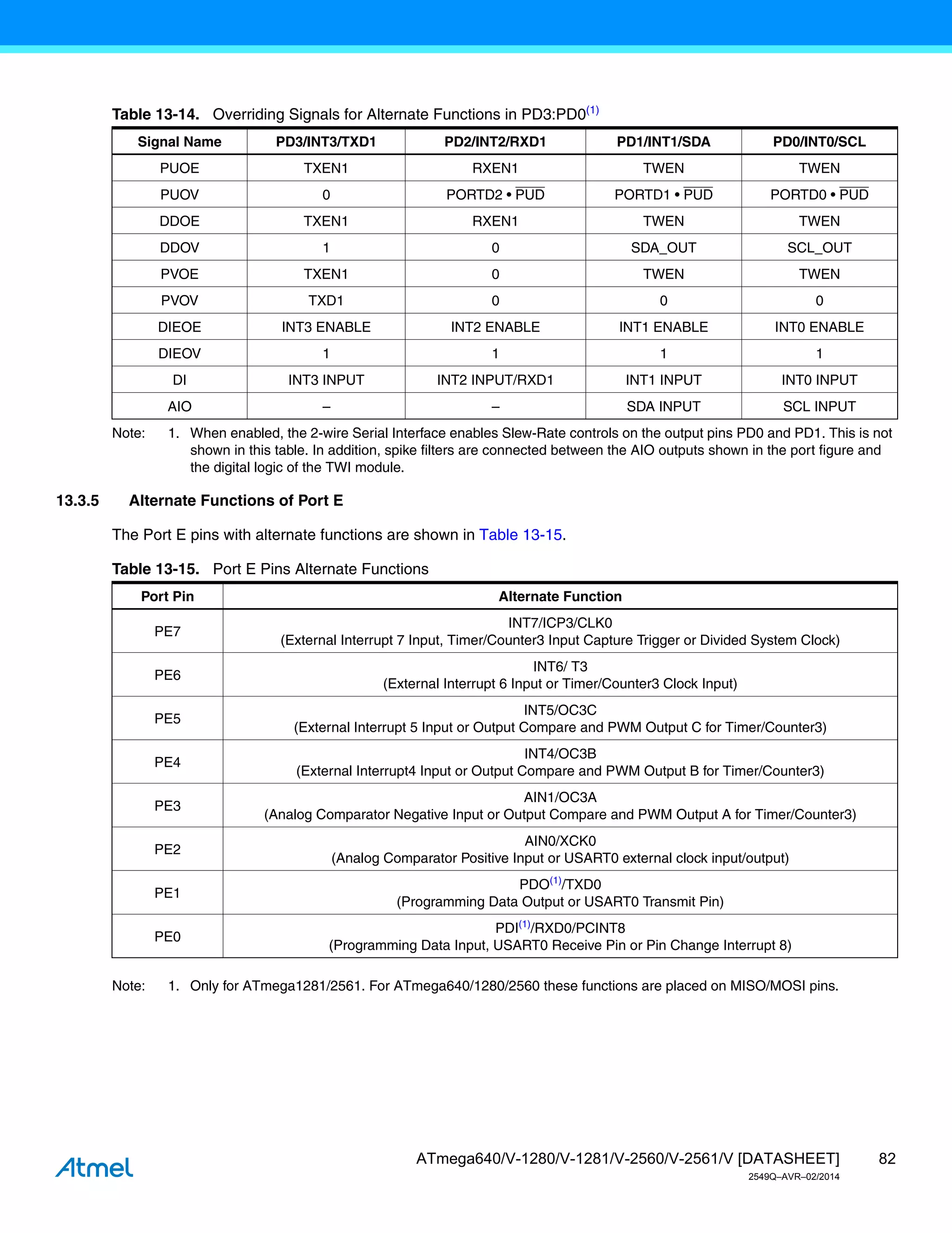 82
ATmega640/V-1280/V-1281/V-2560/V-2561/V [DATASHEET]
2549Q–AVR–02/2014
Note: 1. When enabled, the 2-wire Serial Interface enables Slew-Rate controls on the output pins PD0 and PD1. This is not
shown in this table. In addition, spike filters are connected between the AIO outputs shown in the port figure and
the digital logic of the TWI module.
13.3.5 Alternate Functions of Port E
The Port E pins with alternate functions are shown in Table 13-15.
Note: 1. Only for ATmega1281/2561. For ATmega640/1280/2560 these functions are placed on MISO/MOSI pins.
Table 13-14. Overriding Signals for Alternate Functions in PD3:PD0(1)
Signal Name PD3/INT3/TXD1 PD2/INT2/RXD1 PD1/INT1/SDA PD0/INT0/SCL
PUOE TXEN1 RXEN1 TWEN TWEN
PUOV 0 PORTD2 • PUD PORTD1 • PUD PORTD0 • PUD
DDOE TXEN1 RXEN1 TWEN TWEN
DDOV 1 0 SDA_OUT SCL_OUT
PVOE TXEN1 0 TWEN TWEN
PVOV TXD1 0 0 0
DIEOE INT3 ENABLE INT2 ENABLE INT1 ENABLE INT0 ENABLE
DIEOV 1 1 1 1
DI INT3 INPUT INT2 INPUT/RXD1 INT1 INPUT INT0 INPUT
AIO – – SDA INPUT SCL INPUT
Table 13-15. Port E Pins Alternate Functions
Port Pin Alternate Function
PE7
INT7/ICP3/CLK0
(External Interrupt 7 Input, Timer/Counter3 Input Capture Trigger or Divided System Clock)
PE6
INT6/ T3
(External Interrupt 6 Input or Timer/Counter3 Clock Input)
PE5
INT5/OC3C
(External Interrupt 5 Input or Output Compare and PWM Output C for Timer/Counter3)
PE4
INT4/OC3B
(External Interrupt4 Input or Output Compare and PWM Output B for Timer/Counter3)
PE3
AIN1/OC3A
(Analog Comparator Negative Input or Output Compare and PWM Output A for Timer/Counter3)
PE2
AIN0/XCK0
(Analog Comparator Positive Input or USART0 external clock input/output)
PE1
PDO(1)
/TXD0
(Programming Data Output or USART0 Transmit Pin)
PE0
PDI(1)
/RXD0/PCINT8
(Programming Data Input, USART0 Receive Pin or Pin Change Interrupt 8)
 