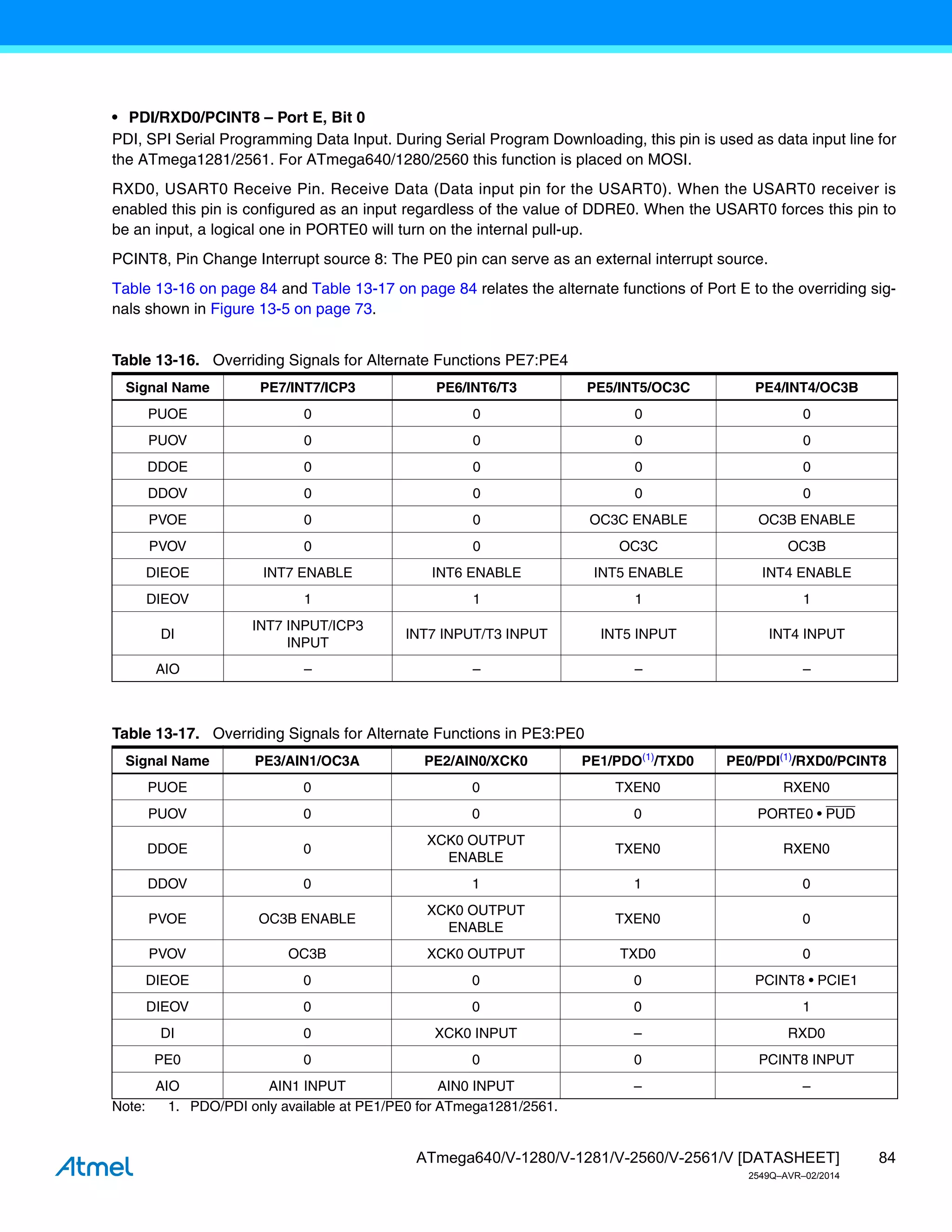 84
ATmega640/V-1280/V-1281/V-2560/V-2561/V [DATASHEET]
2549Q–AVR–02/2014
• PDI/RXD0/PCINT8 – Port E, Bit 0
PDI, SPI Serial Programming Data Input. During Serial Program Downloading, this pin is used as data input line for
the ATmega1281/2561. For ATmega640/1280/2560 this function is placed on MOSI.
RXD0, USART0 Receive Pin. Receive Data (Data input pin for the USART0). When the USART0 receiver is
enabled this pin is configured as an input regardless of the value of DDRE0. When the USART0 forces this pin to
be an input, a logical one in PORTE0 will turn on the internal pull-up.
PCINT8, Pin Change Interrupt source 8: The PE0 pin can serve as an external interrupt source.
Table 13-16 on page 84 and Table 13-17 on page 84 relates the alternate functions of Port E to the overriding sig-
nals shown in Figure 13-5 on page 73.
Note: 1. PDO/PDI only available at PE1/PE0 for ATmega1281/2561.
Table 13-16. Overriding Signals for Alternate Functions PE7:PE4
Signal Name PE7/INT7/ICP3 PE6/INT6/T3 PE5/INT5/OC3C PE4/INT4/OC3B
PUOE 0 0 0 0
PUOV 0 0 0 0
DDOE 0 0 0 0
DDOV 0 0 0 0
PVOE 0 0 OC3C ENABLE OC3B ENABLE
PVOV 0 0 OC3C OC3B
DIEOE INT7 ENABLE INT6 ENABLE INT5 ENABLE INT4 ENABLE
DIEOV 1 1 1 1
DI
INT7 INPUT/ICP3
INPUT
INT7 INPUT/T3 INPUT INT5 INPUT INT4 INPUT
AIO – – – –
Table 13-17. Overriding Signals for Alternate Functions in PE3:PE0
Signal Name PE3/AIN1/OC3A PE2/AIN0/XCK0 PE1/PDO(1)
/TXD0 PE0/PDI(1)
/RXD0/PCINT8
PUOE 0 0 TXEN0 RXEN0
PUOV 0 0 0 PORTE0 • PUD
DDOE 0
XCK0 OUTPUT
ENABLE
TXEN0 RXEN0
DDOV 0 1 1 0
PVOE OC3B ENABLE
XCK0 OUTPUT
ENABLE
TXEN0 0
PVOV OC3B XCK0 OUTPUT TXD0 0
DIEOE 0 0 0 PCINT8 • PCIE1
DIEOV 0 0 0 1
DI 0 XCK0 INPUT – RXD0
PE0 0 0 0 PCINT8 INPUT
AIO AIN1 INPUT AIN0 INPUT – –
 