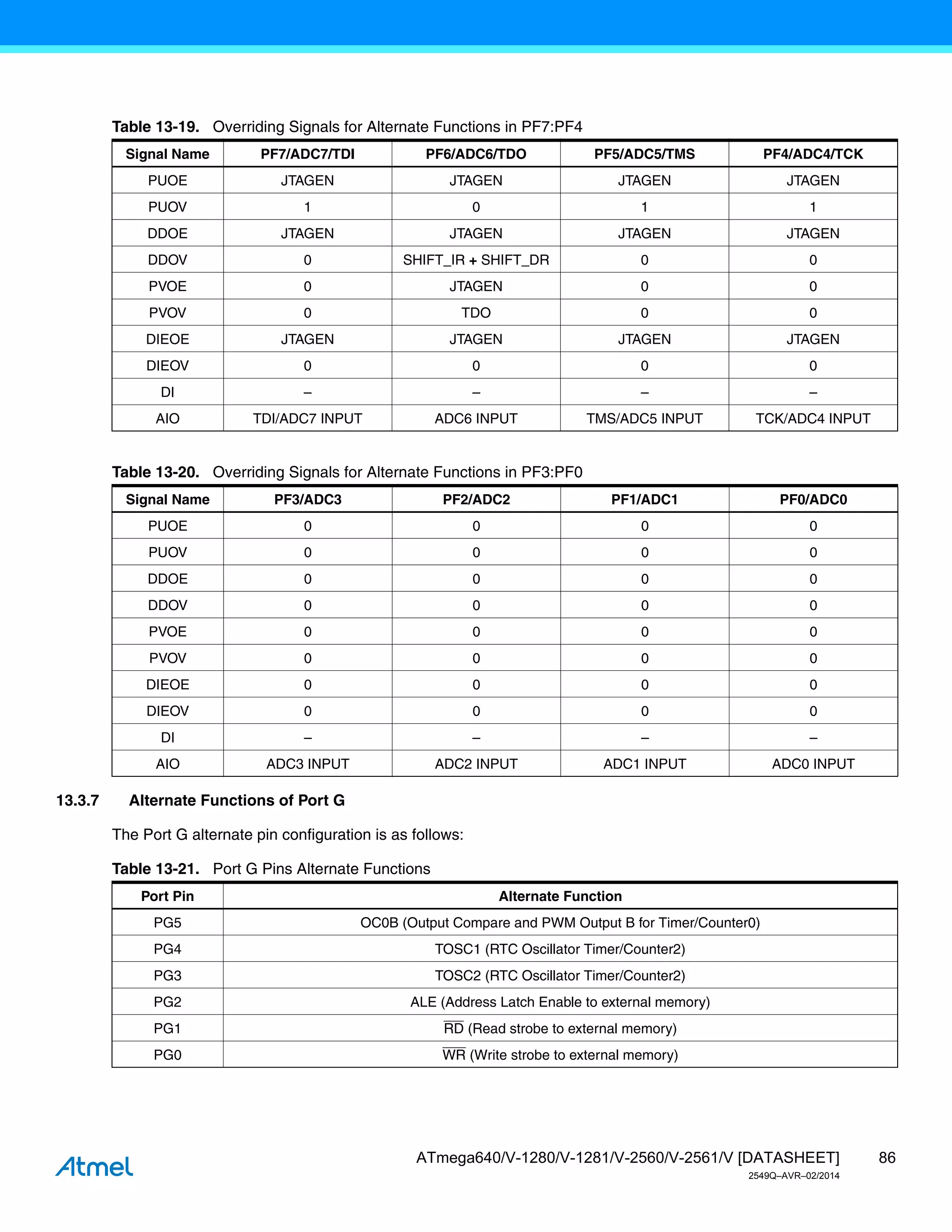 86
ATmega640/V-1280/V-1281/V-2560/V-2561/V [DATASHEET]
2549Q–AVR–02/2014
13.3.7 Alternate Functions of Port G
The Port G alternate pin configuration is as follows:
Table 13-19. Overriding Signals for Alternate Functions in PF7:PF4
Signal Name PF7/ADC7/TDI PF6/ADC6/TDO PF5/ADC5/TMS PF4/ADC4/TCK
PUOE JTAGEN JTAGEN JTAGEN JTAGEN
PUOV 1 0 1 1
DDOE JTAGEN JTAGEN JTAGEN JTAGEN
DDOV 0 SHIFT_IR + SHIFT_DR 0 0
PVOE 0 JTAGEN 0 0
PVOV 0 TDO 0 0
DIEOE JTAGEN JTAGEN JTAGEN JTAGEN
DIEOV 0 0 0 0
DI – – – –
AIO TDI/ADC7 INPUT ADC6 INPUT TMS/ADC5 INPUT TCK/ADC4 INPUT
Table 13-20. Overriding Signals for Alternate Functions in PF3:PF0
Signal Name PF3/ADC3 PF2/ADC2 PF1/ADC1 PF0/ADC0
PUOE 0 0 0 0
PUOV 0 0 0 0
DDOE 0 0 0 0
DDOV 0 0 0 0
PVOE 0 0 0 0
PVOV 0 0 0 0
DIEOE 0 0 0 0
DIEOV 0 0 0 0
DI – – – –
AIO ADC3 INPUT ADC2 INPUT ADC1 INPUT ADC0 INPUT
Table 13-21. Port G Pins Alternate Functions
Port Pin Alternate Function
PG5 OC0B (Output Compare and PWM Output B for Timer/Counter0)
PG4 TOSC1 (RTC Oscillator Timer/Counter2)
PG3 TOSC2 (RTC Oscillator Timer/Counter2)
PG2 ALE (Address Latch Enable to external memory)
PG1 RD (Read strobe to external memory)
PG0 WR (Write strobe to external memory)
 