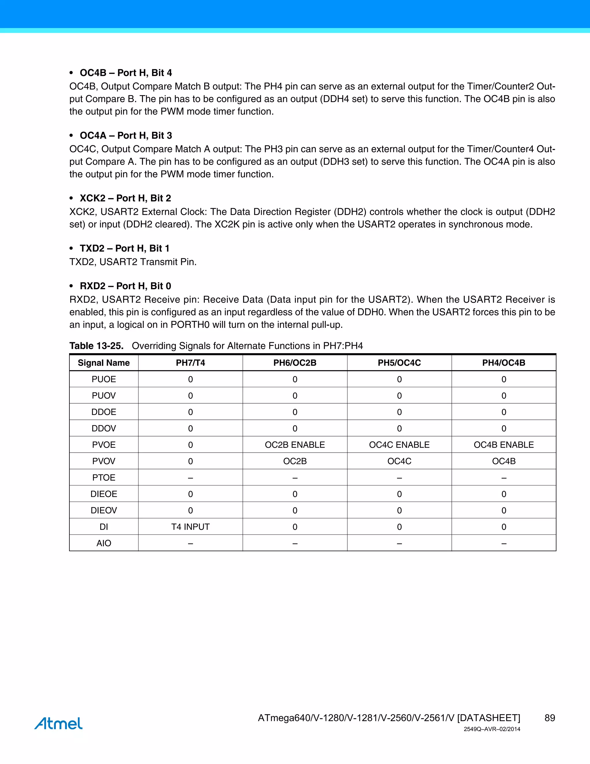 89
ATmega640/V-1280/V-1281/V-2560/V-2561/V [DATASHEET]
2549Q–AVR–02/2014
• OC4B – Port H, Bit 4
OC4B, Output Compare Match B output: The PH4 pin can serve as an external output for the Timer/Counter2 Out-
put Compare B. The pin has to be configured as an output (DDH4 set) to serve this function. The OC4B pin is also
the output pin for the PWM mode timer function.
• OC4A – Port H, Bit 3
OC4C, Output Compare Match A output: The PH3 pin can serve as an external output for the Timer/Counter4 Out-
put Compare A. The pin has to be configured as an output (DDH3 set) to serve this function. The OC4A pin is also
the output pin for the PWM mode timer function.
• XCK2 – Port H, Bit 2
XCK2, USART2 External Clock: The Data Direction Register (DDH2) controls whether the clock is output (DDH2
set) or input (DDH2 cleared). The XC2K pin is active only when the USART2 operates in synchronous mode.
• TXD2 – Port H, Bit 1
TXD2, USART2 Transmit Pin.
• RXD2 – Port H, Bit 0
RXD2, USART2 Receive pin: Receive Data (Data input pin for the USART2). When the USART2 Receiver is
enabled, this pin is configured as an input regardless of the value of DDH0. When the USART2 forces this pin to be
an input, a logical on in PORTH0 will turn on the internal pull-up.
Table 13-25. Overriding Signals for Alternate Functions in PH7:PH4
Signal Name PH7/T4 PH6/OC2B PH5/OC4C PH4/OC4B
PUOE 0 0 0 0
PUOV 0 0 0 0
DDOE 0 0 0 0
DDOV 0 0 0 0
PVOE 0 OC2B ENABLE OC4C ENABLE OC4B ENABLE
PVOV 0 OC2B OC4C OC4B
PTOE – – – –
DIEOE 0 0 0 0
DIEOV 0 0 0 0
DI T4 INPUT 0 0 0
AIO – – – –
 