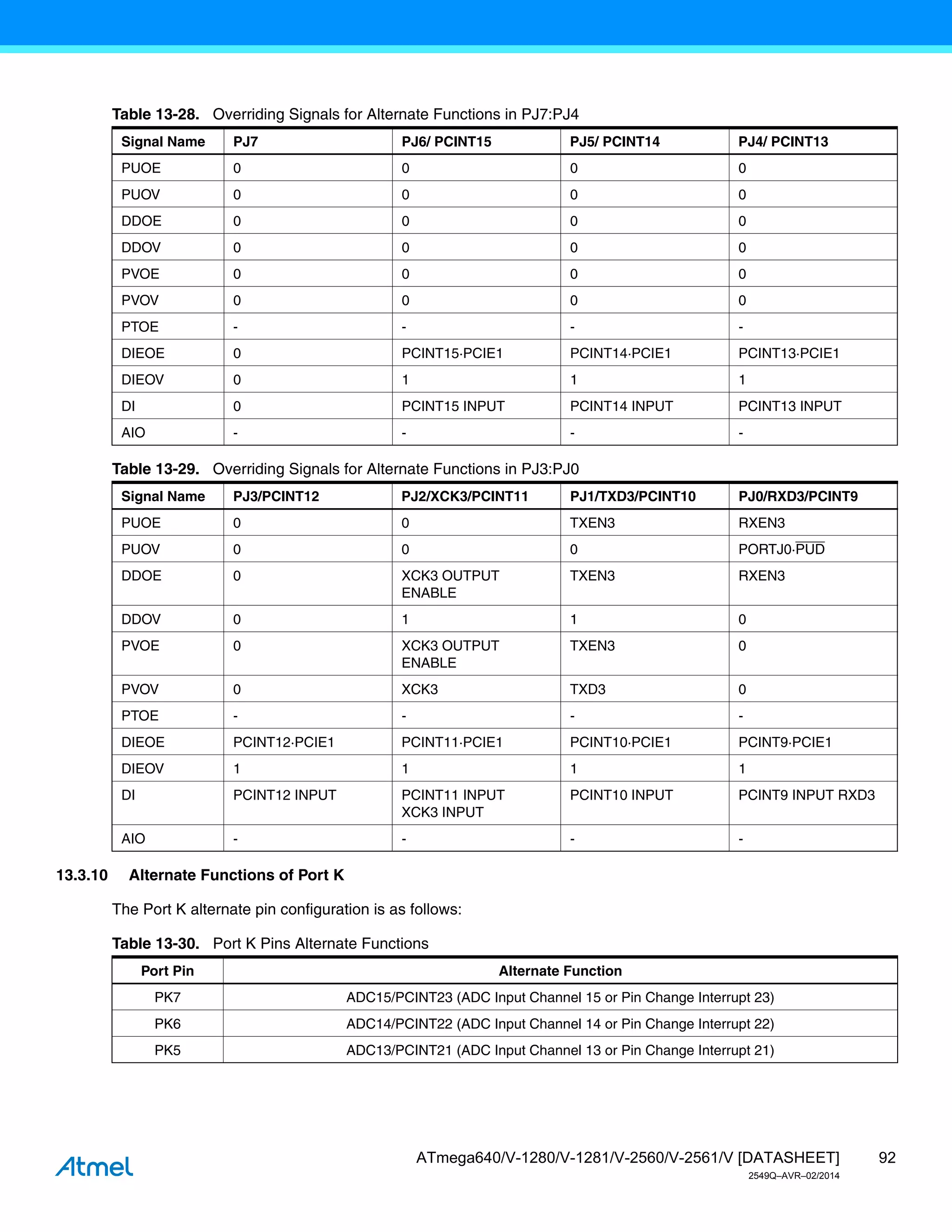 92
ATmega640/V-1280/V-1281/V-2560/V-2561/V [DATASHEET]
2549Q–AVR–02/2014
13.3.10 Alternate Functions of Port K
The Port K alternate pin configuration is as follows:
Table 13-28. Overriding Signals for Alternate Functions in PJ7:PJ4
Signal Name PJ7 PJ6/ PCINT15 PJ5/ PCINT14 PJ4/ PCINT13
PUOE 0 0 0 0
PUOV 0 0 0 0
DDOE 0 0 0 0
DDOV 0 0 0 0
PVOE 0 0 0 0
PVOV 0 0 0 0
PTOE - - - -
DIEOE 0 PCINT15·PCIE1 PCINT14·PCIE1 PCINT13·PCIE1
DIEOV 0 1 1 1
DI 0 PCINT15 INPUT PCINT14 INPUT PCINT13 INPUT
AIO - - - -
Table 13-29. Overriding Signals for Alternate Functions in PJ3:PJ0
Signal Name PJ3/PCINT12 PJ2/XCK3/PCINT11 PJ1/TXD3/PCINT10 PJ0/RXD3/PCINT9
PUOE 0 0 TXEN3 RXEN3
PUOV 0 0 0 PORTJ0·PUD
DDOE 0 XCK3 OUTPUT
ENABLE
TXEN3 RXEN3
DDOV 0 1 1 0
PVOE 0 XCK3 OUTPUT
ENABLE
TXEN3 0
PVOV 0 XCK3 TXD3 0
PTOE - - - -
DIEOE PCINT12·PCIE1 PCINT11·PCIE1 PCINT10·PCIE1 PCINT9·PCIE1
DIEOV 1 1 1 1
DI PCINT12 INPUT PCINT11 INPUT
XCK3 INPUT
PCINT10 INPUT PCINT9 INPUT RXD3
AIO - - - -
Table 13-30. Port K Pins Alternate Functions
Port Pin Alternate Function
PK7 ADC15/PCINT23 (ADC Input Channel 15 or Pin Change Interrupt 23)
PK6 ADC14/PCINT22 (ADC Input Channel 14 or Pin Change Interrupt 22)
PK5 ADC13/PCINT21 (ADC Input Channel 13 or Pin Change Interrupt 21)
 