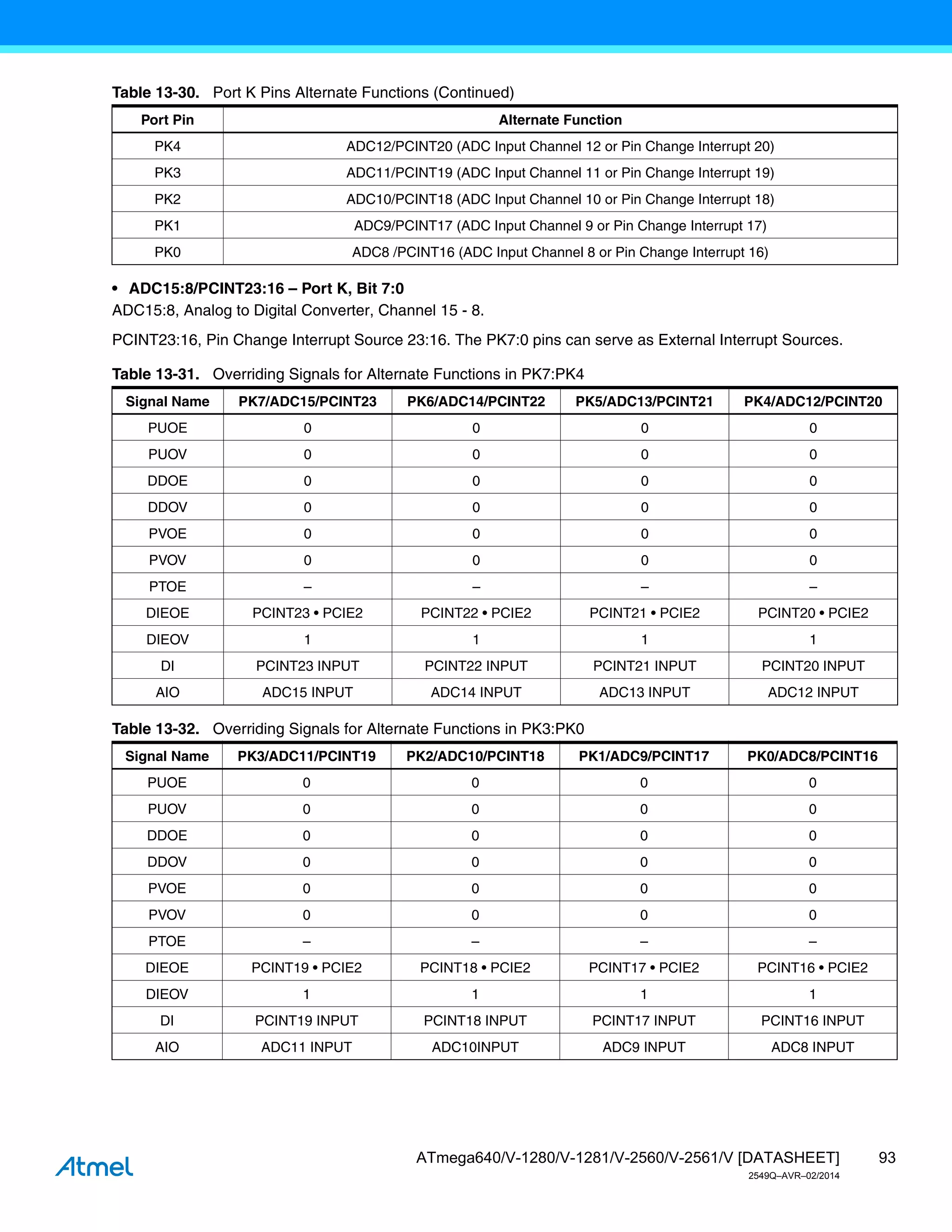93
ATmega640/V-1280/V-1281/V-2560/V-2561/V [DATASHEET]
2549Q–AVR–02/2014
• ADC15:8/PCINT23:16 – Port K, Bit 7:0
ADC15:8, Analog to Digital Converter, Channel 15 - 8.
PCINT23:16, Pin Change Interrupt Source 23:16. The PK7:0 pins can serve as External Interrupt Sources.
PK4 ADC12/PCINT20 (ADC Input Channel 12 or Pin Change Interrupt 20)
PK3 ADC11/PCINT19 (ADC Input Channel 11 or Pin Change Interrupt 19)
PK2 ADC10/PCINT18 (ADC Input Channel 10 or Pin Change Interrupt 18)
PK1 ADC9/PCINT17 (ADC Input Channel 9 or Pin Change Interrupt 17)
PK0 ADC8 /PCINT16 (ADC Input Channel 8 or Pin Change Interrupt 16)
Table 13-31. Overriding Signals for Alternate Functions in PK7:PK4
Signal Name PK7/ADC15/PCINT23 PK6/ADC14/PCINT22 PK5/ADC13/PCINT21 PK4/ADC12/PCINT20
PUOE 0 0 0 0
PUOV 0 0 0 0
DDOE 0 0 0 0
DDOV 0 0 0 0
PVOE 0 0 0 0
PVOV 0 0 0 0
PTOE – – – –
DIEOE PCINT23 • PCIE2 PCINT22 • PCIE2 PCINT21 • PCIE2 PCINT20 • PCIE2
DIEOV 1 1 1 1
DI PCINT23 INPUT PCINT22 INPUT PCINT21 INPUT PCINT20 INPUT
AIO ADC15 INPUT ADC14 INPUT ADC13 INPUT ADC12 INPUT
Table 13-32. Overriding Signals for Alternate Functions in PK3:PK0
Signal Name PK3/ADC11/PCINT19 PK2/ADC10/PCINT18 PK1/ADC9/PCINT17 PK0/ADC8/PCINT16
PUOE 0 0 0 0
PUOV 0 0 0 0
DDOE 0 0 0 0
DDOV 0 0 0 0
PVOE 0 0 0 0
PVOV 0 0 0 0
PTOE – – – –
DIEOE PCINT19 • PCIE2 PCINT18 • PCIE2 PCINT17 • PCIE2 PCINT16 • PCIE2
DIEOV 1 1 1 1
DI PCINT19 INPUT PCINT18 INPUT PCINT17 INPUT PCINT16 INPUT
AIO ADC11 INPUT ADC10INPUT ADC9 INPUT ADC8 INPUT
Table 13-30. Port K Pins Alternate Functions (Continued)
Port Pin Alternate Function
 