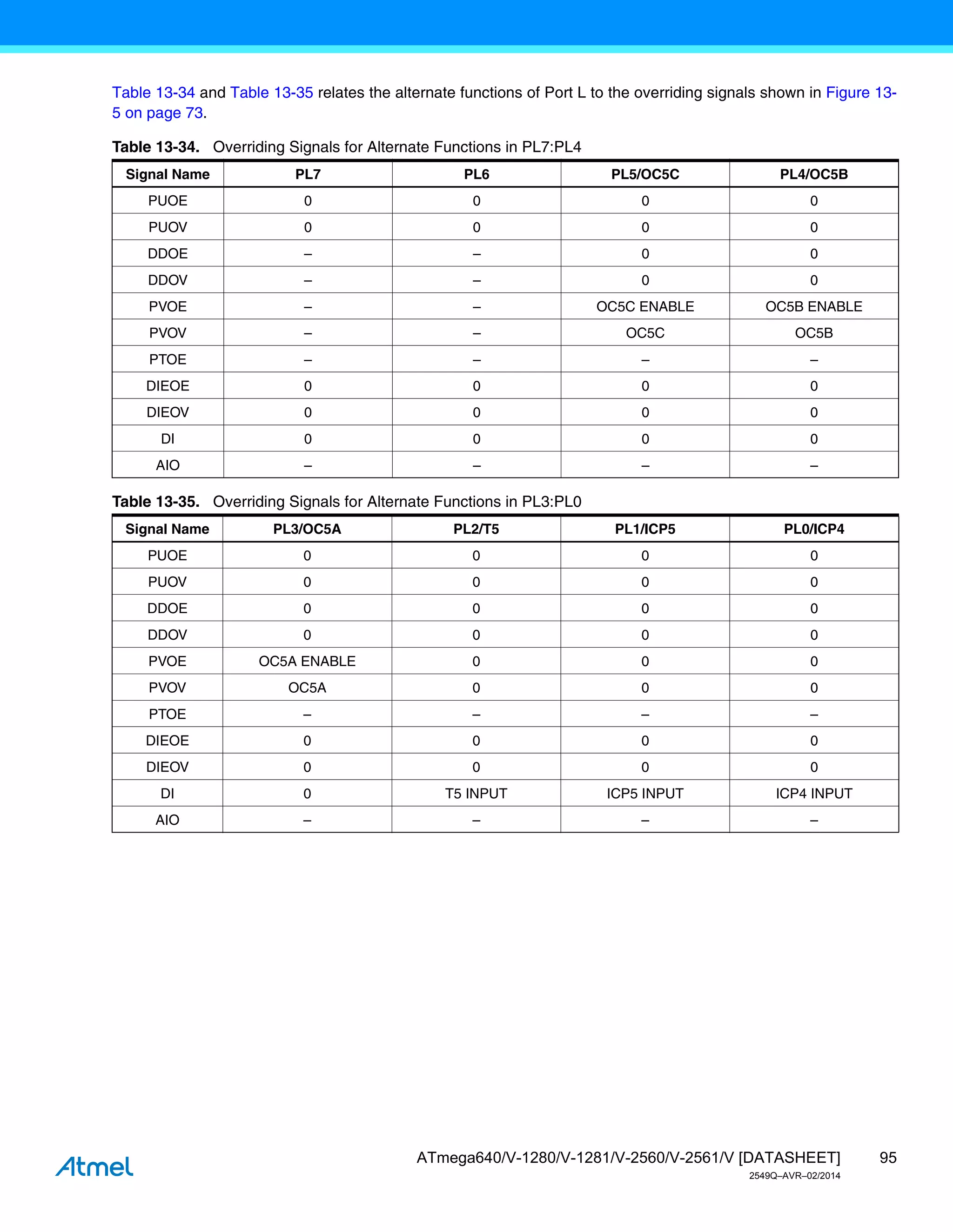 95
ATmega640/V-1280/V-1281/V-2560/V-2561/V [DATASHEET]
2549Q–AVR–02/2014
Table 13-34 and Table 13-35 relates the alternate functions of Port L to the overriding signals shown in Figure 13-
5 on page 73.
Table 13-34. Overriding Signals for Alternate Functions in PL7:PL4
Signal Name PL7 PL6 PL5/OC5C PL4/OC5B
PUOE 0 0 0 0
PUOV 0 0 0 0
DDOE – – 0 0
DDOV – – 0 0
PVOE – – OC5C ENABLE OC5B ENABLE
PVOV – – OC5C OC5B
PTOE – – – –
DIEOE 0 0 0 0
DIEOV 0 0 0 0
DI 0 0 0 0
AIO – – – –
Table 13-35. Overriding Signals for Alternate Functions in PL3:PL0
Signal Name PL3/OC5A PL2/T5 PL1/ICP5 PL0/ICP4
PUOE 0 0 0 0
PUOV 0 0 0 0
DDOE 0 0 0 0
DDOV 0 0 0 0
PVOE OC5A ENABLE 0 0 0
PVOV OC5A 0 0 0
PTOE – – – –
DIEOE 0 0 0 0
DIEOV 0 0 0 0
DI 0 T5 INPUT ICP5 INPUT ICP4 INPUT
AIO – – – –
 