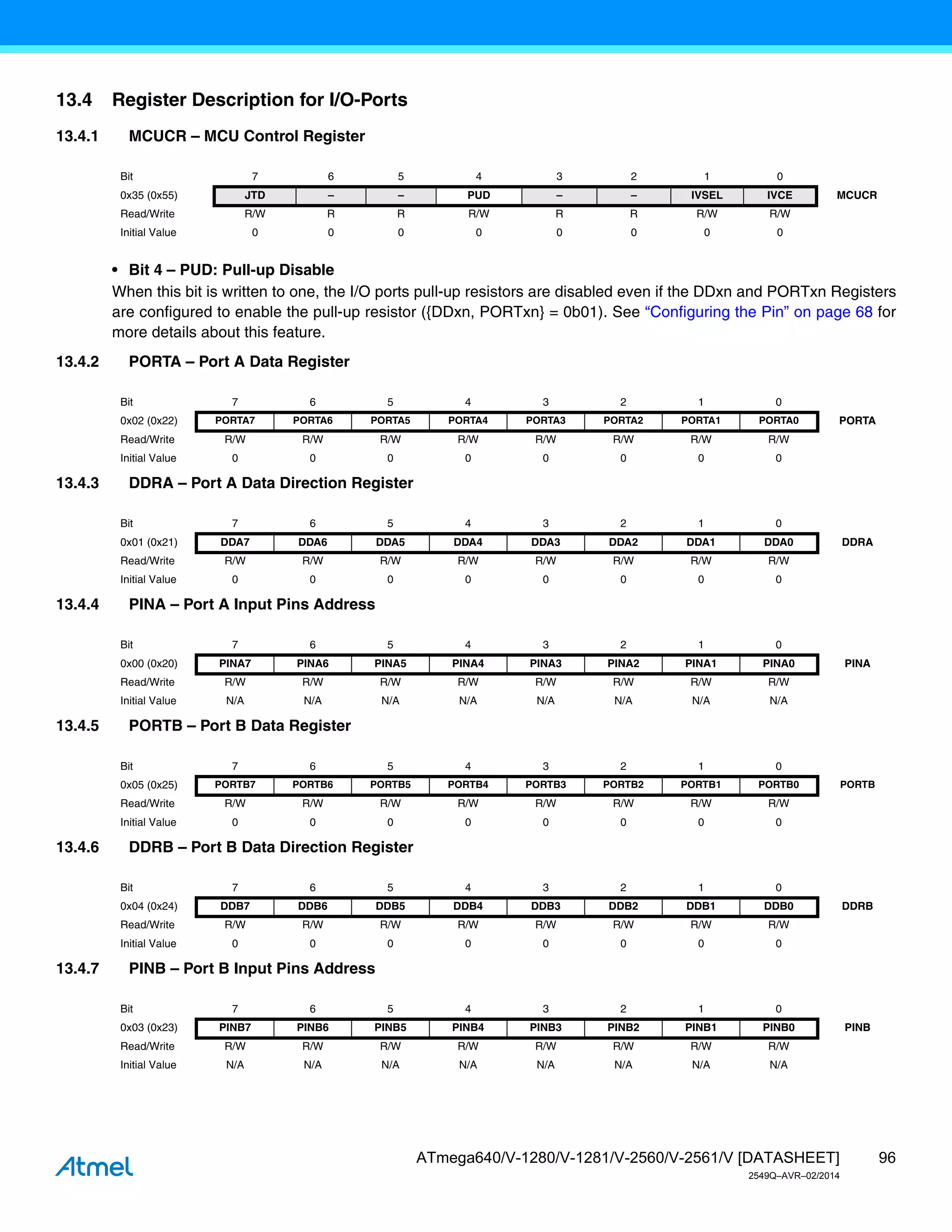 96
ATmega640/V-1280/V-1281/V-2560/V-2561/V [DATASHEET]
2549Q–AVR–02/2014
13.4 Register Description for I/O-Ports
13.4.1 MCUCR – MCU Control Register
• Bit 4 – PUD: Pull-up Disable
When this bit is written to one, the I/O ports pull-up resistors are disabled even if the DDxn and PORTxn Registers
are configured to enable the pull-up resistor ({DDxn, PORTxn} = 0b01). See “Configuring the Pin” on page 68 for
more details about this feature.
13.4.2 PORTA – Port A Data Register
13.4.3 DDRA – Port A Data Direction Register
13.4.4 PINA – Port A Input Pins Address
13.4.5 PORTB – Port B Data Register
13.4.6 DDRB – Port B Data Direction Register
13.4.7 PINB – Port B Input Pins Address
Bit 7 6 5 4 3 2 1 0
0x35 (0x55) JTD – – PUD – – IVSEL IVCE MCUCR
Read/Write R/W R R R/W R R R/W R/W
Initial Value 0 0 0 0 0 0 0 0
Bit 7 6 5 4 3 2 1 0
0x02 (0x22) PORTA7 PORTA6 PORTA5 PORTA4 PORTA3 PORTA2 PORTA1 PORTA0 PORTA
Read/Write R/W R/W R/W R/W R/W R/W R/W R/W
Initial Value 0 0 0 0 0 0 0 0
Bit 7 6 5 4 3 2 1 0
0x01 (0x21) DDA7 DDA6 DDA5 DDA4 DDA3 DDA2 DDA1 DDA0 DDRA
Read/Write R/W R/W R/W R/W R/W R/W R/W R/W
Initial Value 0 0 0 0 0 0 0 0
Bit 7 6 5 4 3 2 1 0
0x00 (0x20) PINA7 PINA6 PINA5 PINA4 PINA3 PINA2 PINA1 PINA0 PINA
Read/Write R/W R/W R/W R/W R/W R/W R/W R/W
Initial Value N/A N/A N/A N/A N/A N/A N/A N/A
Bit 7 6 5 4 3 2 1 0
0x05 (0x25) PORTB7 PORTB6 PORTB5 PORTB4 PORTB3 PORTB2 PORTB1 PORTB0 PORTB
Read/Write R/W R/W R/W R/W R/W R/W R/W R/W
Initial Value 0 0 0 0 0 0 0 0
Bit 7 6 5 4 3 2 1 0
0x04 (0x24) DDB7 DDB6 DDB5 DDB4 DDB3 DDB2 DDB1 DDB0 DDRB
Read/Write R/W R/W R/W R/W R/W R/W R/W R/W
Initial Value 0 0 0 0 0 0 0 0
Bit 7 6 5 4 3 2 1 0
0x03 (0x23) PINB7 PINB6 PINB5 PINB4 PINB3 PINB2 PINB1 PINB0 PINB
Read/Write R/W R/W R/W R/W R/W R/W R/W R/W
Initial Value N/A N/A N/A N/A N/A N/A N/A N/A
 