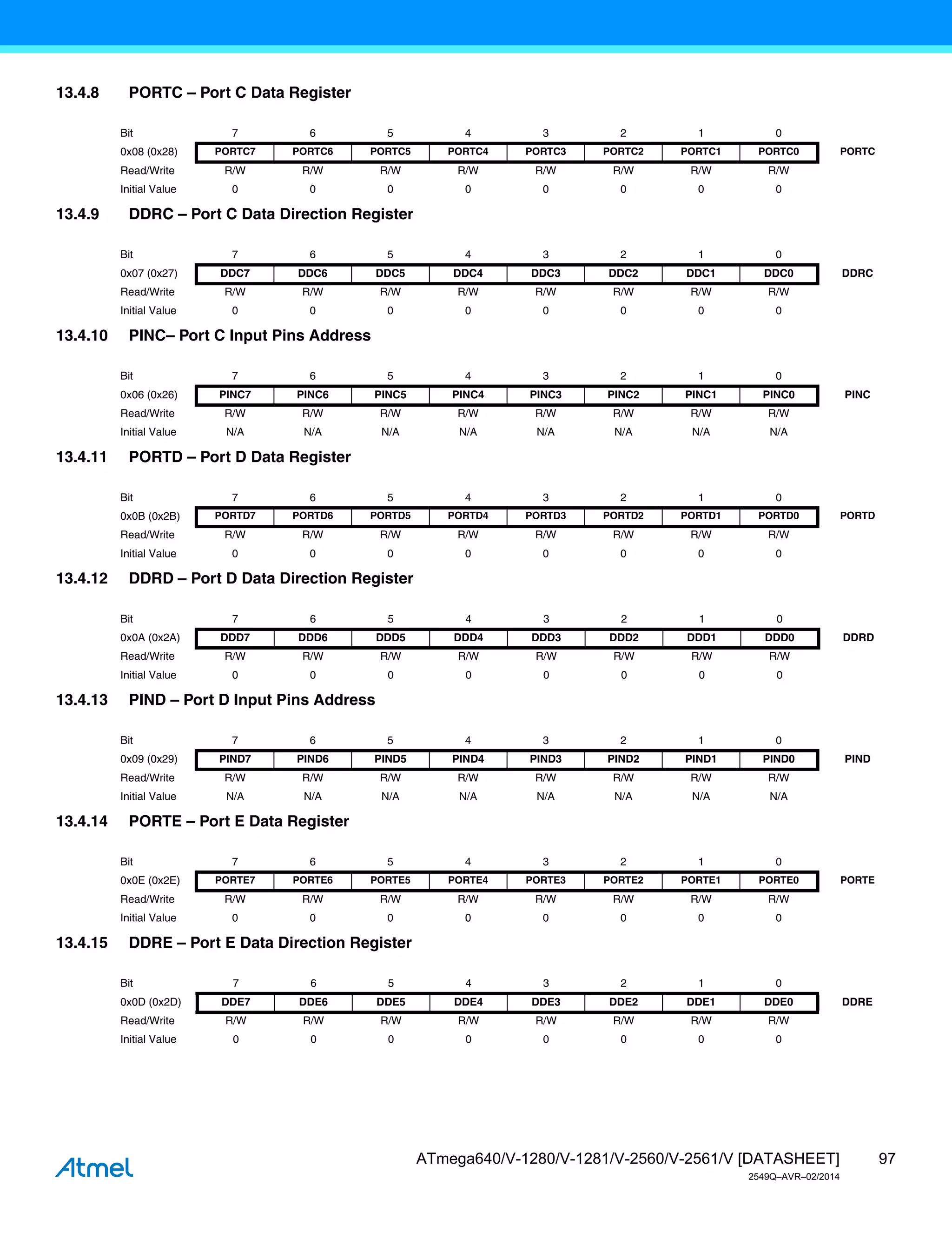 97
ATmega640/V-1280/V-1281/V-2560/V-2561/V [DATASHEET]
2549Q–AVR–02/2014
13.4.8 PORTC – Port C Data Register
13.4.9 DDRC – Port C Data Direction Register
13.4.10 PINC– Port C Input Pins Address
13.4.11 PORTD – Port D Data Register
13.4.12 DDRD – Port D Data Direction Register
13.4.13 PIND – Port D Input Pins Address
13.4.14 PORTE – Port E Data Register
13.4.15 DDRE – Port E Data Direction Register
Bit 7 6 5 4 3 2 1 0
0x08 (0x28) PORTC7 PORTC6 PORTC5 PORTC4 PORTC3 PORTC2 PORTC1 PORTC0 PORTC
Read/Write R/W R/W R/W R/W R/W R/W R/W R/W
Initial Value 0 0 0 0 0 0 0 0
Bit 7 6 5 4 3 2 1 0
0x07 (0x27) DDC7 DDC6 DDC5 DDC4 DDC3 DDC2 DDC1 DDC0 DDRC
Read/Write R/W R/W R/W R/W R/W R/W R/W R/W
Initial Value 0 0 0 0 0 0 0 0
Bit 7 6 5 4 3 2 1 0
0x06 (0x26) PINC7 PINC6 PINC5 PINC4 PINC3 PINC2 PINC1 PINC0 PINC
Read/Write R/W R/W R/W R/W R/W R/W R/W R/W
Initial Value N/A N/A N/A N/A N/A N/A N/A N/A
Bit 7 6 5 4 3 2 1 0
0x0B (0x2B) PORTD7 PORTD6 PORTD5 PORTD4 PORTD3 PORTD2 PORTD1 PORTD0 PORTD
Read/Write R/W R/W R/W R/W R/W R/W R/W R/W
Initial Value 0 0 0 0 0 0 0 0
Bit 7 6 5 4 3 2 1 0
0x0A (0x2A) DDD7 DDD6 DDD5 DDD4 DDD3 DDD2 DDD1 DDD0 DDRD
Read/Write R/W R/W R/W R/W R/W R/W R/W R/W
Initial Value 0 0 0 0 0 0 0 0
Bit 7 6 5 4 3 2 1 0
0x09 (0x29) PIND7 PIND6 PIND5 PIND4 PIND3 PIND2 PIND1 PIND0 PIND
Read/Write R/W R/W R/W R/W R/W R/W R/W R/W
Initial Value N/A N/A N/A N/A N/A N/A N/A N/A
Bit 7 6 5 4 3 2 1 0
0x0E (0x2E) PORTE7 PORTE6 PORTE5 PORTE4 PORTE3 PORTE2 PORTE1 PORTE0 PORTE
Read/Write R/W R/W R/W R/W R/W R/W R/W R/W
Initial Value 0 0 0 0 0 0 0 0
Bit 7 6 5 4 3 2 1 0
0x0D (0x2D) DDE7 DDE6 DDE5 DDE4 DDE3 DDE2 DDE1 DDE0 DDRE
Read/Write R/W R/W R/W R/W R/W R/W R/W R/W
Initial Value 0 0 0 0 0 0 0 0
 