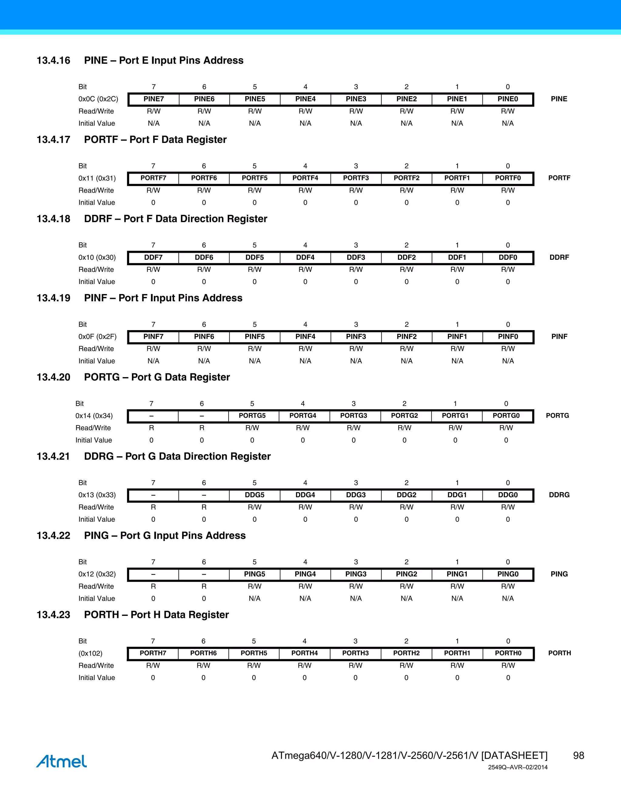 98
ATmega640/V-1280/V-1281/V-2560/V-2561/V [DATASHEET]
2549Q–AVR–02/2014
13.4.16 PINE – Port E Input Pins Address
13.4.17 PORTF – Port F Data Register
13.4.18 DDRF – Port F Data Direction Register
13.4.19 PINF – Port F Input Pins Address
13.4.20 PORTG – Port G Data Register
13.4.21 DDRG – Port G Data Direction Register
13.4.22 PING – Port G Input Pins Address
13.4.23 PORTH – Port H Data Register
Bit 7 6 5 4 3 2 1 0
0x0C (0x2C) PINE7 PINE6 PINE5 PINE4 PINE3 PINE2 PINE1 PINE0 PINE
Read/Write R/W R/W R/W R/W R/W R/W R/W R/W
Initial Value N/A N/A N/A N/A N/A N/A N/A N/A
Bit 7 6 5 4 3 2 1 0
0x11 (0x31) PORTF7 PORTF6 PORTF5 PORTF4 PORTF3 PORTF2 PORTF1 PORTF0 PORTF
Read/Write R/W R/W R/W R/W R/W R/W R/W R/W
Initial Value 0 0 0 0 0 0 0 0
Bit 7 6 5 4 3 2 1 0
0x10 (0x30) DDF7 DDF6 DDF5 DDF4 DDF3 DDF2 DDF1 DDF0 DDRF
Read/Write R/W R/W R/W R/W R/W R/W R/W R/W
Initial Value 0 0 0 0 0 0 0 0
Bit 7 6 5 4 3 2 1 0
0x0F (0x2F) PINF7 PINF6 PINF5 PINF4 PINF3 PINF2 PINF1 PINF0 PINF
Read/Write R/W R/W R/W R/W R/W R/W R/W R/W
Initial Value N/A N/A N/A N/A N/A N/A N/A N/A
Bit 7 6 5 4 3 2 1 0
0x14 (0x34) – – PORTG5 PORTG4 PORTG3 PORTG2 PORTG1 PORTG0 PORTG
Read/Write R R R/W R/W R/W R/W R/W R/W
Initial Value 0 0 0 0 0 0 0 0
Bit 7 6 5 4 3 2 1 0
0x13 (0x33) – – DDG5 DDG4 DDG3 DDG2 DDG1 DDG0 DDRG
Read/Write R R R/W R/W R/W R/W R/W R/W
Initial Value 0 0 0 0 0 0 0 0
Bit 7 6 5 4 3 2 1 0
0x12 (0x32) – – PING5 PING4 PING3 PING2 PING1 PING0 PING
Read/Write R R R/W R/W R/W R/W R/W R/W
Initial Value 0 0 N/A N/A N/A N/A N/A N/A
Bit 7 6 5 4 3 2 1 0
(0x102) PORTH7 PORTH6 PORTH5 PORTH4 PORTH3 PORTH2 PORTH1 PORTH0 PORTH
Read/Write R/W R/W R/W R/W R/W R/W R/W R/W
Initial Value 0 0 0 0 0 0 0 0
 