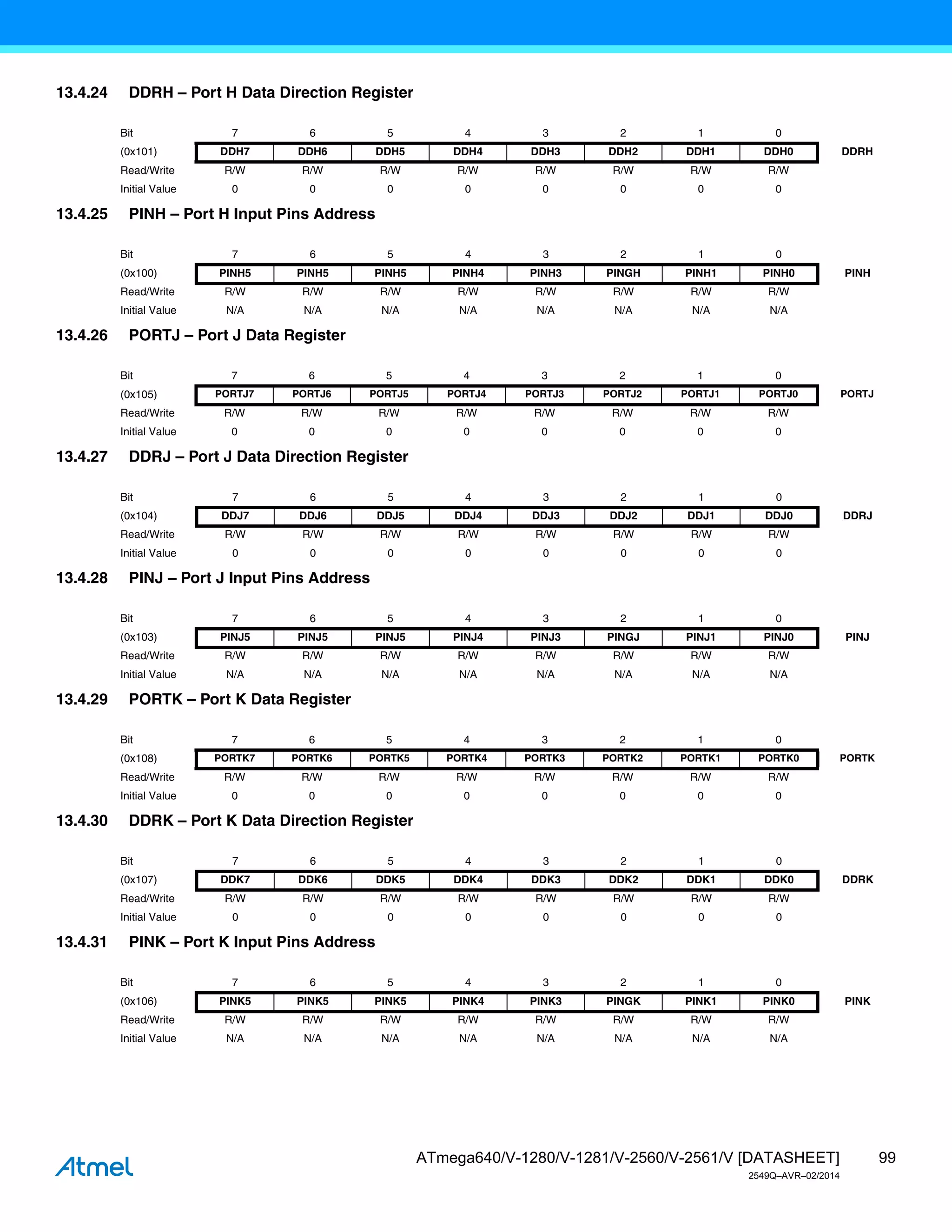 99
ATmega640/V-1280/V-1281/V-2560/V-2561/V [DATASHEET]
2549Q–AVR–02/2014
13.4.24 DDRH – Port H Data Direction Register
13.4.25 PINH – Port H Input Pins Address
13.4.26 PORTJ – Port J Data Register
13.4.27 DDRJ – Port J Data Direction Register
13.4.28 PINJ – Port J Input Pins Address
13.4.29 PORTK – Port K Data Register
13.4.30 DDRK – Port K Data Direction Register
13.4.31 PINK – Port K Input Pins Address
Bit 7 6 5 4 3 2 1 0
(0x101) DDH7 DDH6 DDH5 DDH4 DDH3 DDH2 DDH1 DDH0 DDRH
Read/Write R/W R/W R/W R/W R/W R/W R/W R/W
Initial Value 0 0 0 0 0 0 0 0
Bit 7 6 5 4 3 2 1 0
(0x100) PINH5 PINH5 PINH5 PINH4 PINH3 PINGH PINH1 PINH0 PINH
Read/Write R/W R/W R/W R/W R/W R/W R/W R/W
Initial Value N/A N/A N/A N/A N/A N/A N/A N/A
Bit 7 6 5 4 3 2 1 0
(0x105) PORTJ7 PORTJ6 PORTJ5 PORTJ4 PORTJ3 PORTJ2 PORTJ1 PORTJ0 PORTJ
Read/Write R/W R/W R/W R/W R/W R/W R/W R/W
Initial Value 0 0 0 0 0 0 0 0
Bit 7 6 5 4 3 2 1 0
(0x104) DDJ7 DDJ6 DDJ5 DDJ4 DDJ3 DDJ2 DDJ1 DDJ0 DDRJ
Read/Write R/W R/W R/W R/W R/W R/W R/W R/W
Initial Value 0 0 0 0 0 0 0 0
Bit 7 6 5 4 3 2 1 0
(0x103) PINJ5 PINJ5 PINJ5 PINJ4 PINJ3 PINGJ PINJ1 PINJ0 PINJ
Read/Write R/W R/W R/W R/W R/W R/W R/W R/W
Initial Value N/A N/A N/A N/A N/A N/A N/A N/A
Bit 7 6 5 4 3 2 1 0
(0x108) PORTK7 PORTK6 PORTK5 PORTK4 PORTK3 PORTK2 PORTK1 PORTK0 PORTK
Read/Write R/W R/W R/W R/W R/W R/W R/W R/W
Initial Value 0 0 0 0 0 0 0 0
Bit 7 6 5 4 3 2 1 0
(0x107) DDK7 DDK6 DDK5 DDK4 DDK3 DDK2 DDK1 DDK0 DDRK
Read/Write R/W R/W R/W R/W R/W R/W R/W R/W
Initial Value 0 0 0 0 0 0 0 0
Bit 7 6 5 4 3 2 1 0
(0x106) PINK5 PINK5 PINK5 PINK4 PINK3 PINGK PINK1 PINK0 PINK
Read/Write R/W R/W R/W R/W R/W R/W R/W R/W
Initial Value N/A N/A N/A N/A N/A N/A N/A N/A
 