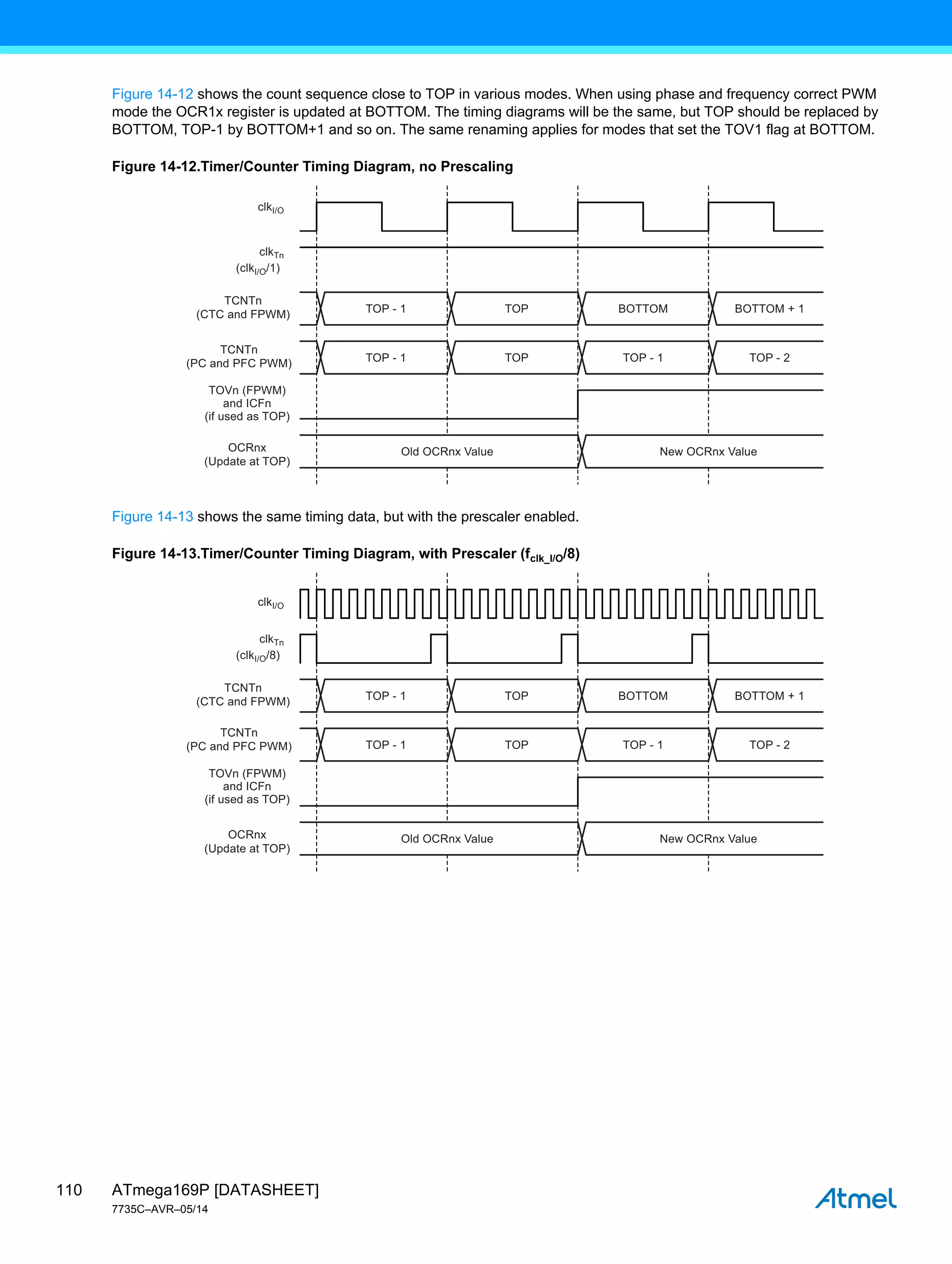 ATmega169P [DATASHEET]
7735C–AVR–05/14
110
Figure 14-12 shows the count sequence close to TOP in various modes. When using phase and frequency correct PWM
mode the OCR1x register is updated at BOTTOM. The timing diagrams will be the same, but TOP should be replaced by
BOTTOM, TOP-1 by BOTTOM+1 and so on. The same renaming applies for modes that set the TOV1 flag at BOTTOM.
Figure 14-12.Timer/Counter Timing Diagram, no Prescaling
Figure 14-13 shows the same timing data, but with the prescaler enabled.
Figure 14-13.Timer/Counter Timing Diagram, with Prescaler (fclk_I/O/8)
TOP - 1
clkI/O
(clkI/O/1)
TCNTn
(CTC and FPWM)
OCRnx
(Update at TOP)
TCNTn
(PC and PFC PWM)
TOVn (FPWM)
and ICFn
(if used as TOP)
clkTn
TOP
Old OCRnx Value New OCRnx Value
BOTTOM BOTTOM + 1
TOP - 1 TOP TOP - 1 TOP - 2
TOP - 1 TOP BOTTOM BOTTOM + 1
TOP - 1 TOP TOP - 1 TOP - 2
clkI/O
(clkI/O/8)
TCNTn
(CTC and FPWM)
OCRnx
(Update at TOP)
TCNTn
(PC and PFC PWM)
TOVn (FPWM)
and ICFn
(if used as TOP)
clkTn
Old OCRnx Value New OCRnx Value
 