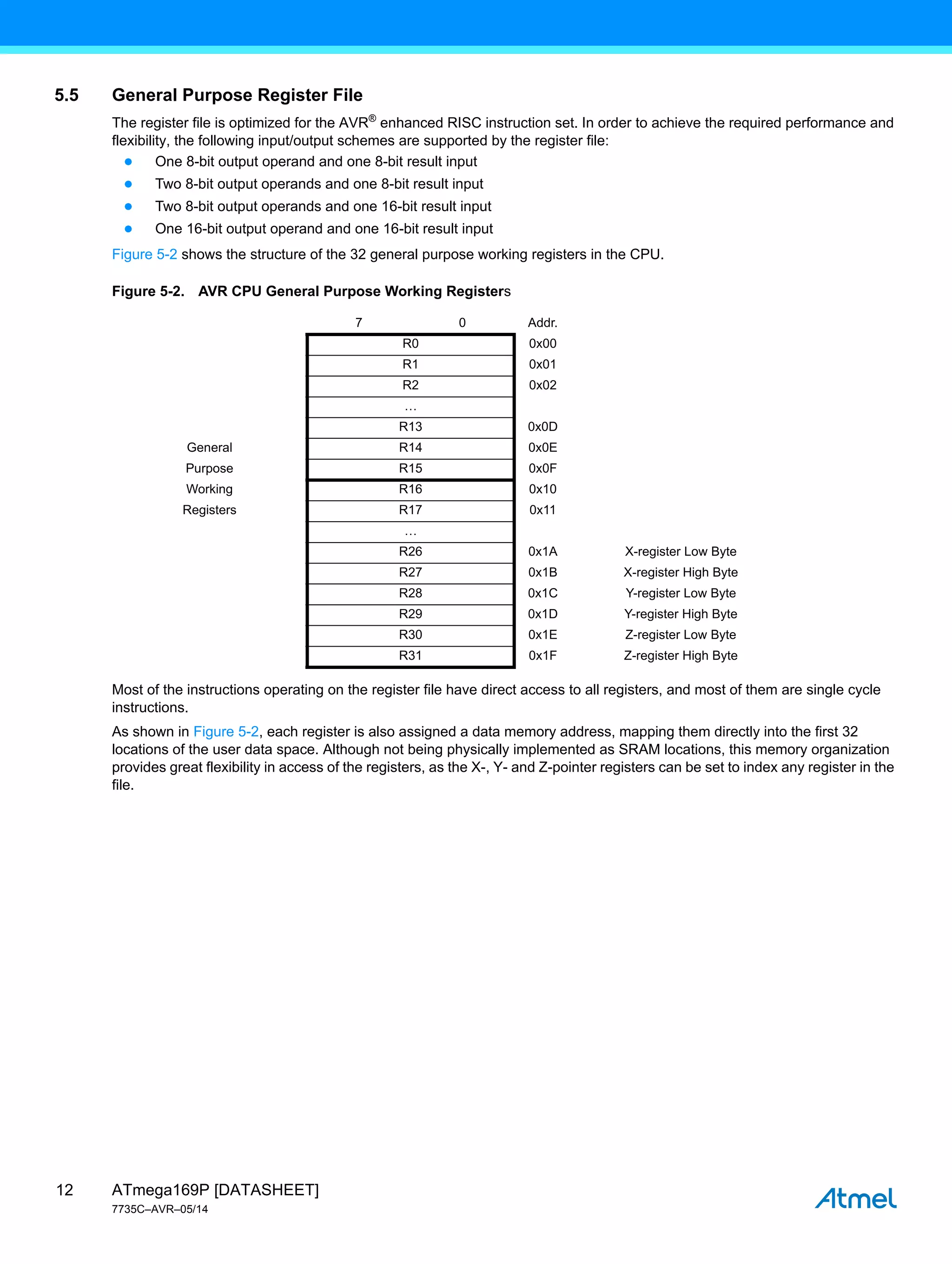 ATmega169P [DATASHEET]
7735C–AVR–05/14
12
5.5 General Purpose Register File
The register file is optimized for the AVR®
enhanced RISC instruction set. In order to achieve the required performance and
flexibility, the following input/output schemes are supported by the register file:
● One 8-bit output operand and one 8-bit result input
● Two 8-bit output operands and one 8-bit result input
● Two 8-bit output operands and one 16-bit result input
● One 16-bit output operand and one 16-bit result input
Figure 5-2 shows the structure of the 32 general purpose working registers in the CPU.
Figure 5-2. AVR CPU General Purpose Working Registers
Most of the instructions operating on the register file have direct access to all registers, and most of them are single cycle
instructions.
As shown in Figure 5-2, each register is also assigned a data memory address, mapping them directly into the first 32
locations of the user data space. Although not being physically implemented as SRAM locations, this memory organization
provides great flexibility in access of the registers, as the X-, Y- and Z-pointer registers can be set to index any register in the
file.
7 0 Addr.
R0 0x00
R1 0x01
R2 0x02
…
R13 0x0D
General R14 0x0E
Purpose R15 0x0F
Working R16 0x10
Registers R17 0x11
…
R26 0x1A X-register Low Byte
R27 0x1B X-register High Byte
R28 0x1C Y-register Low Byte
R29 0x1D Y-register High Byte
R30 0x1E Z-register Low Byte
R31 0x1F Z-register High Byte
 