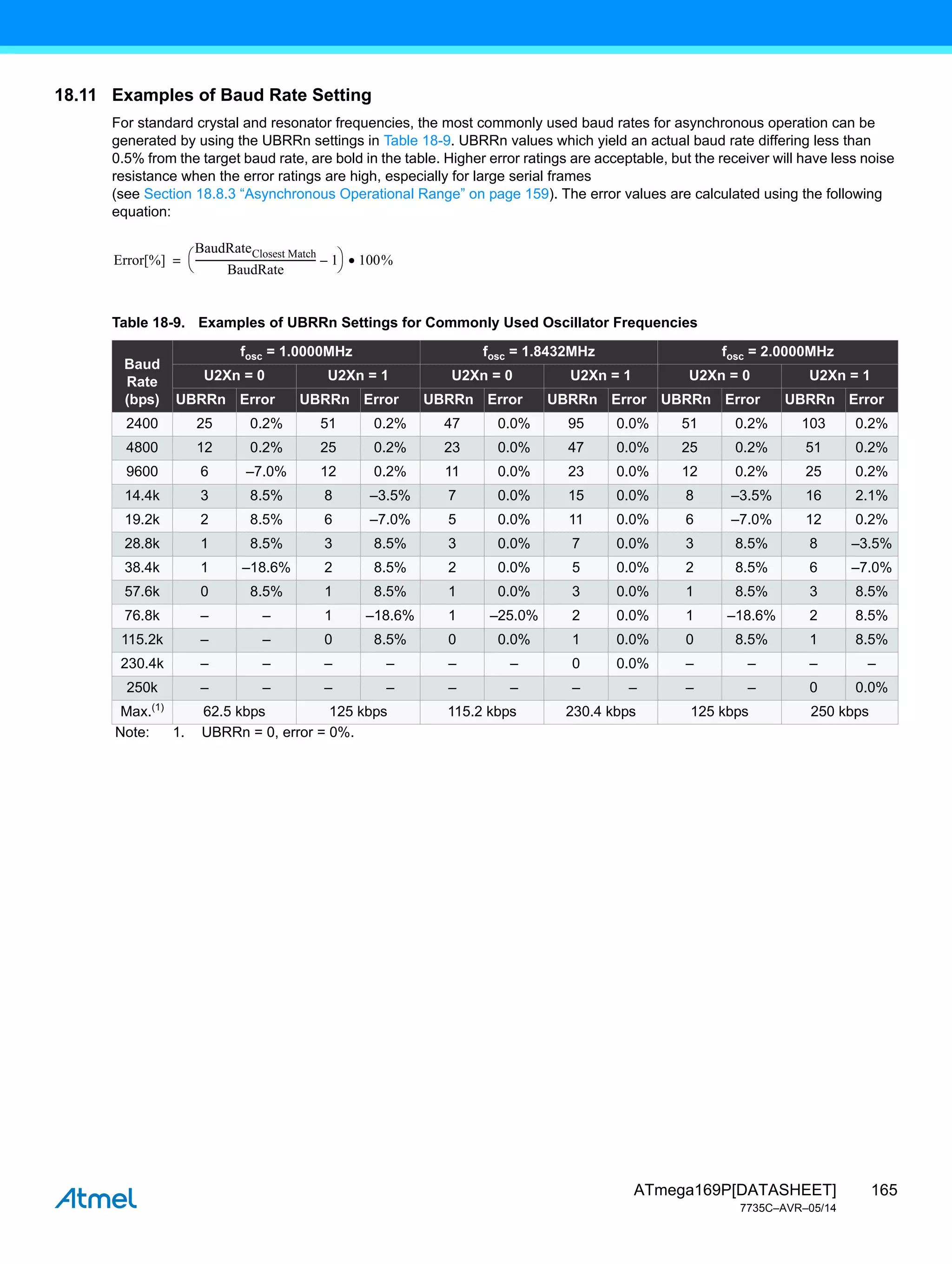 165
ATmega169P[DATASHEET]
7735C–AVR–05/14
18.11 Examples of Baud Rate Setting
For standard crystal and resonator frequencies, the most commonly used baud rates for asynchronous operation can be
generated by using the UBRRn settings in Table 18-9. UBRRn values which yield an actual baud rate differing less than
0.5% from the target baud rate, are bold in the table. Higher error ratings are acceptable, but the receiver will have less noise
resistance when the error ratings are high, especially for large serial frames
(see Section 18.8.3 “Asynchronous Operational Range” on page 159). The error values are calculated using the following
equation:
Table 18-9. Examples of UBRRn Settings for Commonly Used Oscillator Frequencies
Baud
Rate
(bps)
fosc = 1.0000MHz fosc = 1.8432MHz fosc = 2.0000MHz
U2Xn = 0 U2Xn = 1 U2Xn = 0 U2Xn = 1 U2Xn = 0 U2Xn = 1
UBRRn Error UBRRn Error UBRRn Error UBRRn Error UBRRn Error UBRRn Error
2400 25 0.2% 51 0.2% 47 0.0% 95 0.0% 51 0.2% 103 0.2%
4800 12 0.2% 25 0.2% 23 0.0% 47 0.0% 25 0.2% 51 0.2%
9600 6 –7.0% 12 0.2% 11 0.0% 23 0.0% 12 0.2% 25 0.2%
14.4k 3 8.5% 8 –3.5% 7 0.0% 15 0.0% 8 –3.5% 16 2.1%
19.2k 2 8.5% 6 –7.0% 5 0.0% 11 0.0% 6 –7.0% 12 0.2%
28.8k 1 8.5% 3 8.5% 3 0.0% 7 0.0% 3 8.5% 8 –3.5%
38.4k 1 –18.6% 2 8.5% 2 0.0% 5 0.0% 2 8.5% 6 –7.0%
57.6k 0 8.5% 1 8.5% 1 0.0% 3 0.0% 1 8.5% 3 8.5%
76.8k – – 1 –18.6% 1 –25.0% 2 0.0% 1 –18.6% 2 8.5%
115.2k – – 0 8.5% 0 0.0% 1 0.0% 0 8.5% 1 8.5%
230.4k – – – – – – 0 0.0% – – – –
250k – – – – – – – – – – 0 0.0%
Max.(1)
62.5 kbps 125 kbps 115.2 kbps 230.4 kbps 125 kbps 250 kbps
Note: 1. UBRRn = 0, error = 0%.
Error[%]
BaudRateClosest Match
BaudRate
-------------------------------------------------
- 1
–
 
  100%

=
 
