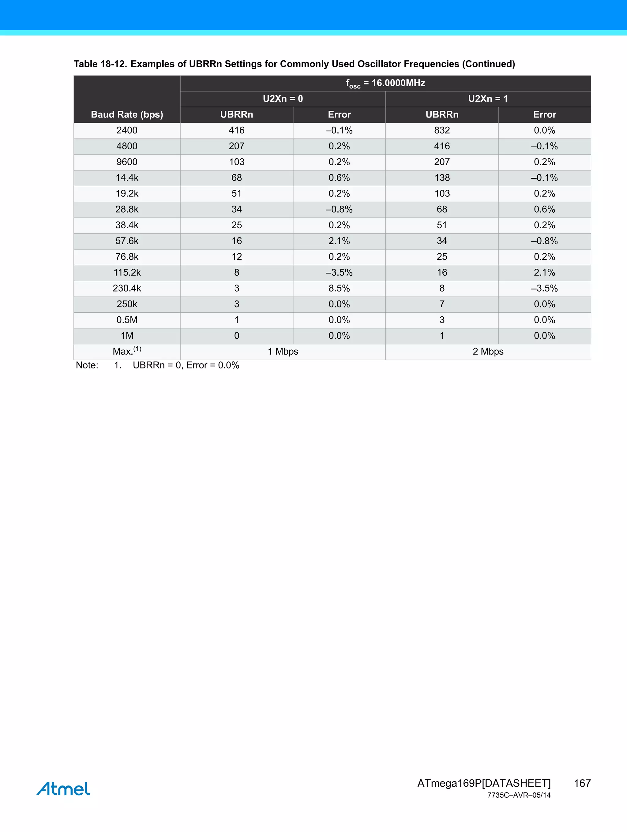 167
ATmega169P[DATASHEET]
7735C–AVR–05/14
Table 18-12. Examples of UBRRn Settings for Commonly Used Oscillator Frequencies (Continued)
Baud Rate (bps)
fosc = 16.0000MHz
U2Xn = 0 U2Xn = 1
UBRRn Error UBRRn Error
2400 416 –0.1% 832 0.0%
4800 207 0.2% 416 –0.1%
9600 103 0.2% 207 0.2%
14.4k 68 0.6% 138 –0.1%
19.2k 51 0.2% 103 0.2%
28.8k 34 –0.8% 68 0.6%
38.4k 25 0.2% 51 0.2%
57.6k 16 2.1% 34 –0.8%
76.8k 12 0.2% 25 0.2%
115.2k 8 –3.5% 16 2.1%
230.4k 3 8.5% 8 –3.5%
250k 3 0.0% 7 0.0%
0.5M 1 0.0% 3 0.0%
1M 0 0.0% 1 0.0%
Max.(1)
1 Mbps 2 Mbps
Note: 1. UBRRn = 0, Error = 0.0%
 