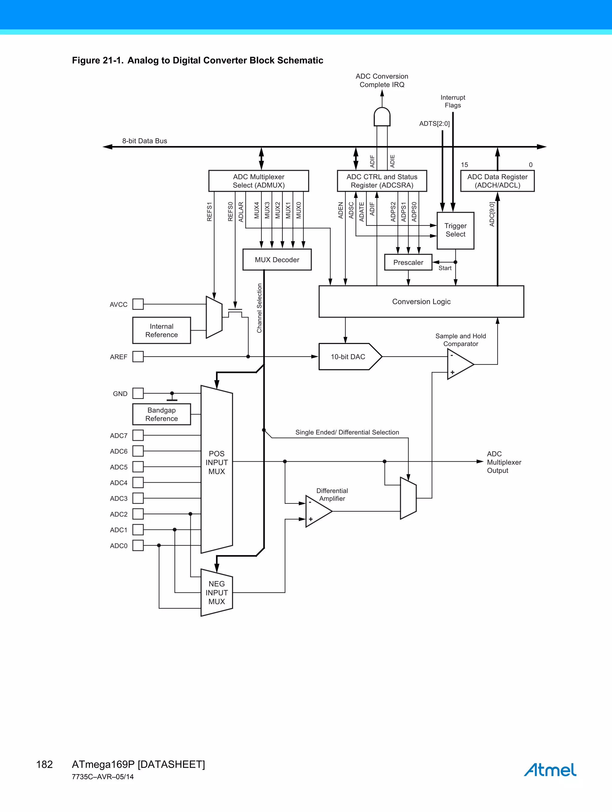 ATmega169P [DATASHEET]
7735C–AVR–05/14
182
Figure 21-1. Analog to Digital Converter Block Schematic
Prescaler
Start
-
+
15
ADTS[2:0]
Interrupt
Flags
0
ADC Multiplexer
Select (ADMUX)
Trigger
Select
MUX Decoder
AVCC
8-bit Data Bus
AREF
GND
ADC7
ADC6
ADC5
ADC4
ADC3
ADC2
ADC1
ADC0
10-bit DAC
POS
INPUT
MUX
NEG
INPUT
MUX
Sample and Hold
Comparator
Differential
Amplifier
Single Ended/ Differential Selection
Internal
Reference
Conversion Logic
ADC Conversion
Complete IRQ
ADC CTRL and Status
Register (ADCSRA)
ADC Data Register
(ADCH/ADCL)
ADIF
ADEN
REFS1
REFS0
ADLAR
MUX3
MUX4
MUX2
MUX1
MUX0
Channel
Selection
ADSC
ADIF
ADATE
ADPS2
ADPS1
ADPS0
ADIE
-
+
Bandgap
Reference
ADC[9:0]
ADC
Multiplexer
Output
 