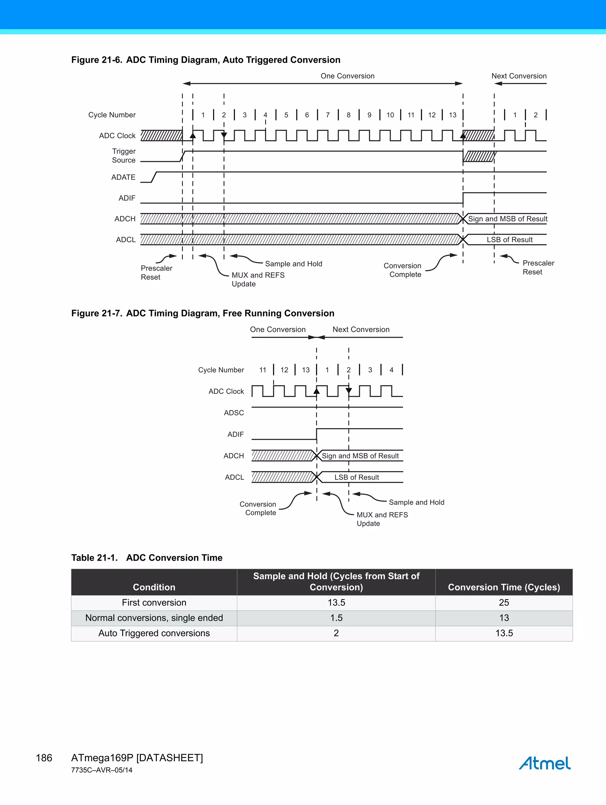 ATmega169P [DATASHEET]
7735C–AVR–05/14
186
Figure 21-6. ADC Timing Diagram, Auto Triggered Conversion
Figure 21-7. ADC Timing Diagram, Free Running Conversion
Table 21-1. ADC Conversion Time
Condition
Sample and Hold (Cycles from Start of
Conversion) Conversion Time (Cycles)
First conversion 13.5 25
Normal conversions, single ended 1.5 13
Auto Triggered conversions 2 13.5
1 2 3 4 5 6 7 8 9 10 11 12 13 1 2
Cycle Number
One Conversion
Sign and MSB of Result
LSB of Result
Next Conversion
MUX and REFS
Update
Prescaler
Reset
Prescaler
Reset
Conversion
Complete
ADC Clock
Trigger
Source
ADIF
ADATE
ADCH
ADCL
Sample and Hold
11 12 13 1 2 3 4
Cycle Number
One Conversion
Sign and MSB of Result
LSB of Result
Next Conversion
MUX and REFS
Update
Conversion
Complete
ADC Clock
ADSC
ADIF
ADCH
ADCL
Sample and Hold
 