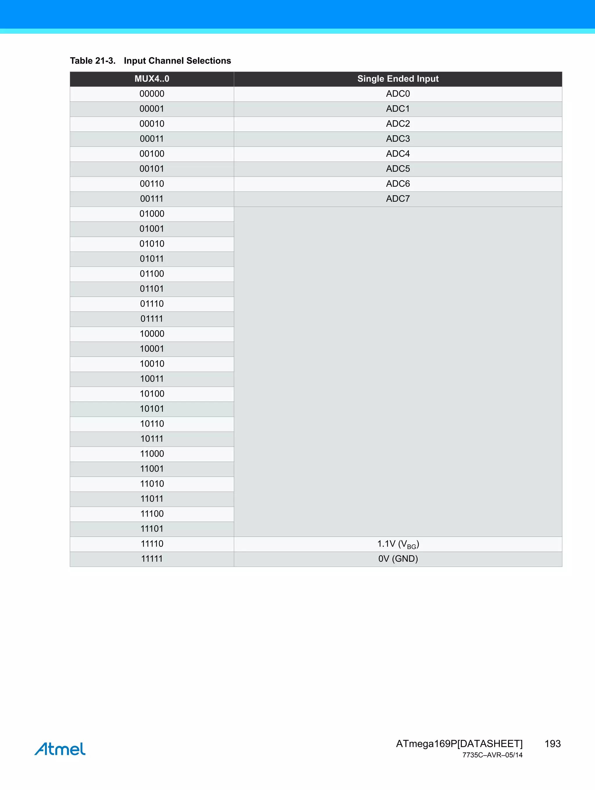 193
ATmega169P[DATASHEET]
7735C–AVR–05/14
Table 21-3. Input Channel Selections
MUX4..0 Single Ended Input
00000 ADC0
00001 ADC1
00010 ADC2
00011 ADC3
00100 ADC4
00101 ADC5
00110 ADC6
00111 ADC7
01000
01001
01010
01011
01100
01101
01110
01111
10000
10001
10010
10011
10100
10101
10110
10111
11000
11001
11010
11011
11100
11101
11110 1.1V (VBG)
11111 0V (GND)
 