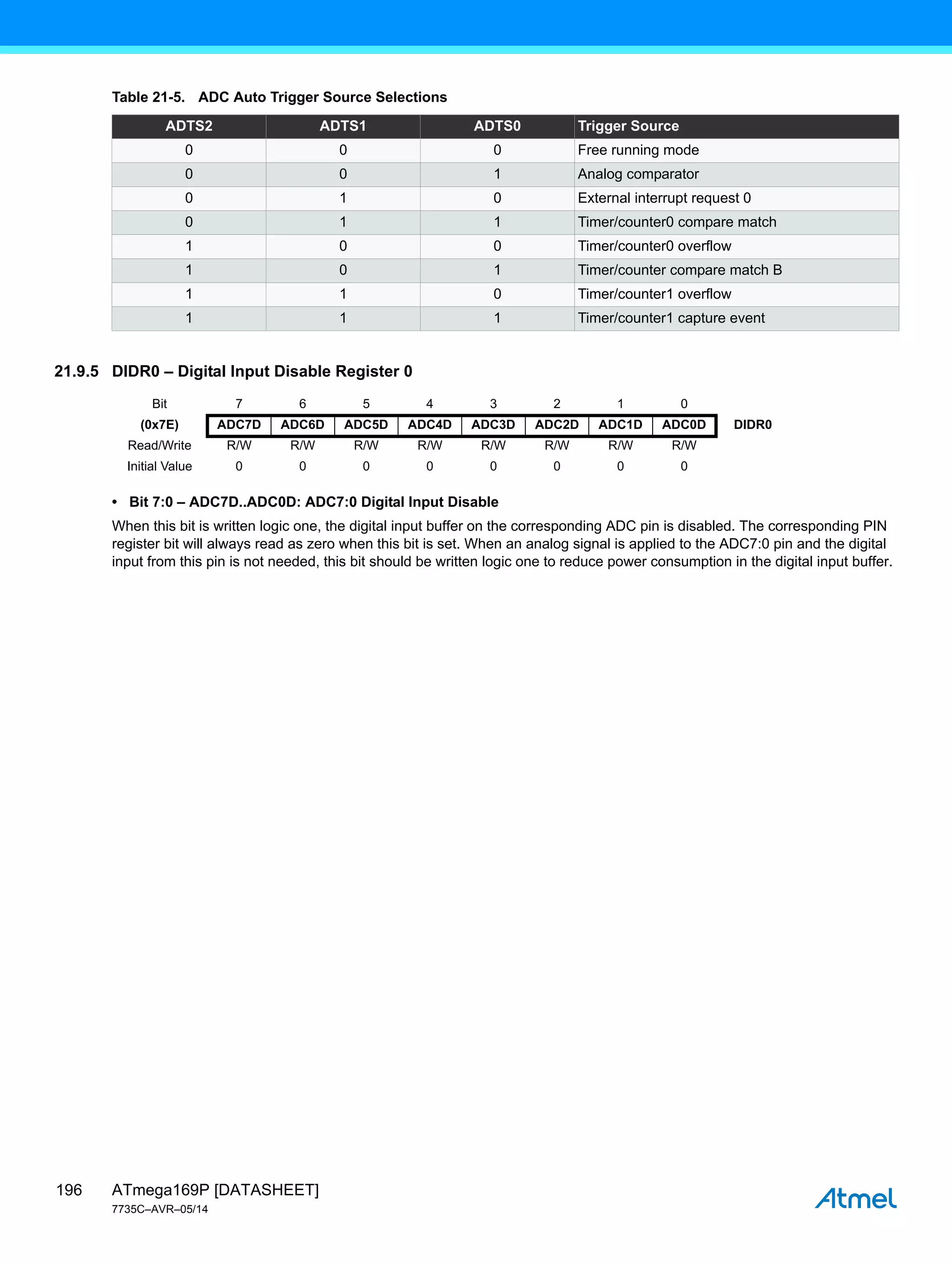 ATmega169P [DATASHEET]
7735C–AVR–05/14
196
21.9.5 DIDR0 – Digital Input Disable Register 0
• Bit 7:0 – ADC7D..ADC0D: ADC7:0 Digital Input Disable
When this bit is written logic one, the digital input buffer on the corresponding ADC pin is disabled. The corresponding PIN
register bit will always read as zero when this bit is set. When an analog signal is applied to the ADC7:0 pin and the digital
input from this pin is not needed, this bit should be written logic one to reduce power consumption in the digital input buffer.
Table 21-5. ADC Auto Trigger Source Selections
ADTS2 ADTS1 ADTS0 Trigger Source
0 0 0 Free running mode
0 0 1 Analog comparator
0 1 0 External interrupt request 0
0 1 1 Timer/counter0 compare match
1 0 0 Timer/counter0 overflow
1 0 1 Timer/counter compare match B
1 1 0 Timer/counter1 overflow
1 1 1 Timer/counter1 capture event
Bit 7 6 5 4 3 2 1 0
(0x7E) ADC7D ADC6D ADC5D ADC4D ADC3D ADC2D ADC1D ADC0D DIDR0
Read/Write R/W R/W R/W R/W R/W R/W R/W R/W
Initial Value 0 0 0 0 0 0 0 0
 