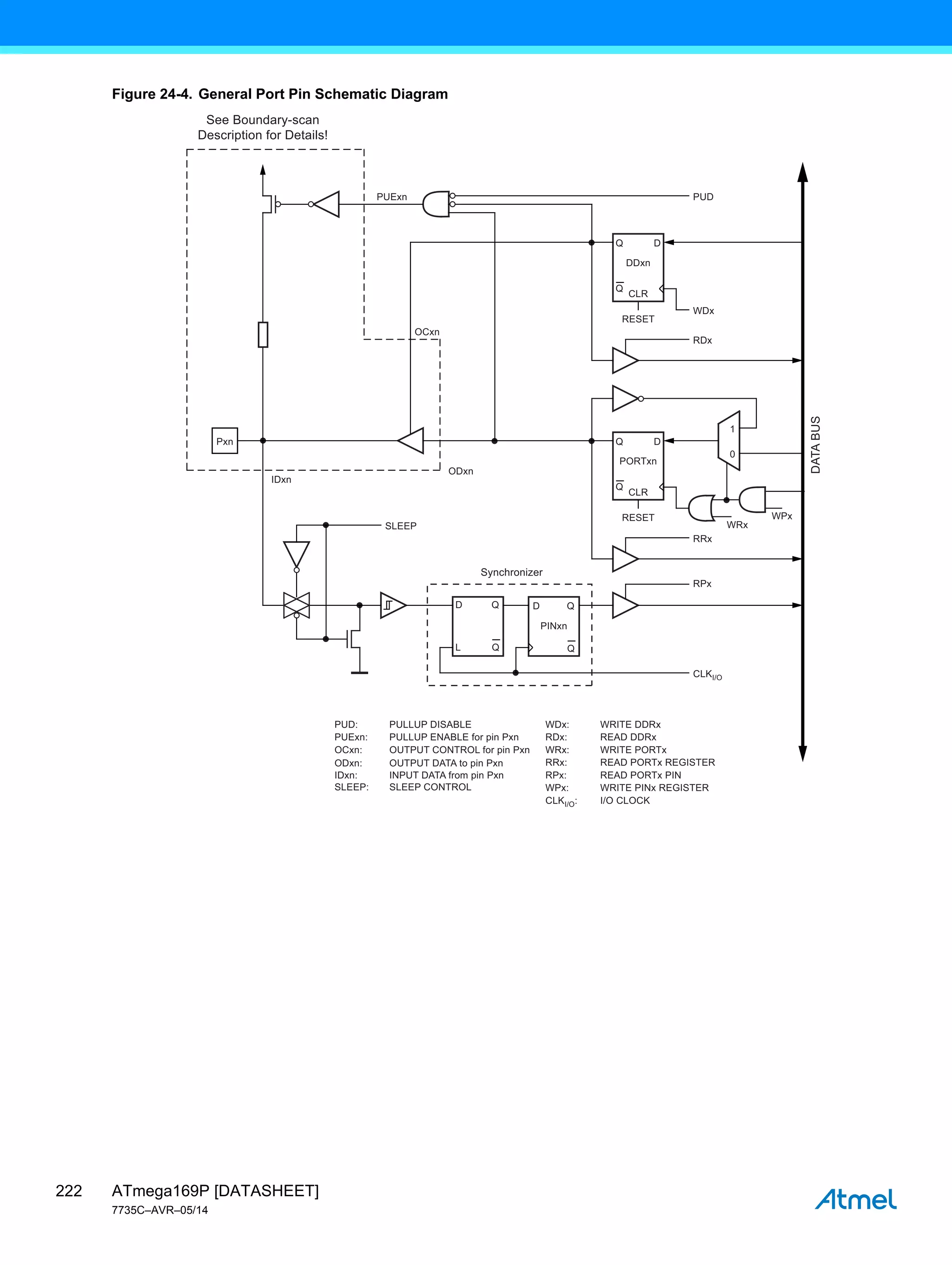 ATmega169P [DATASHEET]
7735C–AVR–05/14
222
Figure 24-4. General Port Pin Schematic Diagram
D
0
1
Q
WRx
RRx
WPx
Pxn
CLR
RESET
Synchronizer
DATA
BUS
PORTxn
Q
Q
L
D
Q
Q
D
Q
PINxn
RESET
RPx
WDx: WRITE DDRx
WRx:
WPx:
RPx:
RRx: READ PORTx REGISTER
READ PORTx PIN
WRITE PINx REGISTER
CLKI/O: I/O CLOCK
RDx:
WRITE PORTx
READ DDRx
PUD: PULLUP DISABLE
OCxn: OUTPUT CONTROL for pin Pxn
ODxn: OUTPUT DATA to pin Pxn
IDxn: INPUT DATA from pin Pxn
SLEEP: SLEEP CONTROL
PUExn: PULLUP ENABLE for pin Pxn
RDx
CLKI/O
PUD
OCxn
IDxn
ODxn
PUExn
See Boundary-scan
Description for Details!
WDx
SLEEP
D
Q
CLR
DDxn
Q
 