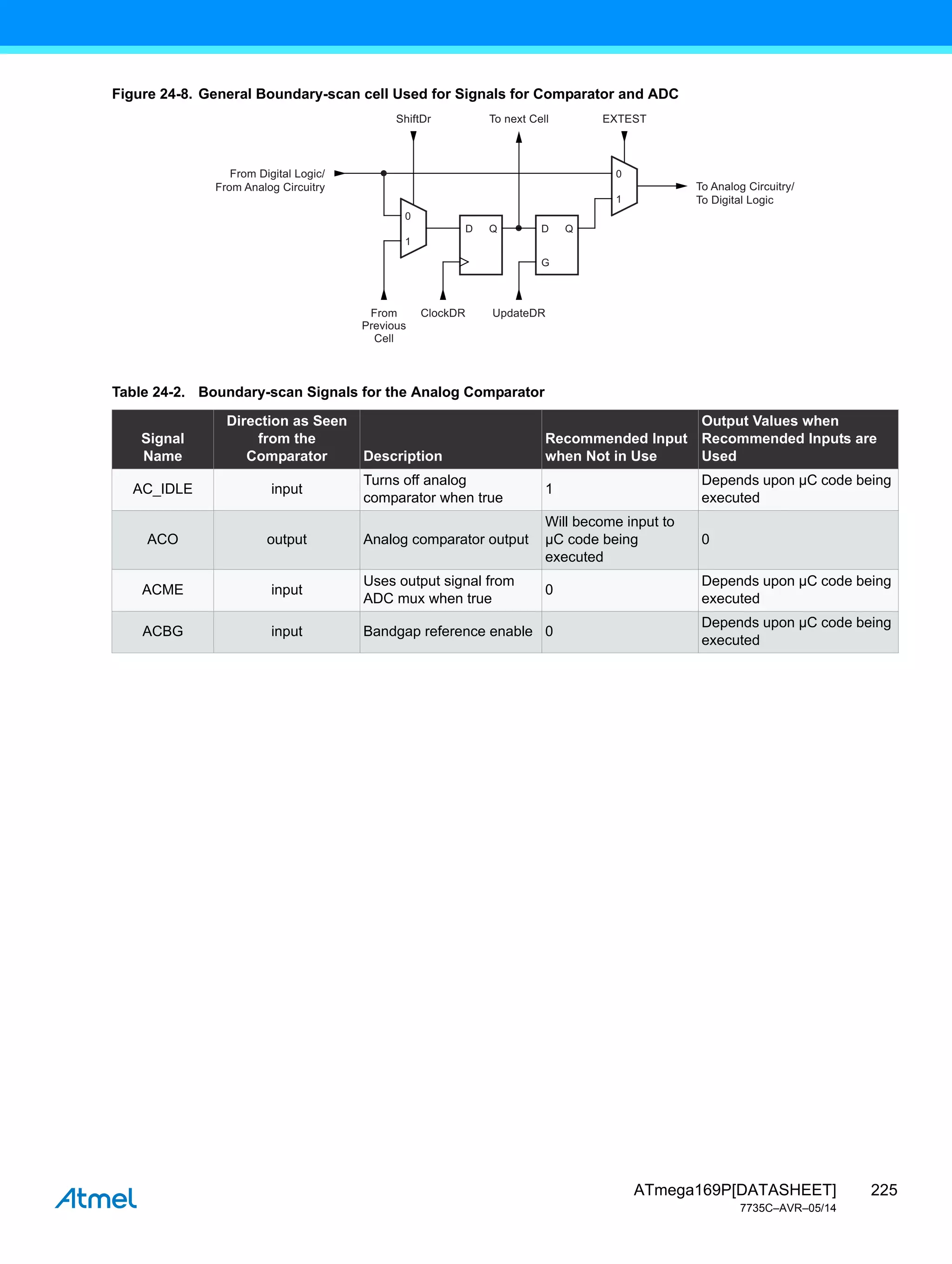 225
ATmega169P[DATASHEET]
7735C–AVR–05/14
Figure 24-8. General Boundary-scan cell Used for Signals for Comparator and ADC
Table 24-2. Boundary-scan Signals for the Analog Comparator
Signal
Name
Direction as Seen
from the
Comparator Description
Recommended Input
when Not in Use
Output Values when
Recommended Inputs are
Used
AC_IDLE input
Turns off analog
comparator when true
1
Depends upon µC code being
executed
ACO output Analog comparator output
Will become input to
µC code being
executed
0
ACME input
Uses output signal from
ADC mux when true
0
Depends upon µC code being
executed
ACBG input Bandgap reference enable 0
Depends upon µC code being
executed
From Digital Logic/
From Analog Circuitry To Analog Circuitry/
To Digital Logic
From
Previous
Cell
ClockDR UpdateDR
To next Cell
ShiftDr EXTEST
0
1
D
0
1
Q D
G
Q
 