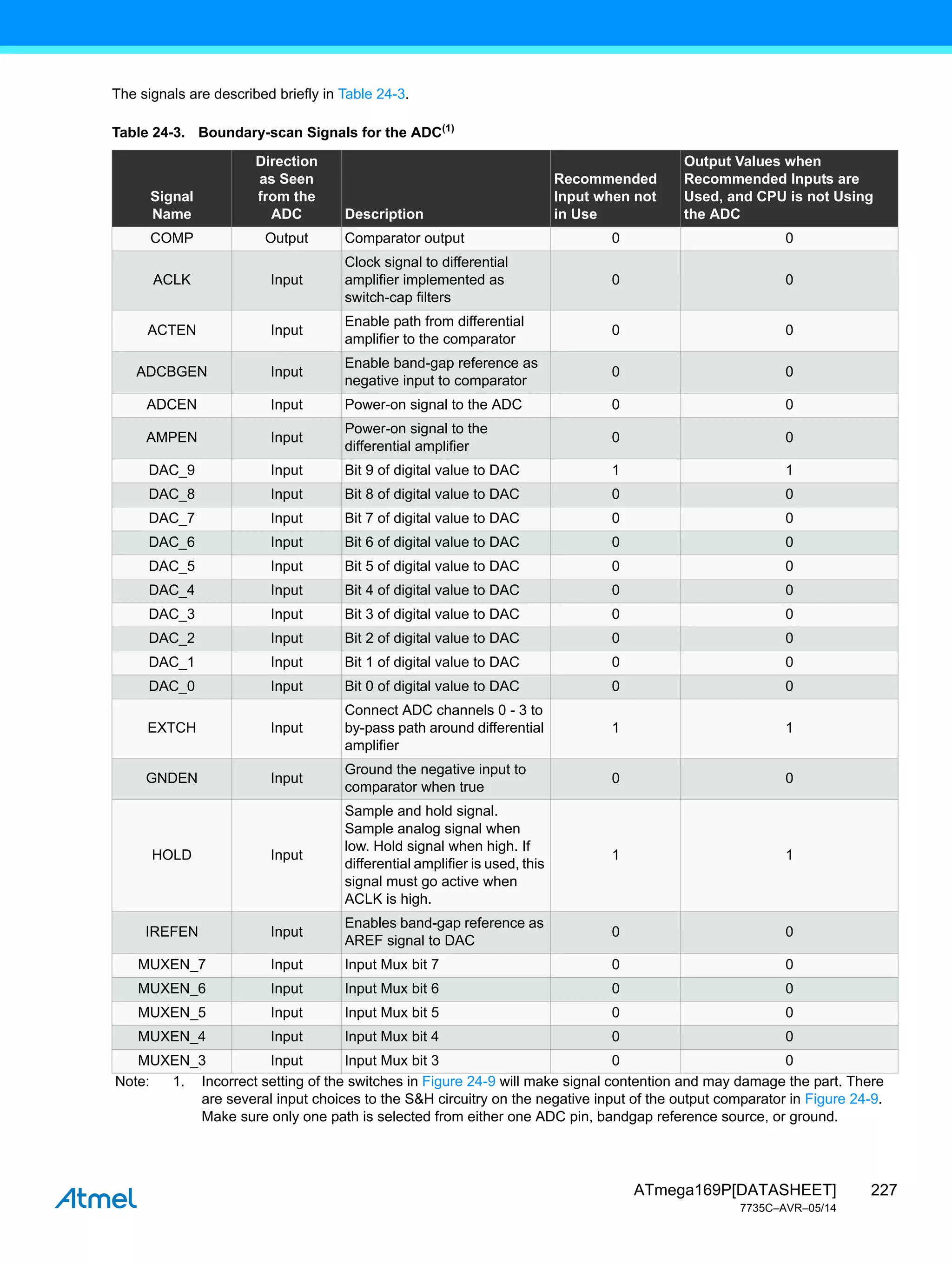 227
ATmega169P[DATASHEET]
7735C–AVR–05/14
The signals are described briefly in Table 24-3.
Table 24-3. Boundary-scan Signals for the ADC(1)
Signal
Name
Direction
as Seen
from the
ADC Description
Recommended
Input when not
in Use
Output Values when
Recommended Inputs are
Used, and CPU is not Using
the ADC
COMP Output Comparator output 0 0
ACLK Input
Clock signal to differential
amplifier implemented as
switch-cap filters
0 0
ACTEN Input
Enable path from differential
amplifier to the comparator
0 0
ADCBGEN Input
Enable band-gap reference as
negative input to comparator
0 0
ADCEN Input Power-on signal to the ADC 0 0
AMPEN Input
Power-on signal to the
differential amplifier
0 0
DAC_9 Input Bit 9 of digital value to DAC 1 1
DAC_8 Input Bit 8 of digital value to DAC 0 0
DAC_7 Input Bit 7 of digital value to DAC 0 0
DAC_6 Input Bit 6 of digital value to DAC 0 0
DAC_5 Input Bit 5 of digital value to DAC 0 0
DAC_4 Input Bit 4 of digital value to DAC 0 0
DAC_3 Input Bit 3 of digital value to DAC 0 0
DAC_2 Input Bit 2 of digital value to DAC 0 0
DAC_1 Input Bit 1 of digital value to DAC 0 0
DAC_0 Input Bit 0 of digital value to DAC 0 0
EXTCH Input
Connect ADC channels 0 - 3 to
by-pass path around differential
amplifier
1 1
GNDEN Input
Ground the negative input to
comparator when true
0 0
HOLD Input
Sample and hold signal.
Sample analog signal when
low. Hold signal when high. If
differential amplifier is used, this
signal must go active when
ACLK is high.
1 1
IREFEN Input
Enables band-gap reference as
AREF signal to DAC
0 0
MUXEN_7 Input Input Mux bit 7 0 0
MUXEN_6 Input Input Mux bit 6 0 0
MUXEN_5 Input Input Mux bit 5 0 0
MUXEN_4 Input Input Mux bit 4 0 0
MUXEN_3 Input Input Mux bit 3 0 0
Note: 1. Incorrect setting of the switches in Figure 24-9 will make signal contention and may damage the part. There
are several input choices to the S&H circuitry on the negative input of the output comparator in Figure 24-9.
Make sure only one path is selected from either one ADC pin, bandgap reference source, or ground.
 